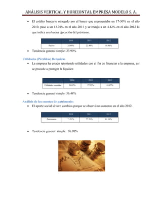 ANÁLISIS VERTICAL Y HORIZONTAL EMPRESA MODELO S. A.
 El crédito bancario otorgado por el banco que representaba un 17-30% en el año
2010, paso a un 13.78% en el año 2011 y se redujo a un 4.42% en el año 2012 lo
que indica una buena ejecución del préstamo.
2010 2011 2012
Pasivo 28.49% 22.49% 18.90%
 Tendencia general simple: 23.90%
Utilidades (Pérdidas) Retenidas
 La empresa ha estado reteniendo utilidades con el fin de financiar a la empresa, así
se procede a proteger la liquidez.
 Tendencia general simple: 56.48%
Análisis de las cuentas de patrimonio:
 El aporte social si tuvo cambios porque se observó un aumento en el año 2012.
2010 2011 2012
Patrimonio 71.51% 77.51% 81.10%
 Tendencia general simple: 76.70%
2010 2011 2012
Utilidades retenidas 50.05% 57.52% 61.87%
 