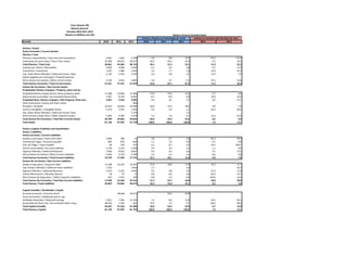 Cisco	
  Systems	
  INC
                                                                    Balance	
  General	
  
                                                                Periodos	
  2010-­‐2011-­‐2012
                                                               Montos	
  en	
  Millones	
  de	
  USD                                                                                                       Balance	
  General	
  Estandarizados
                                                                                                                                                                  Activos	
  y	
  Pasivos	
  en	
  Porcentajes	
  (A.	
  Vert)      Activos	
  en	
  Terminos	
  del	
  Año	
  Base	
  (A.	
  Hor)
Periodo                                                                                                      2010              2011              2012              2010                       2011                  2012                  2011                                   2012

Activos	
  /	
  Assets
Actos	
  Corrientes	
  /	
  Current	
  Assests
Efectivo	
  /	
  Cash
Efectivo	
  y	
  Equivalentes	
  /	
  Cash	
  and	
  Cash	
  Equivalents                                      4.581             7.662             9.799                      5,6                    8,8                    10,7                               67,3                             113,9
Inversiones	
  de	
  Corto	
  Plazo	
  /	
  Short	
  Term	
  Invest.                                         35.280            36.923            38.917                     43,5                   42,4                    42,4                                  4,7                              10,3
Total	
  Efectivo	
  /	
  Total	
  Cash                                                                      39.861            44.585            48.716                     49,1                   51,2                    53,1                               11,9                                22,2
Cuentas	
  por	
  Cobrar	
  /	
  Receivables                                                                  4.929             4.698             4.369                      6,1                    5,4                     4,8                               -­‐4,7                           -­‐11,4
Inventarios	
  /	
  Inventories                                                                               1.327             1.486             1.663                      1,6                    1,7                     1,8                               12,0                                25,3
Imp.	
  Sobre	
  Renta	
  Diferidos	
  /	
  Deferred	
  Income	
  Taxes                                       2.126             2.410             2.294                      2,6                    2,8                     2,5                               13,4                                 7,9
Gastos	
  pagados	
  por	
  anticipado	
  /	
  Prepaid	
  Expenses                                     -­‐               -­‐               -­‐             -­‐                       -­‐                    -­‐                     -­‐                                 -­‐
Otros	
  Activos	
  Circulantes	
  /	
  Other	
  Current	
  Assets                                            3.178             4.052             4.891                      3,9                    4,7                     5,3                               27,5                              53,9
Total	
  Activos	
  Corrientes	
  /	
  Total	
  Current	
  Assets                                            51.421            57.231            61.933                     63,4                   65,7                    67,5                               11,3                              20,4
Activos	
  No	
  Corrientes	
  /	
  Non	
  Current	
  Assets
Propiedades	
  Plantas	
  y	
  Equipos	
  /	
  Property,	
  plant	
  and	
  eq.
Propiedad	
  Planta	
  y	
  Equipo	
  Bruto	
  /	
  Gross	
  property,	
  plant..                             11.308            12.066           11.983                     13,9                   13,9                    13,1                                  6,7                               6,0
Depreciación	
  acumulada	
  /	
  Accumulated	
  Depreciation                                                 -­‐7.367          -­‐8.150         -­‐8.581                   -­‐9,1                 -­‐9,4                  -­‐9,4                             10,6                                16,5
Propiedad	
  Neta,	
  Plantas	
  y	
  Equipos	
  /	
  Net	
  Property,	
  Plant	
  and…                          3.941             3.916            3.402                      4,9                    4,5                     3,7                             -­‐0,6                           -­‐13,7
Otras	
  Inversiones	
  /	
  Equity	
  and	
  other	
  Invest.                                         -­‐               -­‐                          858 -­‐                        -­‐                    -­‐                     -­‐                                 -­‐
Plusvalia	
  /	
  Goodwill                                                                                    16.674            16.818           16.998                     20,6                   19,3                   18,5                                  0,9                                1,9
Activos	
  Intangibles	
  /	
  Intangible	
  Assets                                                            3.274             2.541              1.959                    4,0                    2,9                    2,1                              -­‐22,4                            -­‐40,2
Imp.	
  Sobre	
  Renta	
  Diferidos	
  /	
  Deferred	
  Income	
  Taxes                                -­‐               -­‐                        2.270 -­‐                        -­‐                                   2,5
Otros	
  Activos	
  a	
  largo	
  Plazo	
  /	
  Other	
  long-­‐time	
  assets                                5.820             6.589               4.339                   7,2                     7,6                    4,7                                13,2                             -­‐25,4
Total	
  Activos	
  No	
  Corrientes	
  /	
  Total	
  Non	
  Currents	
  Assets                              29.709            29.864            29.826                    36,6                    34,3                   32,5                                 0,5                                 0,4
Total	
  Assets                                                                                              81.130            87.095            91.759                   100,0                   100,0                  100,0                                 7,4                                13,1

Pasivo	
  y	
  Capital	
  /Liabilities	
  and	
  Stockholders
Pasivo	
  /	
  Liabilities
Pasivo	
  Corriente	
  /	
  Current	
  Liabilities                                                                                                         	
  
Deuda	
  a	
  corto	
  plazo	
  /	
  Short	
  term	
  debt                                                    3.096               588                31                      3,8                    0,7                     0,0                             -­‐81,0                            -­‐99,0
Cuentas	
  por	
  Pagar	
  /	
  Accounts	
  payable                                                             895               876               859                      1,1                    1,0                     0,9                                -­‐2,1                             -­‐4,0
Imp.	
  por	
  Pagar	
  /	
  Taxes	
  Payable	
                                                                  90               120               276                      0,1                    0,1                     0,3                                33,3                            206,7
Pasivos	
  Acumulados	
  /	
  Accrued	
  Liabilities                                                          3.129             3.163             2.928                      3,9                    3,6                     3,2                                   1,1                             -­‐6,4
Ingresos	
  Diferidos	
  /	
  Deferred	
  Revenues                                                            7.664             8.025             8.852                      9,4                    9,2                     9,6                                   4,7                             15,5
Otros	
  Pasivos	
  Corrientes	
  /	
  Other	
  Current	
  Liabilities                                        4.359             4.734             4.785                      5,4                    5,4                     5,2                                   8,6                                9,8
Total	
  Pasivos	
  Corrientes	
  /	
  Total	
  Current	
  Liabilities                                       19.233            17.506            17.731                     23,7                   20,1                    19,3                                -­‐9,0                             -­‐7,8
Pasivos	
  No	
  Corrientes	
  /	
  Non	
  Current	
  Liabilities
Deuda	
  a	
  largo	
  plazo	
  /	
  Long	
  term	
  debt                                                    12.188             16.234           16.297                     15,0                   18,6                    17,8                               33,2                                33,7
Imp.	
  Pasivos	
  Diferidos	
  /	
  Deferred	
  Taxes	
  Liabilities                                         1.353 -­‐                           1.844                      1,7 -­‐                                        2,0 -­‐                                                               36,3
Ingresos	
  Diferidos	
  /	
  Deferred	
  Revenues                                                            3.419             4.182             4.028                      4,2                    4,8                     4,4                              22,3                                 17,8
Interes	
  Minoritarios	
  /	
  Minority	
  Interest                                                             18                33                15                      0,0                    0,0                     0,0                              83,3                              -­‐16,7
Otros	
  Pasivos	
  de	
  largo	
  plazo	
  	
  /	
  Other	
  long	
  term	
  Liabilities                       652             1.914               558                      0,8                    2,2                     0,6                             193,6                              -­‐14,4
Total	
  Pasivos	
  No	
  Corrientes	
  /	
  Total	
  Non	
  Current	
  Liabilities                          17.630            22.363            22.742                     21,7                   25,7                    24,8                              26,8                                 29,0
Total	
  Pasivos	
  /	
  Total	
  Liabilities                                                                36.863            39.869            40.473                     45,4                   45,8                    44,1                               8,2                                  9,8

Capital	
  Contable	
  /	
  Stockholder´s	
  Equity
Acciones	
  Comunes	
  /	
  Common	
  Stock                                                            -­‐                      38.648           39.271 -­‐                                        44,4                   42,8 -­‐
Prima	
  de	
  Emisión	
  /	
  Additional	
  paid-­‐in	
  cap..                                        -­‐               -­‐               -­‐          -­‐                          -­‐                    -­‐                -­‐
Utilidades	
  Retenidas	
  /	
  Retained	
  Earnings                                                          5.851             7.284            11.354                     7,2                     8,4                   12,4                                 24,5                               94,1
Acumulado	
  de	
  Otras	
  Cías	
  /	
  Accumulated	
  other	
  comp…                                       38.416             1.294               661                    47,4                     1,5                    0,7                              -­‐96,6                            -­‐98,3
Total	
  Capital	
  Contable                                                                                 44.267            47.226            51.286                    54,6                    54,2                   55,9                                  6,7                               15,9
Total	
  Pasivos	
  y	
  Capital                                                                             81.130            87.095            91.759                   100,0                   100,0                  100,0                                  7,4                               13,1
 