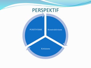 PERSPEKTIF
Konstruktivisme
Kritisisme
POSITIVISME
 