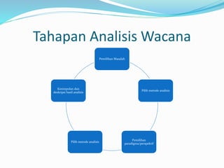 Tahapan Analisis Wacana
Pemilihan Masalah
Pilih metode analisis
Pemilihan
paradigma/perspektif
Pilih metode analisis
Kesimpulan dan
deskripsi hasil analisis
 