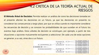 4.2 CRITICA DE LA TEORÍA ACTUAL DE
RIESGOS
El Método Árbol de Decisión: Permite realizar un análisis de como las decisiones tomadas en
el presente afectan las decisiones en un futuro, ya que las decisiones en presente no
consideran las consecuencias a largo plazo, por que se utiliza cuando es importante considerar
las secuencias de decisión y se conocen las probabilidades de que sucedan en el futuro los
eventos bajo análisis. Estos arboles de decisión se construyen, por ejemplo, a partir de tres
situaciones u opciones mutuamente excluyentes a seleccionar. De cada una de estas opciones
se generan, a su vez, otras dos o un futuro.
14
 