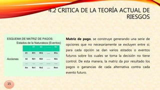 4.2 CRITICA DE LA TEORÍA ACTUAL DE
RIESGOS
Matriz de pago, se construye generando una serie de
opciones que no necesariamente se excluyen entre si;
para cada opción se dan varios estados o eventos
futuros sobre los cuales se toma la decisión no tiene
control. De esta manera, la matriz da por resultado los
pagos o ganancias de cada alternativa contra cada
evento futuro.
15
 