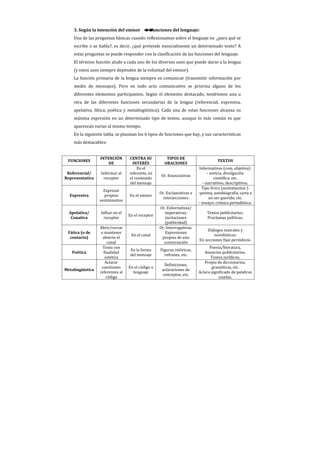 3. Según la intención del emisor             funciones del lenguaje:
    Una de las preguntas básicas cuando reflexionamos sobre el lenguaje es: ¿para qué se
    escribe o se habla?, es decir, ¿qué pretende esencialmente un determinado texto? A
    estas preguntas se puede responder con la clasificación de las funciones del lenguaje.
    El término función alude a cada uno de los diversos usos que puede darse a la lengua
    (y estos usos siempre dependen de la voluntad del emisor).
    La función primaria de la lengua siempre es comunicar (transmitir información por
    medio de mensajes). Pero en todo acto comunicativo se prioriza alguno de los
    diferentes elementos participantes. Según el elemento destacado, tendremos una u
    otra de las diferentes funciones secundarias de la lengua (referencial, expresiva,
    apelativa, fática, poética y metalingüística). Cada una de estas funciones alcanza su
    máxima expresión en un determinado tipo de textos, aunque lo más común es que
    aparezcan varias al mismo tiempo.
    En la siguiente tabla, se plasman los 6 tipos de funciones que hay, y sus características
    más destacables:


                  INTENCIÓN       CENTRA SU             TIPOS DE
 FUNCIONES                                                                          TEXTOS
                      DE            INTERÉS            ORACIONES
                                      En el                               Informativos (com. objetiva):
 Referencial/     Informar al     referente, en                                 - noticia, divulgación
                                                     Or. Enunciativas
Representativa     receptor       el contenido                                      científica, etc.
                                  del mensaje                                - narrativos, descriptivos.
                                                                            Tipo lírico (sentimientos ):
                    Expresar
                                                    Or. Exclamativas e    -poema, autobiografía, carta a
  Expresiva         propios       En el emisor
                                                      interjecciones             un ser querido, etc.
                  sentimientos
                                                                          - ensayo, crónica periodística.
                                                    Or. Exhortativas/
  Apelativa/      Influir en el                        imperativas;           Textos publicitarios.
                                  En el receptor
   Conativa         receptor                           incitaciones           Proclamas políticas.
                                                       (publicidad)
                  Abrir/cerrar                      Or. Interrogativas;
                                                                              Diálogos teatrales y
 Fática (o de      o mantener                          Expresiones
                                   En el canal                                    novelísticos;
  contacto)         abierto el                       propias de una
                                                                          En secciones fijas periódicos.
                       canal                          conversación
                    Texto con                                                   Poesía/literatura.
                                   En la forma       Figuras retóricas,
   Poética          finalidad                                                Anuncios publicitarios.
                                   del mensaje         refranes, etc.
                     estética                                                    Textos jurídicos.
                     Aclarar                                                 Propia de diccionarios,
                                                       Definiciones,
                   cuestiones     En el código o                                 gramáticas, etc.
Metalingüística                                       aclaraciones de
                  referentes al     lenguaje                              Aclara significado de palabras
                                                      conceptos, etc.
                      código                                                         usadas.
 
