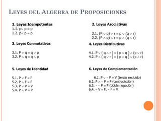 LEYES DEL ALGEBRA DE PROPOSICIONES
1. Leyes Idempotentes
1.1. p p  p
1.2. p p  p
2. Leyes Asociativas
2.1. (P  q)  r  p  (q  r)
2.2. (P  q)  r  p  (q  r)
3. Leyes Conmutativas
3.1. P  q  q  p
3.2. P  q  q  p
4. Leyes Distributivas
4.1. P  ( q  r )  ( p  q )  (p  r)
4.2. P  ( q  r )  ( p  q )  (p  r)
5. Leyes de Identidad
5.1. P  F  P
5.2. P  F  F
5.3. P  V  V
5.4. P  V  P
6. Leyes de Complementación
6.1. P   P  V (tercio excluido)
6.2. P   P  F (contradicción)
6.3.   P  P (doble negación)
6.4.  V  F,  F  V
 