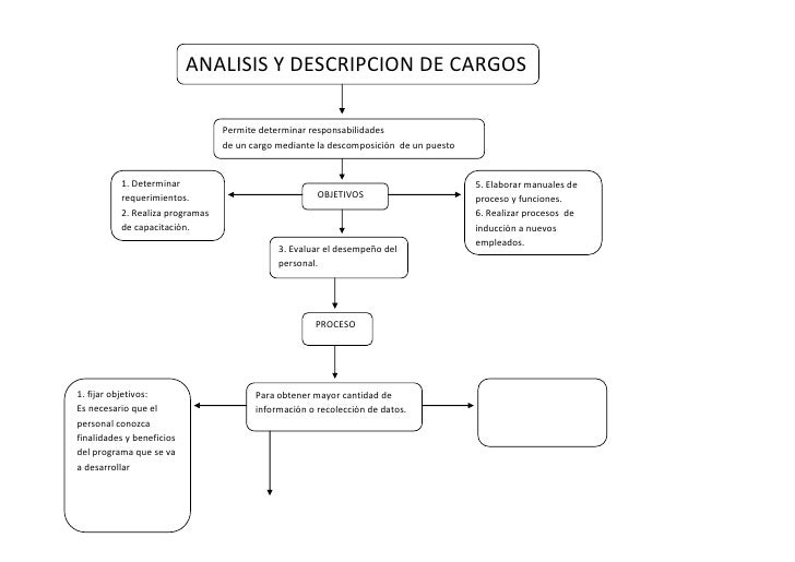 Analisis Y Descripcion De Cargos