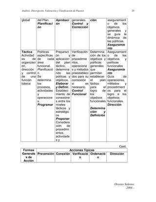 Análisis, Descripción, Valoración y Clasificación de Puestos

25

global

del Plan.
Planificaci
ón

Aprobaci generales. ción
ón
Control y
Corrección

Táctica
Actividad
es
de
organizaci
ón,
dirección
y control
de
una
función
básica

Políticas
específicas
de
cada
área
funcional.
Planificació
n.
Se
determina
los
procesos,
actividades
y
operacione
s.
Programar

Preparaci
ón
y
aplicación
del plan
táctico,
determina
ndo
las
polítcas y
objetivos.
Elaborar
y Definir.
Estableci
miento de
conexione
s entre los
niveles
tácticos y
estratégic
os
Proponer
Considera
ción
de
procedimi
entos,
actividade
sy

Verificación
de
procedimie
ntos,
operacione
s y métodos
preestableci
dos para su
corrección
si
es
necesario.
Control
Funcional

Determina
ción de los
objetivos y
políticas
generales
que
permitan
establecer
el
plan
táctico
para
el
logro
de
los
objetivos
funcionales
.
Determina
ción
y
Definición

aseguramient
o
de
los
objetivos
generales y
se guía la
dinámica de
las políticas.
Aseguramie
nto
Aseguramient
o
de
los
objetivos
y
políticas
funcionales
Aseguramie
nto
Guía
de
operaciones,
métodos
y
procedimient
os para el
logro e los
objetivos
funcionales.
Dirección

Cont.
Formas
Acciones Típicas
Generale Prevensión Conexión Verificació Ordenació
s de
n
n
Acción

Dirección

Orestes Salerno
2004.-

 