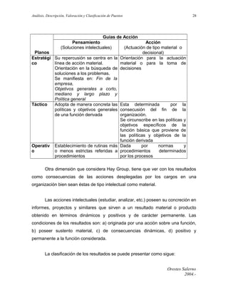 Análisis, Descripción, Valoración y Clasificación de Puestos

28

Guias de Acción
Pensamiento
(Soluciones intelectuales)

Acción
(Actuación de tipo material o
Planos
decisional)
Estratégi Su repercusión se centra en la Orientación para la actuación
co
línea de acción material.
material o para la toma de
Orientación en la búsqueda de decisiones
soluciones a los problemas.
Se manifiesta en: Fin de la
empresa,
Objetivos generales a corto,
mediano y largo plazo y
Política general
Táctico
Adopta de manera concreta las Esta determinada
por la
políticas y objetivos generales consecusión del fin de la
de una función derivada
organización.
Se circunscribe en las políticas y
objetivos específicos de la
función básica que proviene de
las políticas y objetivos de la
función derivada
Operativ Establecimiento de rutinas más Dada
por
normas
y
o
o menos estrictas referidas a procedimientos
determinados
procedimientos
por los procesos
Otra dimensión que considera Hay Group, tiene que ver con los resultados
como consecuencias de las acciones desplegadas por los cargos en una
organización bien sean éstas de tipo intelectual como material.
Las acciones intelectuales (estudiar, analizar, etc.) poseen su concreción en
informes, proyectos y similares que sirven a un resultado material o producto
obtenido en términos dinámicos y positivos y de carácter permanente. Las
condiciones de los resultados son: a) originada por una acción sobre una función,
b) poseer sustento material, c) de consecuencias dinámicas, d) positivo y
permanente a la función considerada.
La clasificación de los resultados se puede presentar como sigue:
Orestes Salerno
2004.-

 