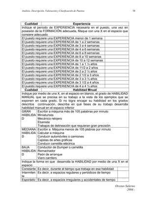 Análisis, Descripción, Valoración y Clasificación de Puestos

38

Cualidad
Experiencia
Indique el período de EXPERIENCIA necesaria en el puesto, una vez en
posesión de la FORMACIÓN adecuada, Maque con una X en el espacio que
consiere adecuado
El puesto requiere una EXPERIENCIA menor de 1 semana
El puesto requiere una EXPERIENCIA de 1 a 2 semanas
El puesto requiere una EXPERIENCIA de 3 a 4 semanas
El puesto requiere una EXPERIENCIA de 4 a 6 semanas
El puesto requiere una EXPERIENCIA de 6 a 8 semanas
El puesto requiere una EXPERIENCIA de 8 a 10 semanas
El puesto requiere una EXPERIENCIA de 10 a 12 semanas
El puesto requiere una EXPERIENCIA de 1 a 1 ½ años
El puesto requiere una EXPERIENCIA de 11/2 a 2 años
El puesto requiere una EXPERIENCIA de 2 a 2 ½ años
El puesto requiere una EXPERIENCIA de 2 1/2 a 3 años
El puesto requiere una EXPERIENCIA de 3 a 3 ½ años
El puesto requiere una EXPERIENCIA de 3 1/2 a 4 años
El puesto requiere una EXPERIENCIA de 4 a 4 ½ años
Cualidad
Habilidad Mnual
Indique por medio de una X, en el espacio en blanco, el grado de HABILIDAD
MANUAL que se precisa en su trabajo a la vista de los ejemplos que se
exponen en cada grado. Si no logra encajar su habilidad en los grados
descritos continuación, describa en qué fases de su trabajo desarrolla
habilidad manual en el espacio inferior
GRAN
Escribir a máquina más de 105 palabras por mínuto
HABILIDA Miniaturista
D
Mecánico relojero
Ebanista
Trabajos de delineación que requieran gran precisión
MEDIANA Escribir a Máquina menos de 105 plabras por mínuto
HABILIDA Calcular a máquina
D
Conducir automóviles o camiones
Cajistas de artes gráficas
Conducir carretilla eléctrica
BAJA
Conductor de Dumper o carretilla
HABILIDA Remachador
D
Peón de arranque
Viero carrilero
Indique la forma en que desarrolla la HABILIDAD por medio de una X en el
espacio
Constante Es decir, durante el tiempo que trabaja en esa habilidad
Intermiten Es decir, a espacios regulares y periódicos de tiempo
te
Esporádic Es decir, a espacios irregulares y accidentales de tiempo
Orestes Salerno
2004.-

 
