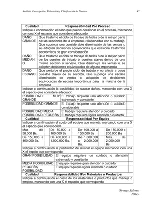 Análisis, Descripción, Valoración y Clasificación de Puestos

42

Cualidad
Responsabilidad Por Proceso
Indique a continuación el daño que puede ocasionar en el proceso, marcando
con una X el espacio que considere adecuado
DAÑO
Que trastorne el ciclo de trabajo de todas o de la mayor parte
GRANDE de las secciones de la empresa, relacionadas con su trabajo.
Que suponga una considerable disminución de las ventas o
se adopten decisiones equivocadas que ocasione trastornos
económicos de gran consideración
DAÑO
Que trastorne el ciclo de trabajo de todas o de la mayor parte
MEDIAN de los puestos de trabajo o puestos claves dentro de una
O
misma sección o servicio. Que disminuya las ventas o se
adopten decisiones equivocadas de alguna importancia
DAÑO
Que perturbe el propio ciclo de trabajo y no afecte a otros
ESCASO puestos claves de su sección. Que suponga una escasa
disminución de ventas o adopción de decisiones
equivocadas de escasa importancia para la marcha de la
empresa
Indique a continuación la posibilidad de causar daños, marcando con una X
el espacio que considere adecuado
POSIBILIDAD
MUY El trabajo requiere una atención o cuidado
GRANDE
extremado y constante
POSIIBILIDAD GRANDE El trabajo requiere una atención o cuidado
considerable
POSIBILIDAD MEDIA
El trabajo requiere atención y cuidado
POSIBILIDAD PEQUEÑA El trabajo requiere ligera atención o cuidado
Cualidad
Responsabilidad Por Equipo
Indique a continuación el costo del equipo que maneja, marcando con una X
el espacio que corresponda
Más
de
De 50.000 a
De 100.000 a
De 150.000 a
50.000 Bs.
100.000 Bs
150.000 Bs
200.000 Bs
De 150.000 a
De 400.000 a
De 1.000.000
Mas
de
400.000 Bs.
1.000.000 Bs.
a 2.000.000
2.000.000
Bs.
Bs.
Indique a continuación la posibilidad de averiar el equipo marcando con una
X el espcio que corresponda
GRAN POSIBILIDAD El equipo requiere un cuidado o atención
extremado y constante
MEDIA POSIBILIDAD El equipo requiere gran atención y cuidado
PEQUEÑA
El equipo requiere ligera atención o cuidado
POSIBILIDAD
Cualidad
Responsabilidad Por Materiales o Productos
Indique a continuación el costo de los materiales o productos que maneja o
emplea, marcando con una X el espacio que corresponda
Orestes Salerno
2004.-

 