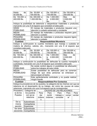 Análisis, Descripción, Valoración y Clasificación de Puestos

Hasta
de
50.000 Bs.
De 150.000 a
400.000 Bs.

43

De 50.000 a
100.000 Bs
De 400.000 a
1.000.000 Bs.

De 100.000 a
De 150.000 a
150.000 Bs
200.000 Bs
De 1.000.000
Mas
de
a 2.000.000
2.000.000
Bs.
Bs.
Indique la posibilidad de deteriorar o desperdiciar materiales o productos,
marcando con una X el espacio que considere el adecuado
GRAN
El manejo de materiales o productos requiere una
POIBILIDAD
atención o cuidado extremado y constante
MEDIA
El manejo de materiales o productos requiere gran
POSIBILIDAD
atención o cuidado
PEQUEÑA
El manejo de materiales o productos requiere ligera
POSIBILIDAD
atención o cuidado
Cualidad
Responsabilidad Monetaria
Indique a continuación la cuantía monetaria que maneja o custodia en
materia de efectivo, valores, etc., marcando con una X el espacio que
considere adecuado
Hasta
de
De 50.000 a
De 100.000 a
De 150.000 a
50.000 Bs.
100.000 Bs
150.000 Bs
200.000 Bs
De 150.000 a
De 400.000 a
De 1.000.000
Mas
de
400.000 Bs.
1.000.000 Bs.
a 2.000.000
2.000.000
Bs.
Bs.
Indique a continuación la posibilidad de defraudar la cuantía manejada o
custodiada, marcando con una X el espacio que considere adecuado
GRAN
No existe control alguno ni posibilidad de efectuarlo
POIBILIDAD
sobre los trabajos de esta índole
MEDIA
Existe posibilidad de defraudar pero se correrían
POSIBILIDAD
riesgo de que otras personas se enterasen y
denunciasen el hecho
PEQUEÑA
Esta perfectamente controlado y no puede realizar
POSIBILIDAD
ningún fraude
Cualidad
Responsabilidad Por Contactos
Indique la procedencia de los puestos, la categoría de los mismos con que se
relaciona en el desempeño de su trabajo, así como las causas de estas
relaciones, marcando con una X el espacio que le correspondan
Procedenc Categoría de
CAUSAS DE LAS RELACIONES
ia de los
los puestos
Para
Para
Para
Para
Para
Puestos
con qe se
dar
recibir
trabajar o compr vender
relaciona
órdene órdenes consultar
ar
s
De su
Subordinado
misma
Compañeros
sección Superiores
De otras Subordinado
secciones Compañeros
Orestes Salerno
2004.-

 