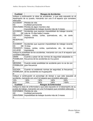 Análisis, Descripción, Valoración y Clasificación de Puestos

51

Cualidad
Riesgos de Accidentes
Indique a continuación la clase de accidentes a que esta expuesto en el
desempeño de su puesto, marcando con una X el espacio que considere
adecuado
ACCIDENT Pérdida de vida.
ES
Inutilidad permanente
GRAVÍSIMO Pérdida de algún miembro vital.
S
Imposibilidad de trabajar durante más de 3 meses
ACCIDENT Accidentes que suponen imposibilidad de trabajar durante
ES
DE más de 15 días hasta 3 meses
PRONÓSTI Golpes, caídas, cortes, quemaduras, etc., de cierta
CO
importancia
RESERVAD
O
ACCIDENT Accidentes que suponen imposibilidad de trabajar durante
ES
DE 15 días.
PRONÓSTI Golpes, caídas, cortes, quemaduras, etc., de escasa
CO LEVE
importancia
Indique la posibilidad de los accidentes, marcando con una X el espacio que
considere adecuado
GRAN
Cuando a pesar de las normas de seguridad adoptadas la
POSIBILIDA frecuencia de los accidentes es muy grave
D
MEDIANA
Cuando existe posibilidad de accidente pero no se da con
POSIBILIDA gran frecuencia
D
ESCASA
Cuando no existiendo normas de seguridad, la frecuencia
POSIBILIDA de los accidentes es muypequeña
D
Indique a continuación el porcentaje de tiempo a que esta expuesto al
accidente, marcando con una X el espacio que considere adecuado
10%
20%
30%
40%
50%
60%
70%
80%
90%
100%
Cualidad
Riesgos de Enfermedad
Indique la clase de enfermedad a que esta expuesto en el desempeño de su
puesto de trabajo, marcando con una X el espacio que considere adecuado
ENFERMED Pérdida de vida.
AD
Inutilidad permanente
GRAVÍSIMA Imposibilidad de trabajar durante más de 3 meses
S

Orestes Salerno
2004.-

 