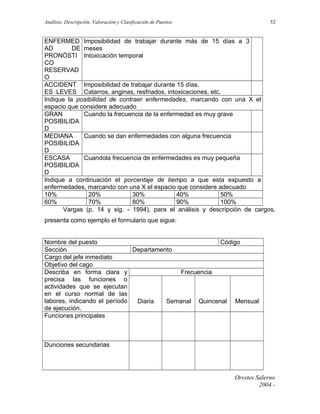 Análisis, Descripción, Valoración y Clasificación de Puestos

52

ENFERMED Imposibilidad de trabajar durante más de 15 días a 3
AD
DE meses
PRONÓSTI Intoxicación temporal
CO
RESERVAD
O
ACCIDENT Imposibilidad de trabajar durante 15 días.
ES LEVES Catarros, anginas, resfriados, intoxicaciones, etc.
Indique la posibilidad de contraer enfermedades, marcando con una X el
espacio que considere adecuado
GRAN
Cuando la frecuencia de la enfermedad es muy grave
POSIBILIDA
D
MEDIANA
Cuando se dan enfermedades con alguna frecuencia
POSIBILIDA
D
ESCASA
Cuandola frecuencia de enfermedades es muy pequeña
POSIBILIDA
D
Indique a continuación el porcentaje de tiempo a que esta expuesto a
enfermedades, marcando con una X el espacio que considere adecuado
10%
20%
30%
40%
50%
60%
70%
80%
90%
100%
Vargas (p. 14 y sig. - 1994), para el análisis y descripción de cargos,
presenta como ejemplo el formulario que sigue:
Nombre del puesto
Código
Sección
Departamento
Cargo del jefe inmediato
Objetivo del cago
Describa en forma clara y
Frecuencia
precisa las funciones o
actividades que se ejecutan
en el curso normal de las
labores, indicando el período
Diaria
Semanal Quincenal Mensual
de ejecución.
Funciones principales

Dunciones secundarias

Orestes Salerno
2004.-

 