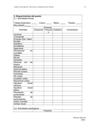 Análisis, Descripción, Valoración y Clasificación de Puestos

61

2. Requerimientos del puesto
2.1. Actividades físicas
Trabajo:Sedentario _____
Muy pesado _____
Actividad

Liviano _____

Medio _____

Presente
Ocasional Frecuent Cotidiano
e

Pesado _____
Comentarios

Levantar
Transportar
Empujar (tirar, halar)
Escalar
Equilibrar
Arrodillarse
Agacharse
Permanecer
en
cunclillas
Gatear
De pie
Acostado
Alcanzar con los
brazos
Manipular
Usar los dedos
Percibir al tacto
Conversar
Oir ruidos
Localizar ruidos
Discriminar ruidos
Agudeza
visual
cercana
Agudeza
visual
lejana
Percepción
de
profundidad
Rapidez
de
acomodación
Visión cromátia
Campo visual
2.2. Actividades psioclógicas
Presente
Orestes Salerno
2004.-

 