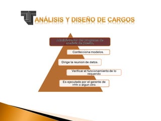 Analisis y diseño de cargo