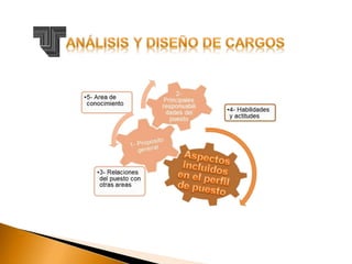 Analisis y diseño de cargo