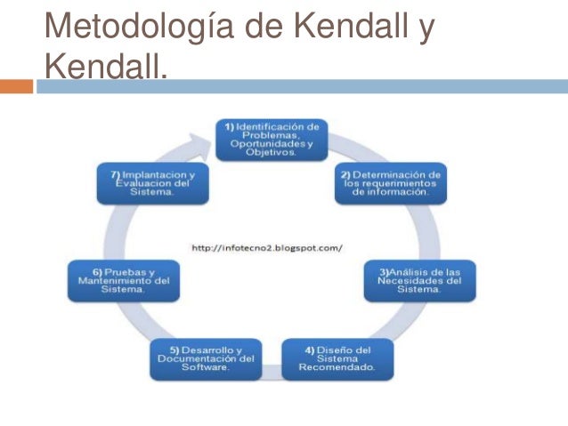 Analisis y diseño de sistemas