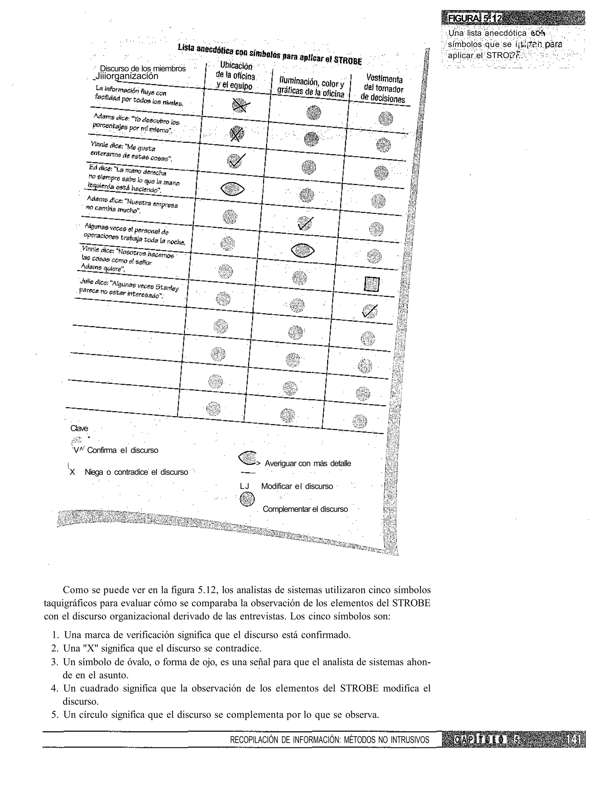 FIGURA 5.12
                                                                                                 Una lista anecdótica • •!•
                                                                                                 símbolos que se i¡t :i ¡/-.i
                                                                                                 aplicar el STRO'?1..
               Discurso de los miembros
              Jiiiorganización




      Clave

       V^ Confirma el discurso
                                                    > Averiguar con más detalle
      X   Niega o contradice el discurso
                                               LJ    Modificar el discurso

                                                     Complementar el discurso




     Como se puede ver en la figura 5.12, los analistas de sistemas utilizaron cinco símbolos
taquigráficos para evaluar cómo se comparaba la observación de los elementos del STROBE
con el discurso organizacional derivado de las entrevistas. Los cinco símbolos son:
 1. Una marca de verificación significa que el discurso está confirmado.
 2. Una "X" significa que el discurso se contradice.
 3. Un símbolo de óvalo, o forma de ojo, es una señal para que el analista de sistemas ahon-
    de en el asunto.
 4. Un cuadrado significa que la observación de los elementos del STROBE modifica el
    discurso.
 5. Un círculo significa que el discurso se complementa por lo que se observa.

                                            RECOPILACIÓN DE INFORMACIÓN: MÉTODOS NO INTRUSIVOS     CAPITULO         5
 