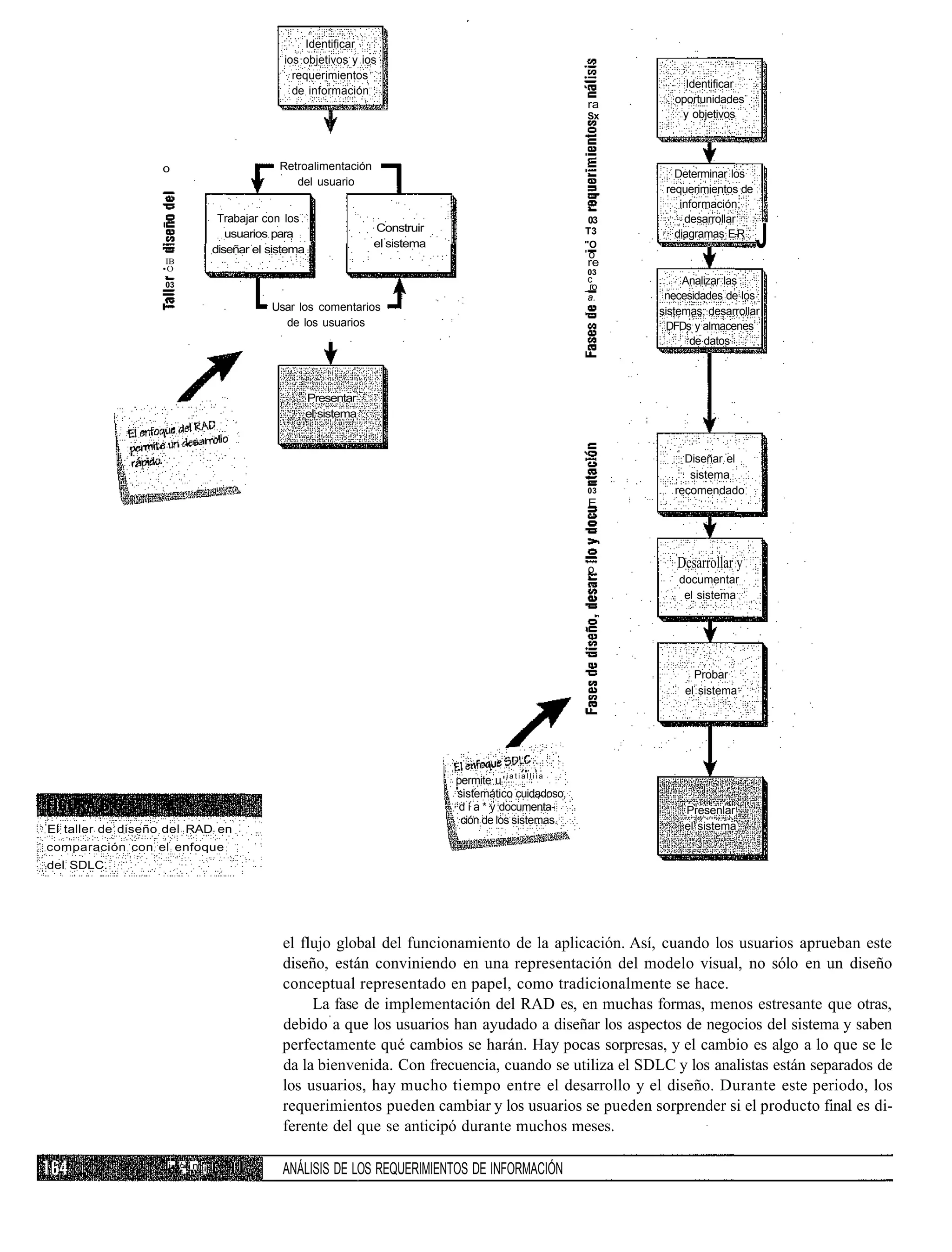 Identificar
                                              ios objetivos y ios
                                                requerimientos
                                                                                                                           Identificar
                                                de información
                                                                                                                ra       oportunidades
                                                                                                                Sx        y objetivos



                  o                          Retroalimentación
                                                                                                                         Determinar los
                                                del usuario
                                                                                                                       requerimientos de
                                                                                                                          información;
                                 Trabajar con los                                                                03        desarrollar
                                   usuarios para
                                diseñar el sistema I
                                                                 Construir
                                                                 el sistema
                                                                                                                T3
                                                                                                                "O
                                                                                                                'o
                                                                                                                         diagramas E-R
                                                                                                                                           J
                   IB
                  •O
                                                                                                                 re
                                                                                                                03
                                                                                                                 c         Analizar las
                   03                                                                                           _ro
                                                                                                                 a.    necesidades de los
                                            Usar los comentarios                                                      sistemas; desarrollar
                                              de los usuarios                                                           DFDs y almacenes
                                                                                                                            de datos




                                                  Presentar
                                                  el sistema


                                                                                                                           Diseñar el
                                                                                                                            sistema
                                                                                                                03       recomendado
                                                                                                                E




                                                                                                                o        Desarrollar y
                                                                                                                          documentar
                                                                                                                           el sistema




                                                                                                                             Probar
                                                                                                                           el sistema




                                                                              permite u ' i a t i a l l i i a
                                                                              sistemático cuidadoso,
                                                                               d í a * y documenta-                        Presenlar
                                                                               ción de los sistemas.
El taller de diseño del RAD en                                                                                             el sistema
comparación con el enfoque
del SDLC.




                                              el flujo global del funcionamiento de la aplicación. Así, cuando los usuarios aprueban este
                                              diseño, están conviniendo en una representación del modelo visual, no sólo en un diseño
                                              conceptual representado en papel, como tradicionalmente se hace.
                                                   La fase de implementación del RAD es, en muchas formas, menos estresante que otras,
                                              debido a que los usuarios han ayudado a diseñar los aspectos de negocios del sistema y saben
                                              perfectamente qué cambios se harán. Hay pocas sorpresas, y el cambio es algo a lo que se le
                                              da la bienvenida. Con frecuencia, cuando se utiliza el SDLC y los analistas están separados de
                                              los usuarios, hay mucho tiempo entre el desarrollo y el diseño. Durante este periodo, los
                                              requerimientos pueden cambiar y los usuarios se pueden sorprender si el producto final es di-
                                              ferente del que se anticipó durante muchos meses.

                   i- />, n ¡                 ANÁLISIS DE LOS REQUERIMIENTOS DE INFORMACIÓN
 