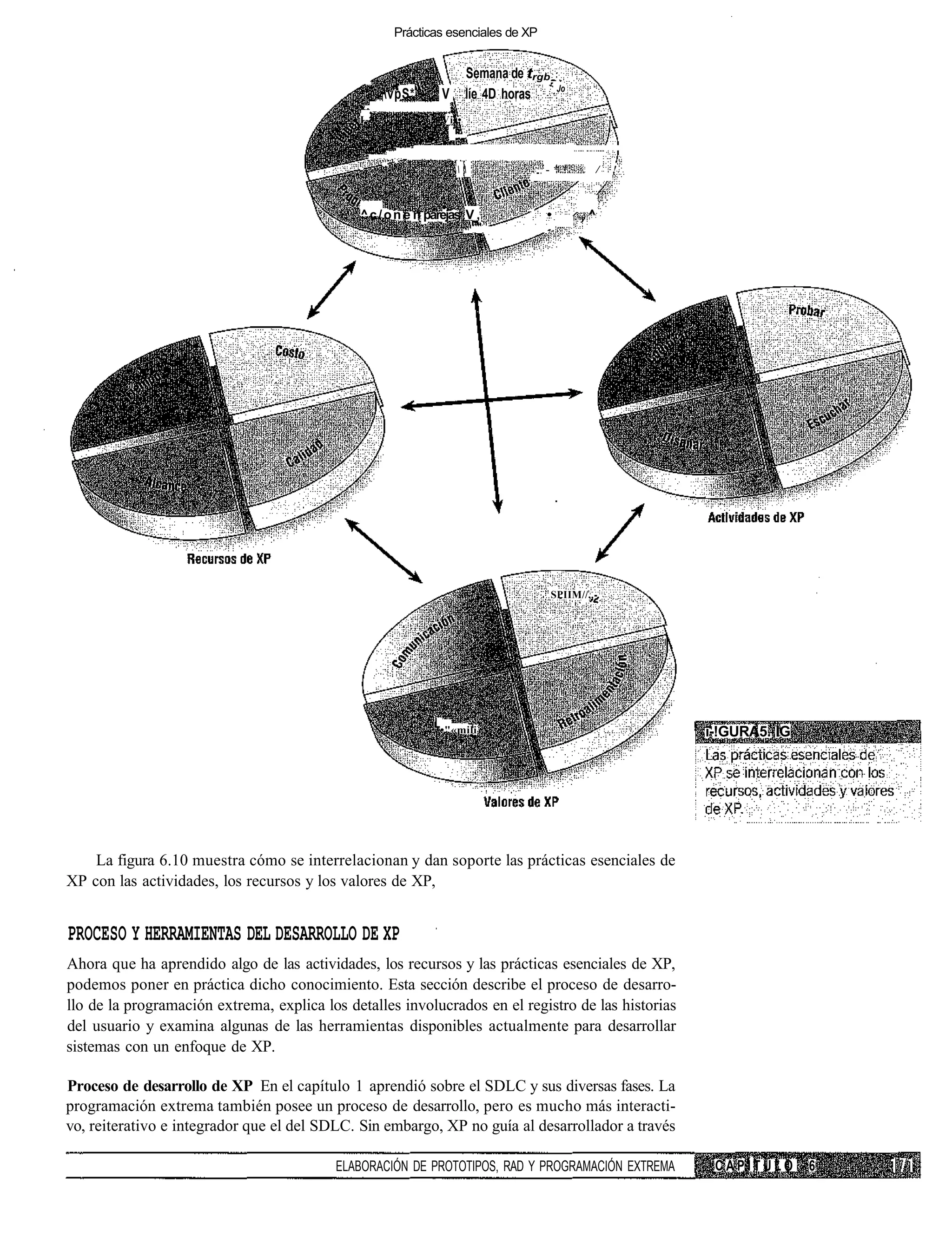 Prácticas esenciales de XP


                                                                       Semana de trgb
                                                                                         Jo
                                                  '   vpS*     V      líe 4D horas
                                              I *               Vi •                                   '



                                              -       ' '                          -**           /       !



                                              ^ c / o n e n parejas V ,              •        y^




                                                                                        SPIIM//,. .




                                                               '•"«mili                                        i-!GURA5. IG




    La figura 6.10 muestra cómo se interrelacionan y dan soporte las prácticas esenciales de
XP con las actividades, los recursos y los valores de XP,


PROCESO Y HERRAMIENTAS DEL DESARROLLO DE XP
Ahora que ha aprendido algo de las actividades, los recursos y las prácticas esenciales de XP,
podemos poner en práctica dicho conocimiento. Esta sección describe el proceso de desarro-
llo de la programación extrema, explica los detalles involucrados en el registro de las historias
del usuario y examina algunas de las herramientas disponibles actualmente para desarrollar
sistemas con un enfoque de XP.

Proceso de desarrollo de XP En el capítulo 1 aprendió sobre el SDLC y sus diversas fases. La
programación extrema también posee un proceso de desarrollo, pero es mucho más interacti-
vo, reiterativo e integrador que el del SDLC. Sin embargo, XP no guía al desarrollador a través

                                          ELABORACIÓN DE PROTOTIPOS, RAD Y PROGRAMACIÓN EXTREMA                 CAPÍTULO      6
 