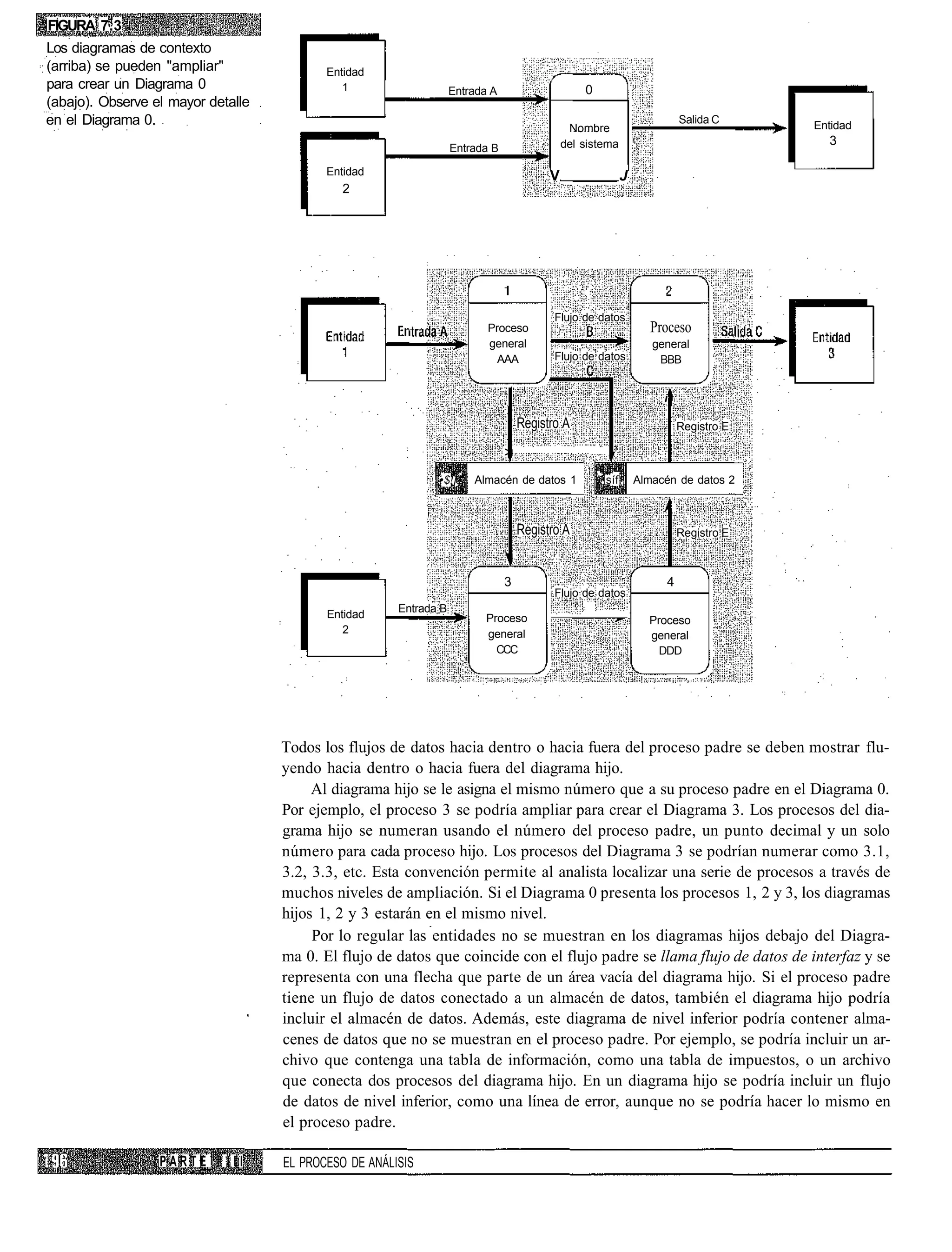 FIGURA 7.3
Los diagramas de contexto
(arriba) se pueden "ampliar"               Entidad
para crear un Diagrama 0                      1                    Entrada A                     0
(abajo). Observe el mayor detalle
en el Diagrama 0.                                                                                                                Salida C
                                                                                                                                              Entidad
                                                                                              Nombre
                                                                                             del sistema         I '                            3
                                                                   Entrada B

                                           Entidad                                       V                   J
                                              2




                                                                                          Flujo de datos
                                                                          Proceso                                      Proceso
                                                                          general                                      general
                                                                            AAA           Flujo de datos                BBB


                                                                                                                         i   


                                                                                   Registro A                                    Registro E
                                                                                                         4
                                                                               >
                                                                                                     :
                                                              •$!].'   Almacén de datos 1            '. síf. Almacén de datos 2



                                                                                   Registro A                                    Registro E



                                                                               3                                         4
                                                                                          Flujo de datos
                                                       Entrada B
                                           Entidad                       Proceso                                       Proceso
                                              2                          general                                       general
                                                                           CCC                                           DDD




                                    Todos los flujos de datos hacia dentro o hacia fuera del proceso padre se deben mostrar flu-
                                    yendo hacia dentro o hacia fuera del diagrama hijo.
                                         Al diagrama hijo se le asigna el mismo número que a su proceso padre en el Diagrama 0.
                                    Por ejemplo, el proceso 3 se podría ampliar para crear el Diagrama 3. Los procesos del dia-
                                    grama hijo se numeran usando el número del proceso padre, un punto decimal y un solo
                                    número para cada proceso hijo. Los procesos del Diagrama 3 se podrían numerar como 3.1,
                                    3.2, 3.3, etc. Esta convención permite al analista localizar una serie de procesos a través de
                                    muchos niveles de ampliación. Si el Diagrama 0 presenta los procesos 1, 2 y 3, los diagramas
                                    hijos 1, 2 y 3 estarán en el mismo nivel.
                                         Por lo regular las entidades no se muestran en los diagramas hijos debajo del Diagra-
                                    ma 0. El flujo de datos que coincide con el flujo padre se llama flujo de datos de interfaz y se
                                    representa con una flecha que parte de un área vacía del diagrama hijo. Si el proceso padre
                                    tiene un flujo de datos conectado a un almacén de datos, también el diagrama hijo podría
                                    incluir el almacén de datos. Además, este diagrama de nivel inferior podría contener alma-
                                    cenes de datos que no se muestran en el proceso padre. Por ejemplo, se podría incluir un ar-
                                    chivo que contenga una tabla de información, como una tabla de impuestos, o un archivo
                                    que conecta dos procesos del diagrama hijo. En un diagrama hijo se podría incluir un flujo
                                    de datos de nivel inferior, como una línea de error, aunque no se podría hacer lo mismo en
                                    el proceso padre.

                  PARTE      III    EL PROCESO DE ANÁLISIS
 