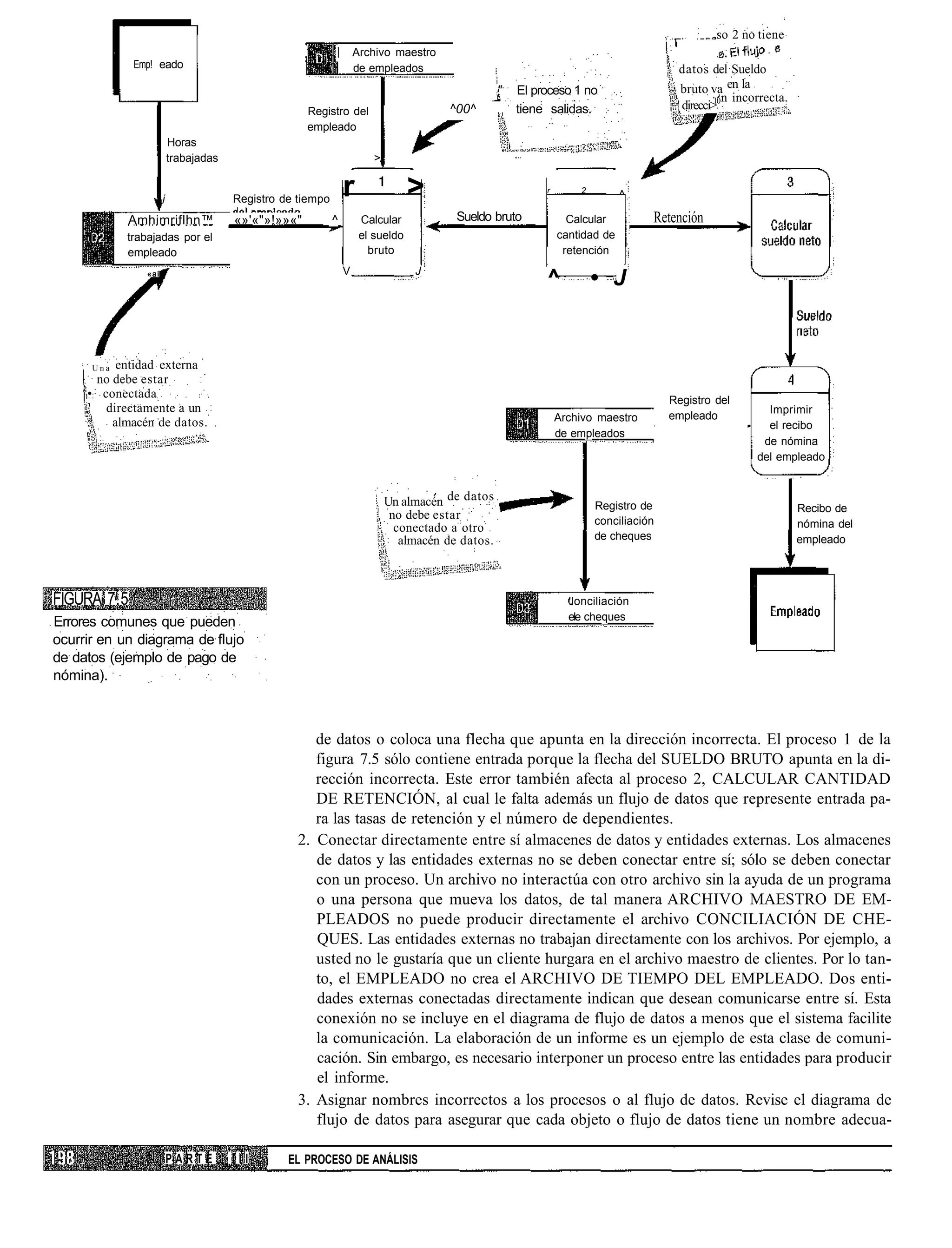so 2 no tiene
                                                     1      |       Archivo maestro
             Emp! eado                                              de empleados                                                          datos del Sueldo
                                                                                                   ''   El proceso 1 no                   bruto va en la
                                                                                                                                                   l0n incorrecta.
                                                     Registro del                      ^00^             tiene salidas.                   ' direcci>
                                                     empleado
                          Horas
                          trabajadas                                    >


                      i                Registro de tiempo
                                                                r                >                           r       2
                                                                                                                               ^
            Amhimriflhn™               «»'«"»!»»«"          ^        Calcular            Sueldo bruto              Calcular         Retención
            trabajadas por el                                        el sueldo                                   cantidad de
            empleado                                                   bruto                                      retención
                                                                V                J
                «ai
                                                                                                             ^           • J


      Una  entidad externa
       no debe estar
      • conectada                                                                                                                       Registro del
     ,' directamente a un                                                                                                                                    Imprimir
                                                                                                                 Archivo maestro        empleado
     :    almacén de datos.                                                                                                                                  el recibo
                                                                                                                 de empleados
                                                                                                                                                            de nómina
                                                                                                                                                           del empleado


                                                                            Un almacén de datos                          Registro de                                 Recibo de
                                                                             no debe estar                               conciliación
                                                                              conectado a otro                                                                       nómina del
                                                                               almacén de datos.                         de cheques                                  empleado




FIGURA 7.5                                                                                                         'lonciliación
                                                                                                                   ele cheques
Errores comunes que pueden
ocurrir en un diagrama de flujo
de datos (ejemplo de pago de
nómina).



                                                      de datos o coloca una flecha que apunta en la dirección incorrecta. El proceso 1 de la
                                                      figura 7.5 sólo contiene entrada porque la flecha del SUELDO BRUTO apunta en la di-
                                                      rección incorrecta. Este error también afecta al proceso 2, CALCULAR CANTIDAD
                                                      DE RETENCIÓN, al cual le falta además un flujo de datos que represente entrada pa-
                                                      ra las tasas de retención y el número de dependientes.
                                                   2. Conectar directamente entre sí almacenes de datos y entidades externas. Los almacenes
                                                      de datos y las entidades externas no se deben conectar entre sí; sólo se deben conectar
                                                      con un proceso. Un archivo no interactúa con otro archivo sin la ayuda de un programa
                                                      o una persona que mueva los datos, de tal manera ARCHIVO MAESTRO DE EM-
                                                      PLEADOS no puede producir directamente el archivo CONCILIACIÓN DE CHE-
                                                      QUES. Las entidades externas no trabajan directamente con los archivos. Por ejemplo, a
                                                      usted no le gustaría que un cliente hurgara en el archivo maestro de clientes. Por lo tan-
                                                      to, el EMPLEADO no crea el ARCHIVO DE TIEMPO DEL EMPLEADO. Dos enti-
                                                      dades externas conectadas directamente indican que desean comunicarse entre sí. Esta
                                                      conexión no se incluye en el diagrama de flujo de datos a menos que el sistema facilite
                                                      la comunicación. La elaboración de un informe es un ejemplo de esta clase de comuni-
                                                      cación. Sin embargo, es necesario interponer un proceso entre las entidades para producir
                                                      el informe.
                                                   3. Asignar nombres incorrectos a los procesos o al flujo de datos. Revise el diagrama de
                                                      flujo de datos para asegurar que cada objeto o flujo de datos tiene un nombre adecua-

                          PARTE        III       EL PROCESO DE ANÁLISIS
 
