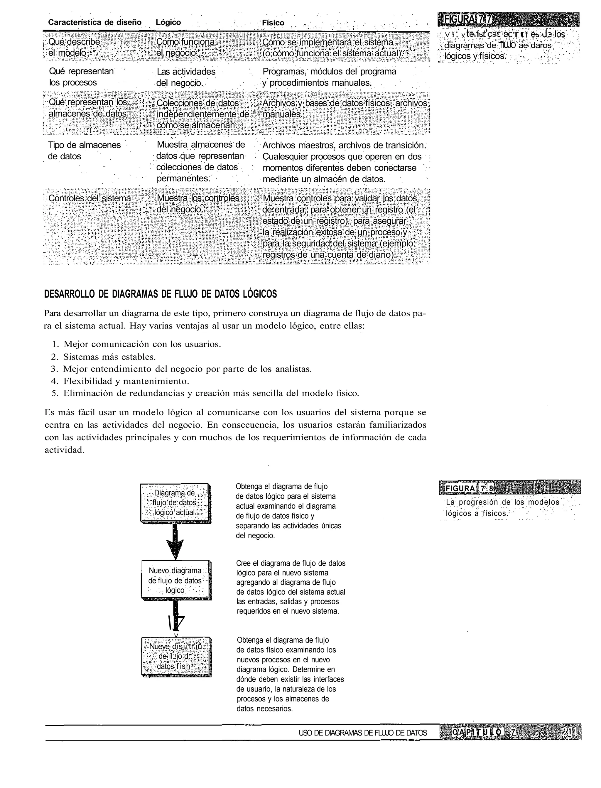 Característica de diseño     Lógico                      Físico                                          FIGURA 7.7
                                                                                                          V i . v   •' i   -   •, i 11 •• - .
 Qué describe                 Cómo funciona               Cómo se implementará el sistema                 diagramas de TIUJO ae daros
 el modelo                    el negocio.                 (o cómo funciona el sistema actual).            lógicos y físicos.
 Qué representan              Las actividades             Programas, módulos del programa
 los procesos                 del negocio.                y procedimientos manuales.

 Qué representan los          Colecciones de datos        Archivos y bases de datos físicos, archivos
 almacenes de datos           independientemente de       manuales.
                              cómo se almacenan.

 Tipo de almacenes            Muestra almacenes de        Archivos maestros, archivos de transición.
 de datos                     datos que representan       Cualesquier procesos que operen en dos
                              colecciones de datos        momentos diferentes deben conectarse
                              permanentes.                mediante un almacén de datos.

 Controles del sistema        Muestra los controles       Muestra controles para validar los datos
                              del negocio.                de entrada, para obtener un registro (el
                                                          estado de un registro), para asegurar
                                                          la realización exitosa de un proceso y
                                                          para la seguridad del sistema (ejemplo:
                                                          registros de una cuenta de diario).



DESARROLLO DE DIAGRAMAS DE FLUJO DE DATOS LÓGICOS
Para desarrollar un diagrama de este tipo, primero construya un diagrama de flujo de datos pa-
ra el sistema actual. Hay varias ventajas al usar un modelo lógico, entre ellas:

 1.   Mejor comunicación con los usuarios.
 2.   Sistemas más estables.
 3.   Mejor entendimiento del negocio por parte de los analistas.
 4.   Flexibilidad y mantenimiento.
 5.   Eliminación de redundancias y creación más sencilla del modelo físico.

Es más fácil usar un modelo lógico al comunicarse con los usuarios del sistema porque se
centra en las actividades del negocio. En consecuencia, los usuarios estarán familiarizados
con las actividades principales y con muchos de los requerimientos de información de cada
actividad.


                                                  Obtenga el diagrama de flujo                            FIGURA 7 . 8
                              Diagrama de         de datos lógico para el sistema
                             flujo de datos       actual examinando el diagrama                           La progresión de los modelos
                              lógico actual       de flujo de datos físico y                              lógicos a físicos.
                                                  separando las actividades únicas
                                                  del negocio.


                                                  Cree el diagrama de flujo de datos
                            Nuevo diagrama        lógico para el nuevo sistema
                            de flujo de datos     agregando al diagrama de flujo
                                  lógico          de datos lógico del sistema actual
                                                  las entradas, salidas y procesos
                                                  requeridos en el nuevo sistema.
                                 7 V
                                                  Obtenga el diagrama de flujo
                            Nueve disíi'tr'iü ;   de datos físico examinando los
                              de íl:.jo d.:       nuevos procesos en el nuevo
                              datos físh-         diagrama lógico. Determine en
                                                  dónde deben existir las interfaces
                                                  de usuario, la naturaleza de los
                                                  procesos y los almacenes de
                                                  datos necesarios.


                                                                     USO DE DIAGRAMAS DE FLUJO DE DATOS     CAPITULO            7
 