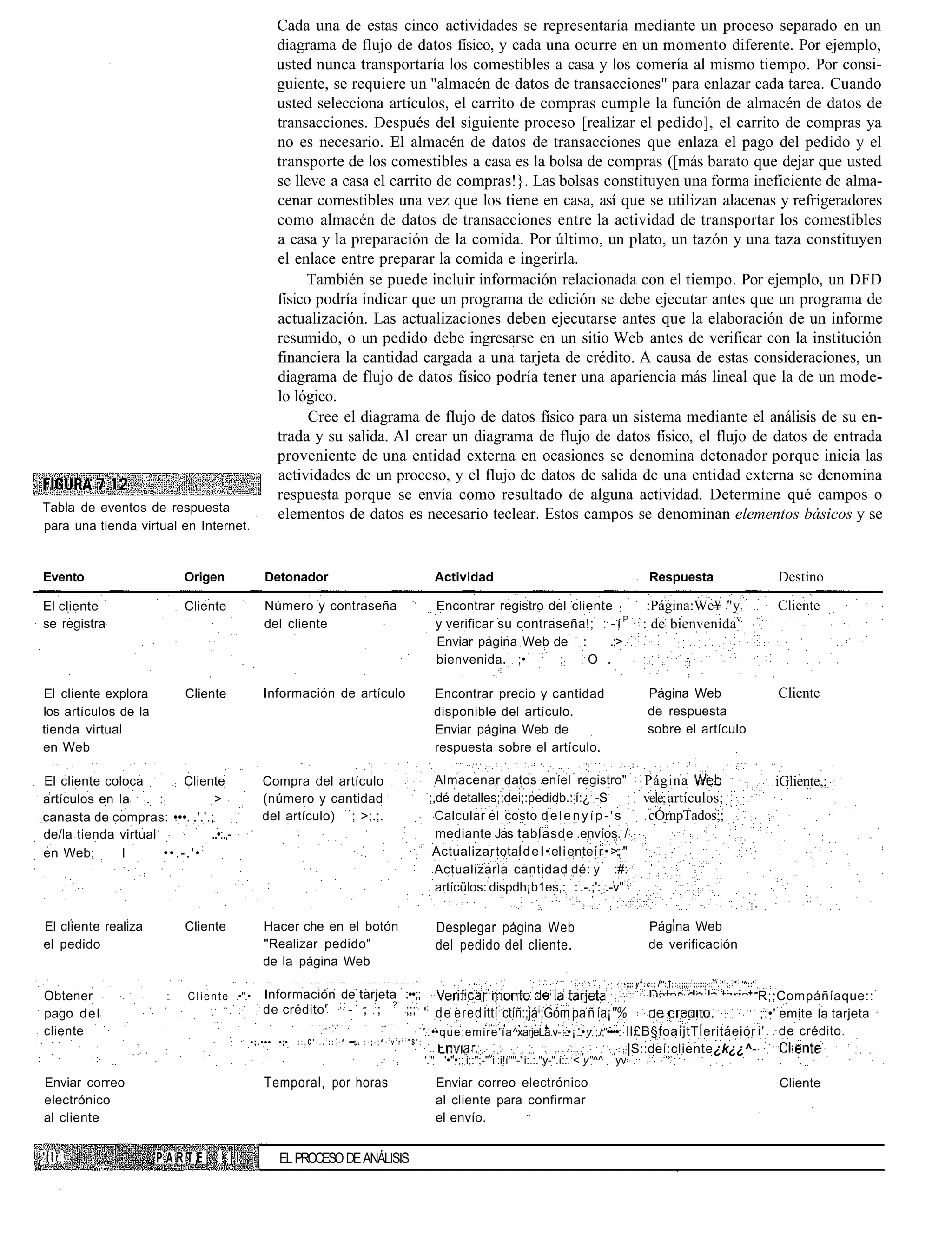 Cada una de estas cinco actividades se representaría mediante un proceso separado en un
                                                                             diagrama de flujo de datos físico, y cada una ocurre en un momento diferente. Por ejemplo,
                                                                             usted nunca transportaría los comestibles a casa y los comería al mismo tiempo. Por consi-
                                                                             guiente, se requiere un "almacén de datos de transacciones" para enlazar cada tarea. Cuando
                                                                             usted selecciona artículos, el carrito de compras cumple la función de almacén de datos de
                                                                             transacciones. Después del siguiente proceso [realizar el pedido], el carrito de compras ya
                                                                             no es necesario. El almacén de datos de transacciones que enlaza el pago del pedido y el
                                                                             transporte de los comestibles a casa es la bolsa de compras ([más barato que dejar que usted
                                                                             se lleve a casa el carrito de compras!}. Las bolsas constituyen una forma ineficiente de alma-
                                                                             cenar comestibles una vez que los tiene en casa, así que se utilizan alacenas y refrigeradores
                                                                             como almacén de datos de transacciones entre la actividad de transportar los comestibles
                                                                             a casa y la preparación de la comida. Por último, un plato, un tazón y una taza constituyen
                                                                             el enlace entre preparar la comida e ingerirla.
                                                                                  También se puede incluir información relacionada con el tiempo. Por ejemplo, un DFD
                                                                             físico podría indicar que un programa de edición se debe ejecutar antes que un programa de
                                                                             actualización. Las actualizaciones deben ejecutarse antes que la elaboración de un informe
                                                                             resumido, o un pedido debe ingresarse en un sitio Web antes de verificar con la institución
                                                                             financiera la cantidad cargada a una tarjeta de crédito. A causa de estas consideraciones, un
                                                                             diagrama de flujo de datos físico podría tener una apariencia más lineal que la de un mode-
                                                                             lo lógico.
                                                                                   Cree el diagrama de flujo de datos físico para un sistema mediante el análisis de su en-
                                                                             trada y su salida. Al crear un diagrama de flujo de datos físico, el flujo de datos de entrada
                                                                             proveniente de una entidad externa en ocasiones se denomina detonador porque inicia las
                                                                             actividades de un proceso, y el flujo de datos de salida de una entidad externa se denomina
                                                                             respuesta porque se envía como resultado de alguna actividad. Determine qué campos o
Tabla de eventos de respuesta
                                                                             elementos de datos es necesario teclear. Estos campos se denominan elementos básicos y se
para una tienda virtual en Internet.


Evento                        Origen                               Detonador                                                                                                                                                                                                        Actividad                                                          Respuesta                                                            Destino

El cliente                    Cliente                              Número y contraseña                                                                                                                                                                                              Encontrar registro del cliente :                                :Página:We¥ "y                                                          Cliente
se registra                                                        del cliente                                                                                                                                                                                                      y verificar su contraseña!; : - í P                            : de bienvenidav
                                                                                                                                                                                                                                                                                    Enviar página Web de :        .;>
                                                                                                                                                                                                                                                                                    bienvenida. ;• : ;:       O .

El cliente explora            Cliente                              Información de artículo                                                                                                                                                                                         Encontrar precio y cantidad                                        Página Web                                                            Cliente
los artículos de la                                                                                                                                                                                                                                                                disponible del artículo.                                           de respuesta
tienda virtual                                                                                                                                                                                                                                                                     Enviar página Web de                                               sobre el artículo
en Web                                                                                                                                                                                                                                                                             respuesta sobre el artículo.

  El cliente coloca      : Cliente                                 Compra del artículo                                                                                                                                                                                              Almacenar datos eníel registro"                                 Página                                                                  iGliente,;
  artículos en la :. ::           >                                (número y cantidad                                                                                                                                                                                             ;,dé detalles;;dei;:pedidb.::í:¿: -S                              vele; artículos;
: canasta de compras: •••. .'.'.;      :                           del artículo) ; >;.;.                                                                                                                                                                                            Calcular el costo d e l e n y í p - ' s                          cÓrnpTados;;
  de/la tienda virtual          ..•:.,-                                                                                                                                                                                                                                             mediante Jas tablasde .envíos. /
  en Web;       I      ••.-.'•:                                                                                                                                                                                                                                                    Actualizar total d e I • el i enteí r • >:; "
                                                                                                                                                                                                                                                                                    Actualizarla cantidad dé: y :#:
                                                                                                                                                                                                                                                                                    artícülos::dispdh¡b1es,: ::.-.;':::.-v":;


El cliente realiza            Cliente                              Hacer che en el botón                                                                                                                                                                                            Desplegar página Web                                               Página Web
el pedido                                                          "Realizar pedido"                                                                                                                                                                                                del pedido del cliente.                                            de verificación
                                                                   de la página Web
                                                                                                                                                                                                                                                                                                                                          ;;;: y ü : c : ; /:": T;:: : ;;;;;;: :: ;;:;::;-:; 7:V . ; ' ; ; : ; " ; '^::':
                                                                                                                     :       ;                                                                   :
                                                   •   ;   •   •   • * • •     •••   • • : . • : : ;             -       "           :   •   *   .       •   •   •   •   .     •     ;   .   *       .           ^       '       :       ;   •   :   :   ;   ;   •   ;   •   '




Obtener                   :   C l i e n t e •".•       Información de tarjeta :••;;                                                                                                                              R;;Compáñíaque::
pago d e l                                            de crédito' ; : - ; : ; ? ;;;: ': d e ered ittí : ctíñ:;já¡;Góm pa ñ ía¡''%                                                                                ;:•' emite la tarjeta
                                                                                         '   •   '   :   •   -           '       "       '   •       •       :               - . .                       •   '       •   /   '       '




cliente                                                                       :                               : : ;:
                                                                                                                           '.. •• que; emire'ía ^xarjeLa.v- :-.:.• ¡ .'..• y. ;./;"••••: ll£B§foaíjtTÍeritáeiór i' de crédito.
                                               • ; . • • • •;• : : , C ' - . . : : : - ^ •••;.-. : - ; - ; ^ - v r " S ' ;
                                                                                                                                      :    v:     :               ; :!
                                                                                                                                                                                         |S::deí: cliente ¿k¿¿^-
                                                                                                                                                                                                                                                                                 '.'" '•"•;; i;:";-" i :i!í''"-' i:.:."y-".í::. < y"^^   yv

Enviar correo                                                      Temporal, por horas                                                                                                                                                                                              Enviar correo electrónico                                                                                                               Cliente
electrónico                                                                                                                                                                                                                                                                         al cliente para confirmar
al cliente                                                                                                                                                                                                                                                                          el envío.


                        PARTE           ¡II                                  EL PROCESO DE ANÁLISIS
 