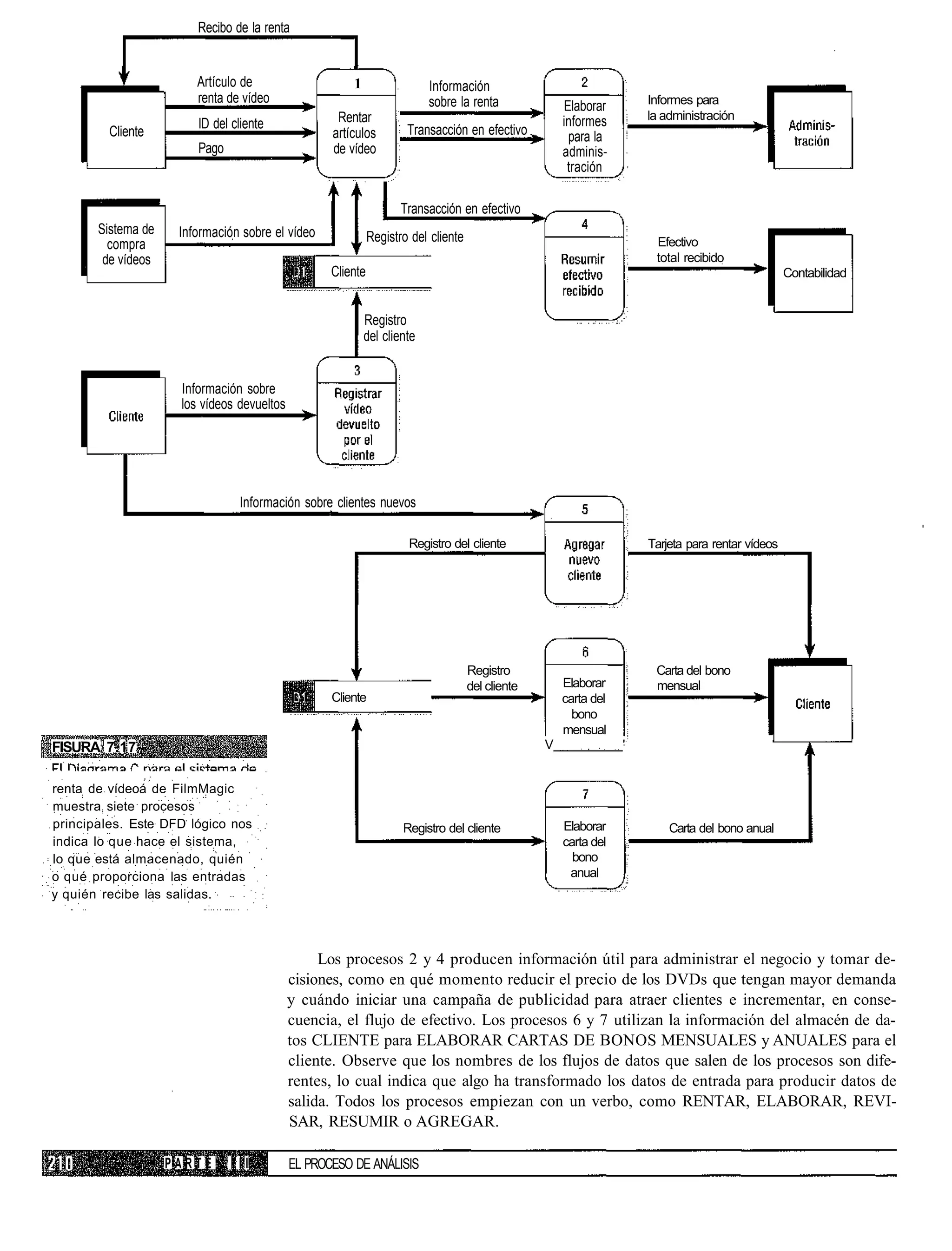 Recibo de la renta


                        Artículo de                    1                 Información
                        renta de vídeo                                   sobre la renta                               Informes para
                                                                                                      Elaborar
                                                    Rentar                                            informes        la administración
                        ID del cliente                               Transacción en efectivo
         Cliente                                   artículos                                           para la
                        Pago                       de vídeo                                           adminis-
                                                                                                       tración

                                                                    Transacción en efectivo
       Sistema de    Información sobre el vídeo              Registro del cliente                                      Efectivo
         compra
        de vídeos                                                                                                      total recibido
                                                   Cliente                                                                                         Contabilidad


                                                           Registro
                                                           del cliente


                     Información sobre
                     los vídeos devueltos




                                Información sobre clientes nuevos

                                                                     Registro del cliente                             Tarjeta para rentar vídeos




                                                                                    Registro                           Carta del bono
                                                                                    del cliente       Elaborar         mensual
                                                   Cliente                                            carta del
                                                                                                        bono
                                                                                                      mensual
FISURA 7.17                                                                                       V               '


renta de vídeoá de FilmMagic
muestra siete procesos
principales. Este DFD lógico nos                                    Registro del cliente              Elaborar            Carta del bono anual
indica lo que hace el sistema,                                                                        carta del
lo que está almacenado, quién                                                                           bono
o qué proporciona las entradas                                                                         anual
y quién recibe las salidas.




                                                 Los procesos 2 y 4 producen información útil para administrar el negocio y tomar de-
                                            cisiones, como en qué momento reducir el precio de los DVDs que tengan mayor demanda
                                            y cuándo iniciar una campaña de publicidad para atraer clientes e incrementar, en conse-
                                            cuencia, el flujo de efectivo. Los procesos 6 y 7 utilizan la información del almacén de da-
                                            tos CLIENTE para ELABORAR CARTAS DE BONOS MENSUALES y ANUALES para el
                                            cliente. Observe que los nombres de los flujos de datos que salen de los procesos son dife-
                                            rentes, lo cual indica que algo ha transformado los datos de entrada para producir datos de
                                            salida. Todos los procesos empiezan con un verbo, como RENTAR, ELABORAR, REVI-
                                            SAR, RESUMIR o AGREGAR.

                    PARTE      III          EL PROCESO DE ANÁLISIS
 