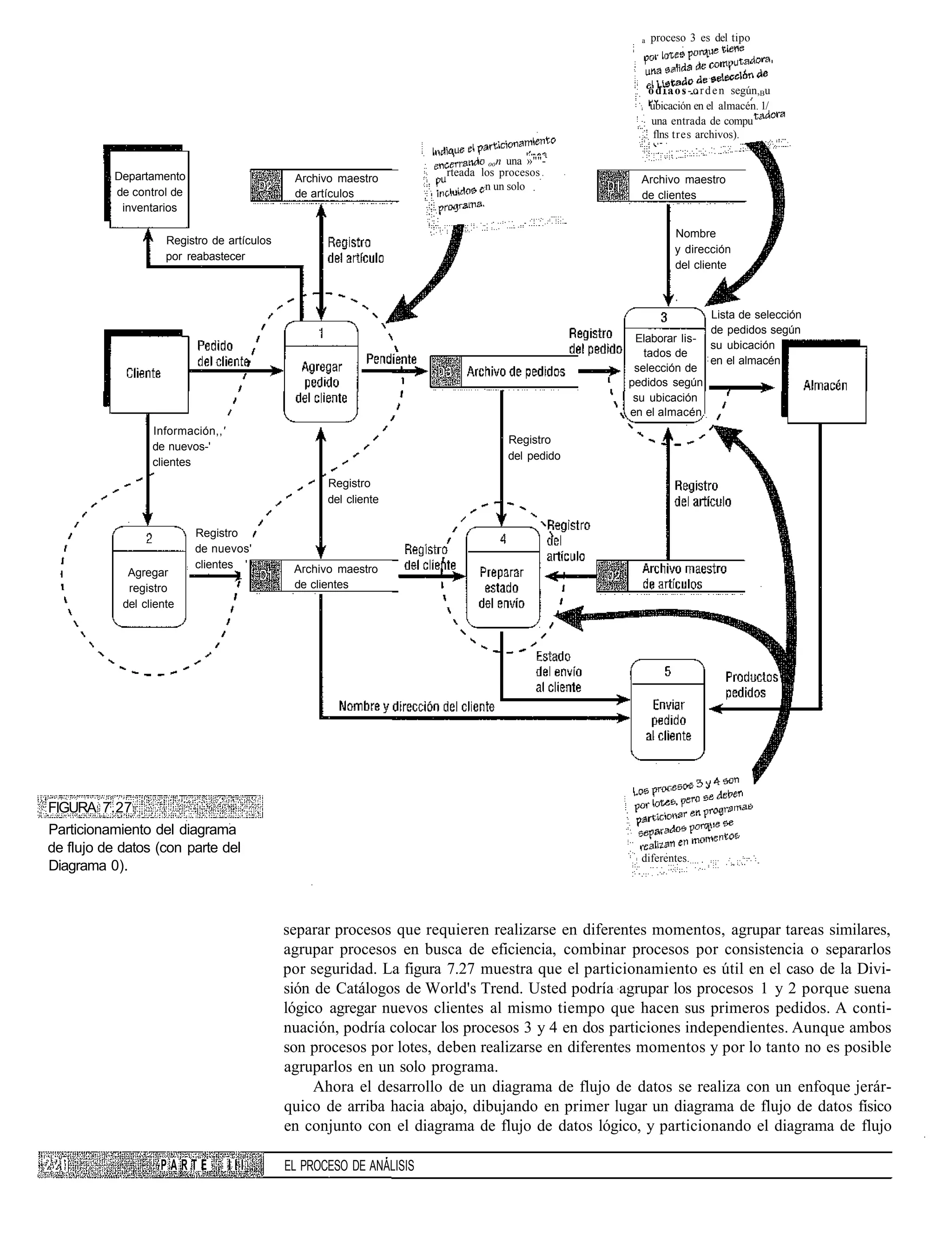 a   proceso 3 es del tipo



                                                                                                       o d i a o s - o r d e n según,Bu
                                                                                                       ubicación en el almacén. 1/
                                                                                                        una entrada de compu
                                                                                                        flns tres archivos).

                                                                               oon una »""-
           Departamento                                               rteada los procesos
                                              Archivo maestro                                      Archivo maestro
                                                                              n un solo
           de control de                      de artículos                                         de clientes
            inventarios

                                                                                                             Nombre
                     Registro de artículos
                                                                                                             y dirección
                     por reabastecer
                                                                                                             del cliente



                                                                                                                       Lista de selección
                                                                                                                       de pedidos según
                                                                                                  Elaborar lis-
                                                                                                                       su ubicación
                                                                                                    tados de
                                                                                                                       en el almacén
                                                                                                  selección de
                                                                                                 pedidos según
                                                                                                  su ubicación
                                                                                                 en el almacén.
                  Información,,'
                                                                                   Registro
                  de nuevos-'
                                                                                   del pedido
                  clientes
                                                    Registro
                                                    del cliente

                           Registro
                           de nuevos'
                           clientes '         Archivo maestro
             Agregar
             registro                         de clientes
            del cliente




FIGURA 7.27
Particionamiento del diagrama
de flujo de datos (con parte del
                                                                                                   diferentes.
Diagrama 0).



                                             separar procesos que requieren realizarse en diferentes momentos, agrupar tareas similares,
                                             agrupar procesos en busca de eficiencia, combinar procesos por consistencia o separarlos
                                             por seguridad. La figura 7.27 muestra que el particionamiento es útil en el caso de la Divi-
                                             sión de Catálogos de World's Trend. Usted podría agrupar los procesos 1 y 2 porque suena
                                             lógico agregar nuevos clientes al mismo tiempo que hacen sus primeros pedidos. A conti-
                                             nuación, podría colocar los procesos 3 y 4 en dos particiones independientes. Aunque ambos
                                             son procesos por lotes, deben realizarse en diferentes momentos y por lo tanto no es posible
                                             agruparlos en un solo programa.
                                                  Ahora el desarrollo de un diagrama de flujo de datos se realiza con un enfoque jerár-
                                             quico de arriba hacia abajo, dibujando en primer lugar un diagrama de flujo de datos físico
                                             en conjunto con el diagrama de flujo de datos lógico, y particionando el diagrama de flujo

                    PARTE          III       EL PROCESO DE ANÁLISIS
 
