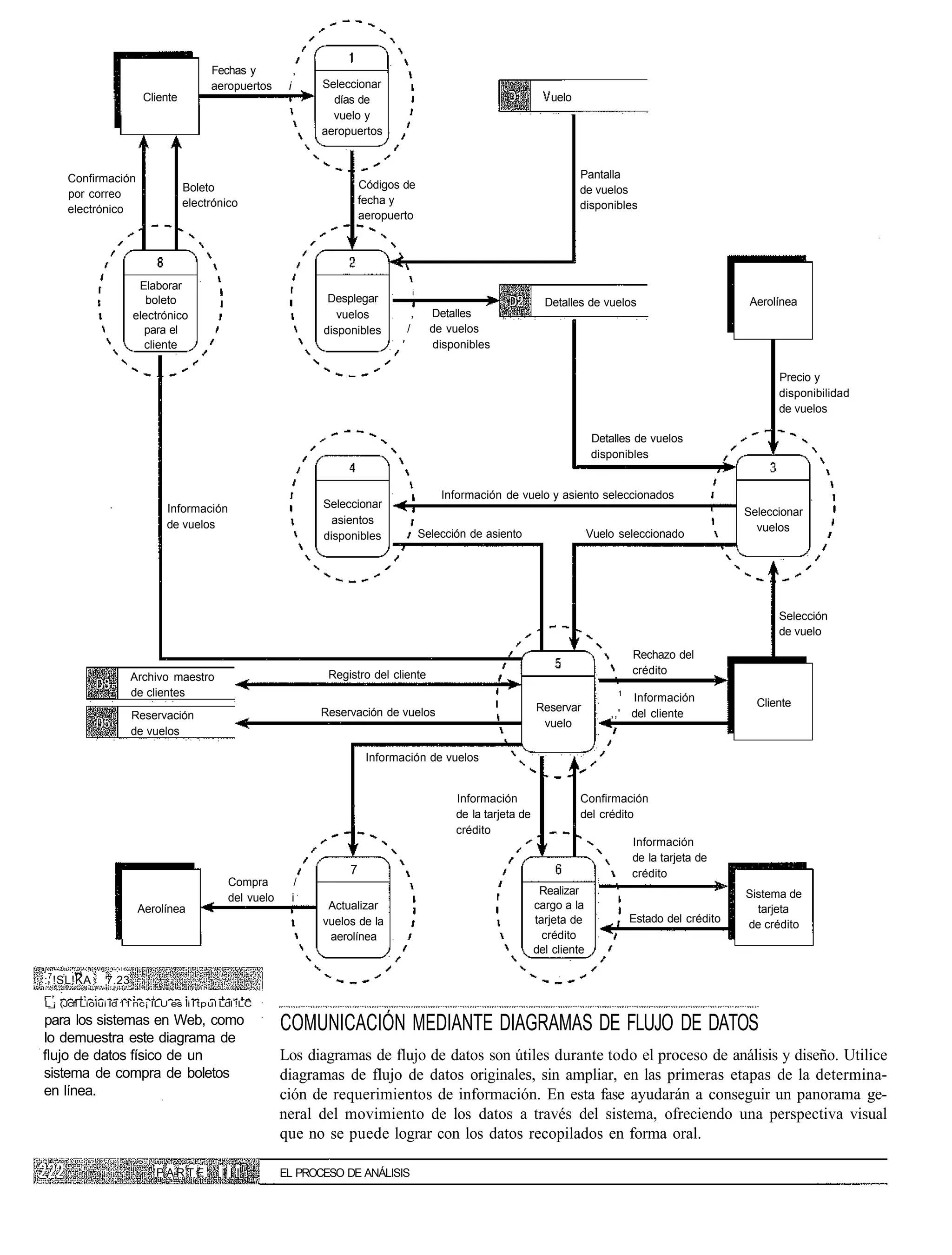 Fechas y              ,
                                        aeropuertos       i        Seleccionar
                        Cliente                                      días de                                                uelo
                                                                     vuelo y
                                                                   aeropuertos



     Confirmación                                                                                                                  Pantalla
                                  Boleto                                    Códigos de                                             de vuelos
     por correo
                                  electrónico                               fecha y                                                disponibles
     electrónico
                                                                            aeropuerto




                       Elaborar
                                                                                           i
                         boleto                                     Desplegar                                              Detalles de vuelos                       Aerolínea
                      electrónico                                     vuelos               ,     Detalles
                        para el                                    disponibles         /         de vuelos
                        cliente                                                    '             disponibles

                                                                                                                                                                         Precio y
                                                                                                                                                                         disponibilidad
                                                                                                                                                                         de vuelos

                                                                                                                                       Detalles de vuelos
                                                                                                                                       disponibles


                                                                                                   Información de vuelo y asiento seleccionados
                              Información                          Seleccionar
                                                                                                                                                                   Seleccionar
                              de vuelos                              asientos
                                                                                                                                                                     vuelos
                                                                   disponibles                 Selección de asiento                    Vuelo seleccionado




                                                                                                                                                                         Selección
                                                                                                                                                                         de vuelo
                                                                                                                                               Rechazo del
                                                                    Registro del cliente                                                       crédito
                      Archivo maestro
                      de clientes                                                                                                            1
                                                                                                                                               Información
                                                                                                                         Reservar                                    Cliente
                      Reservación                                  Reservación de vuelos                                                   ,,' del cliente
                                                                                                                          vuelo
                      de vuelos

                                                                             Información de vuelos


                                                                                                      Información                  Confirmación
                                                                                                      de la tarjeta de             del crédito
                                                                                                      crédito
                                                                                                                                               Información
                                                                                                                                               de la tarjeta de
                                                                        7                                                                      crédito
                                             Compra            /
                                                                                                                          Realizar                                 Sistema de
                                             del vuelo        i
                       Aerolínea                                    Actualizar                                           cargo a la                                  tarjeta
                                                                   vuelos de la                                          tarjeta de           Estado del crédito
                                                                                                                                                                   de crédito
                                                                    aerolínea                                              crédito
                                                                                                                         del cliente

: 7 !SL!KA     7.23
L ¡ (Jcfl Lioiui Id 11 nc¡ ILU es li I tpul Ldl !LC
 _

para los sistemas en Web, como                           COMUNICACIÓN MEDIANTE DIAGRAMAS DE FLUJO DE DATOS
lo demuestra este diagrama de
flujo de datos físico de un                              Los diagramas de flujo de datos son útiles durante todo el proceso de análisis y diseño. Utilice
sistema de compra de boletos                             diagramas de flujo de datos originales, sin ampliar, en las primeras etapas de la determina-
en línea.                                                ción de requerimientos de información. En esta fase ayudarán a conseguir un panorama ge-
                                                         neral del movimiento de los datos a través del sistema, ofreciendo una perspectiva visual
                                                         que no se puede lograr con los datos recopilados en forma oral.

                           PARTE           III           EL PROCESO DE ANÁLISIS
 