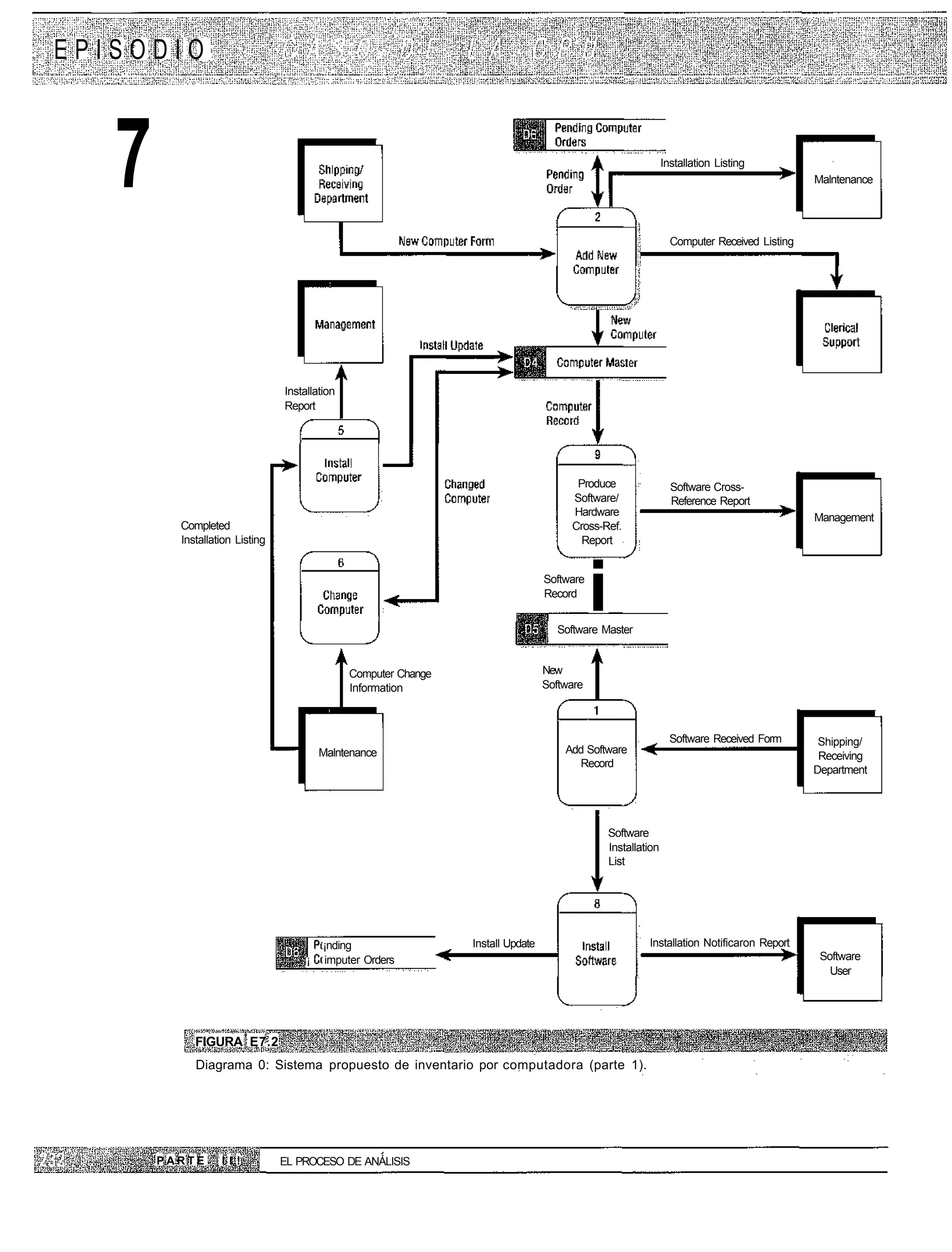 EPISODIO



   7                                                                                                            Installation Listing
                                                                                                                                              Malntenance




                                                                                                                  Computer Received Listing




                                Installation
                                Report




                                                                                        Produce                   Software Cross-
                                                                                       Software/                  Reference Report
                                                                                       Hardware                                               Management
         Completed                                                                     Cross-Ref.
         Installation Listing                                                            Report


                                                                                  Software
                                                                                  Record
                                                                                             i
                                                                                    Software Master


                                               Computer Change                    New
                                               Information                        Software



                                                                                                                  Software Received Form       Shipping/
                                         Malntenance                                  Add Software
                                                                                                                                               Receiving
                                                                                        Record
                                                                                                                                              Department




                                                                                                 Software
                                                                                                 Installation
                                                                                                 List




                                         ¡nding                  Install Update                           Installation Notificaron Report
                                     ¡   imputer Orders                                                                                        Software
                                                                                                                                                 User




            FIGURA E7.2
            Diagrama 0: Sistema propuesto de inventario por computadora (parte 1).




       PARTE      II!           EL PROCESO DE ANÁLISIS
 