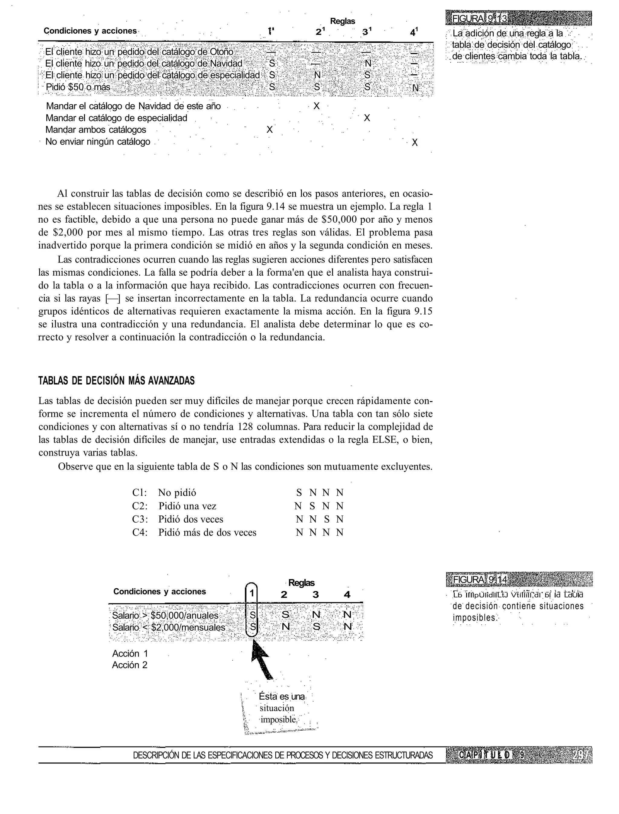 Reglas                FIGURA 9.13
 Condiciones y acciones                                               21               31   41      La adición de una regla a la
                                                                                                    tabla de decisión del catálogo
 El cliente hizo un pedido del catálogo de Otoño          —           —                —            de clientes cambia toda la tabla.
 El cliente hizo un pedido del catálogo de Navidad        S           —                N
 El cliente hizo un pedido del catálogo de especialidad   S           N                S
 Pidió $50 o más                                          S           S                S

 Mandar el catálogo de Navidad de este año                            X
 Mandar el catálogo de especialidad                                                    X
 Mandar ambos catálogos                                   X
 No enviar ningún catálogo




     Al construir las tablas de decisión como se describió en los pasos anteriores, en ocasio-
nes se establecen situaciones imposibles. En la figura 9.14 se muestra un ejemplo. La regla 1
no es factible, debido a que una persona no puede ganar más de $50,000 por año y menos
de $2,000 por mes al mismo tiempo. Las otras tres reglas son válidas. El problema pasa
inadvertido porque la primera condición se midió en años y la segunda condición en meses.
     Las contradicciones ocurren cuando las reglas sugieren acciones diferentes pero satisfacen
las mismas condiciones. La falla se podría deber a la forma'en que el analista haya construi-
do la tabla o a la información que haya recibido. Las contradicciones ocurren con frecuen-
cia si las rayas [—] se insertan incorrectamente en la tabla. La redundancia ocurre cuando
grupos idénticos de alternativas requieren exactamente la misma acción. En la figura 9.15
se ilustra una contradicción y una redundancia. El analista debe determinar lo que es co-
rrecto y resolver a continuación la contradicción o la redundancia.



TABLAS DE DECISIÓN MÁS AVANZADAS
Las tablas de decisión pueden ser muy difíciles de manejar porque crecen rápidamente con-
forme se incrementa el número de condiciones y alternativas. Una tabla con tan sólo siete
condiciones y con alternativas sí o no tendría 128 columnas. Para reducir la complejidad de
las tablas de decisión difíciles de manejar, use entradas extendidas o la regla ELSE, o bien,
construya varias tablas.
     Observe que en la siguiente tabla de S o N las condiciones son mutuamente excluyentes.

                      Cl:    No pidió                             S   N   N    N
                      C2:    Pidió una vez                        N   S   N    N
                      C3:    Pidió dos veces                      N   N   S    N
                      C4:    Pidió más de dos veces               N   N   N    N



                                                                Reglas                              FIGURA 9.14
                  Condiciones y acciones            1         2      3             4                Lb IIIlpUlidlILtJ Vtíllill,dl bl Id LdUId
                                                                                                    de decisión contiene situaciones
                 Salario > $50,000/anuales          S         S       N          N                  imposibles.
                 Salario < $2,000/mensuales         S         N       S          N

                 Acción 1
                 Acción 2


                                                        Ésta es una
                                                        situación
                                                        imposible.


                       DESCRIPCIÓN DE LAS ESPECIFICACIONES DE PROCESOS Y DECISIONES ESTRUCTURADAS    CAPÍTULO            9
 