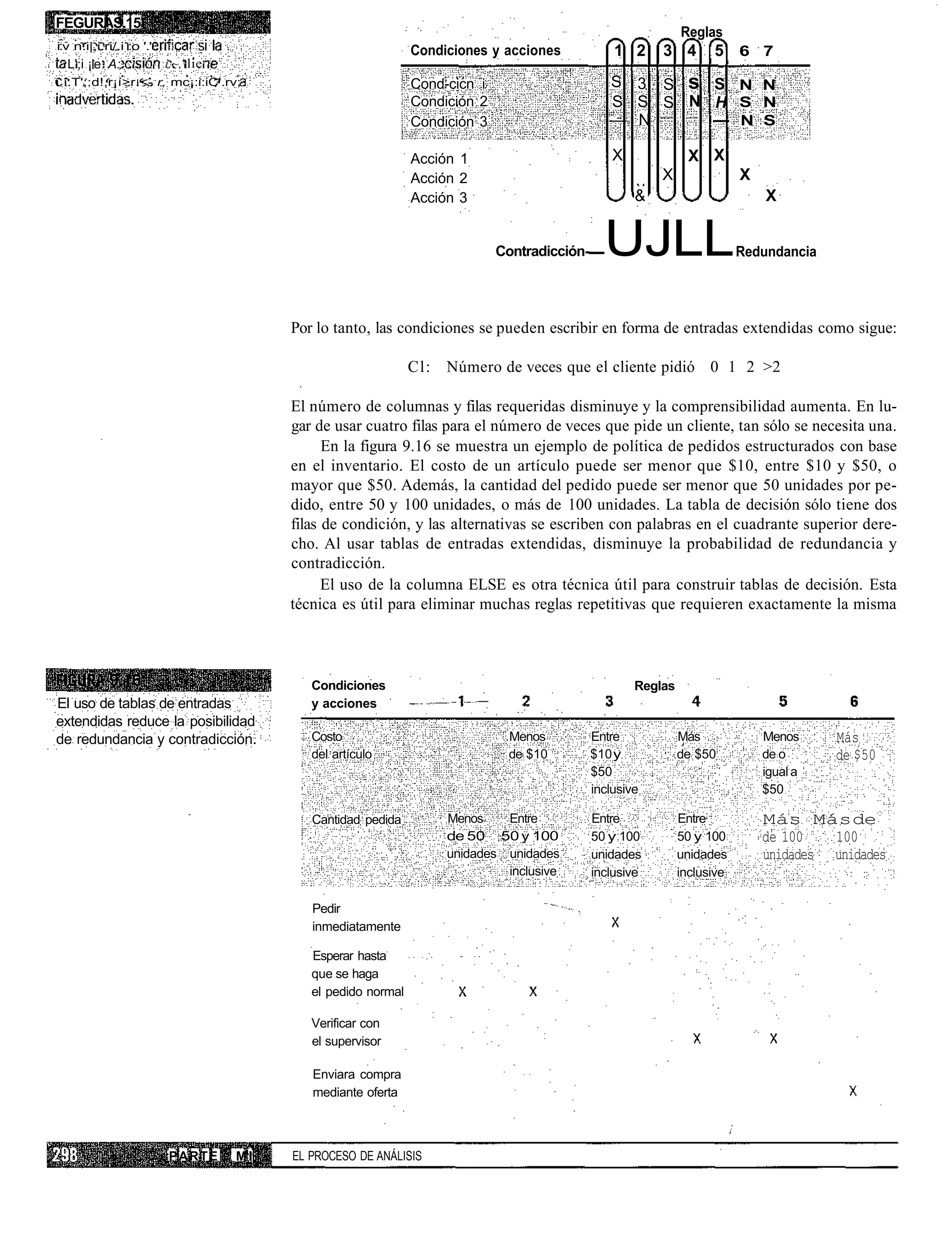 FEGURAS.15
                                                                                                                 Reglas
i.v n.i|,i.ri/.i :o '.'                                          Condiciones y acciones             1 2     3 4        5 6 7
  L';i ¡le A:             i.~, lie
i i.T';:d!,r¡í>r.<- r, mc¡:i:iC'.rv;                             Cond-cicn i                       S 3 S s S N N
                                                                 Condición 2                       S S S N H S N
                                                                 Condición 3                       — N     — N S

                                                                 Acción 1                           X              X X
                                                                 Acción 2                                   X                X
                                                                 Acción 3                               &                        X


                                                                               Contradicción-     UJLL                       Redundancia




                                           Por lo tanto, las condiciones se pueden escribir en forma de entradas extendidas como sigue:

                                                                 Cl:   Número de veces que el cliente pidió 0 1 2 >2

                                           El número de columnas y filas requeridas disminuye y la comprensibilidad aumenta. En lu-
                                           gar de usar cuatro filas para el número de veces que pide un cliente, tan sólo se necesita una.
                                                 En la figura 9.16 se muestra un ejemplo de política de pedidos estructurados con base
                                           en el inventario. El costo de un artículo puede ser menor que $10, entre $10 y $50, o
                                           mayor que $50. Además, la cantidad del pedido puede ser menor que 50 unidades por pe-
                                           dido, entre 50 y 100 unidades, o más de 100 unidades. La tabla de decisión sólo tiene dos
                                           filas de condición, y las alternativas se escriben con palabras en el cuadrante superior dere-
                                           cho. Al usar tablas de entradas extendidas, disminuye la probabilidad de redundancia y
                                           contradicción.
                                                 El uso de la columna ELSE es otra técnica útil para construir tablas de decisión. Esta
                                           técnica es útil para eliminar muchas reglas repetitivas que requieren exactamente la misma



                                              Condiciones                                               Reglas
El uso de tablas de entradas                  y acciones
extendidas reduce la posibilidad
de redundancia y contradicción.               Costo                             Menos           Entre            Más             Menos     Más
                                              del artículo                      de $10          $10 y            de $50          de o      de $50
                                                                                                $50                              igual a
                                                                                                inclusive                        $50

                                              Cantidad pedida          Menos    Entre           Entre            Entre           Más Más de
                                                                       de 50 50 y 100           50 y 100         50 y 100        de 100   100
                                                                       unidades unidades        unidades         unidades        unidades unidades
                                                                                inclusive       inclusive        inclusive

                                              Pedir
                                              inmediatamente

                                              Esperar hasta
                                              que se haga
                                              el pedido normal

                                              Verificar con
                                              el supervisor

                                              Enviara compra
                                              mediante oferta



                          PARTE       MI   EL PROCESO DE ANÁLISIS
 