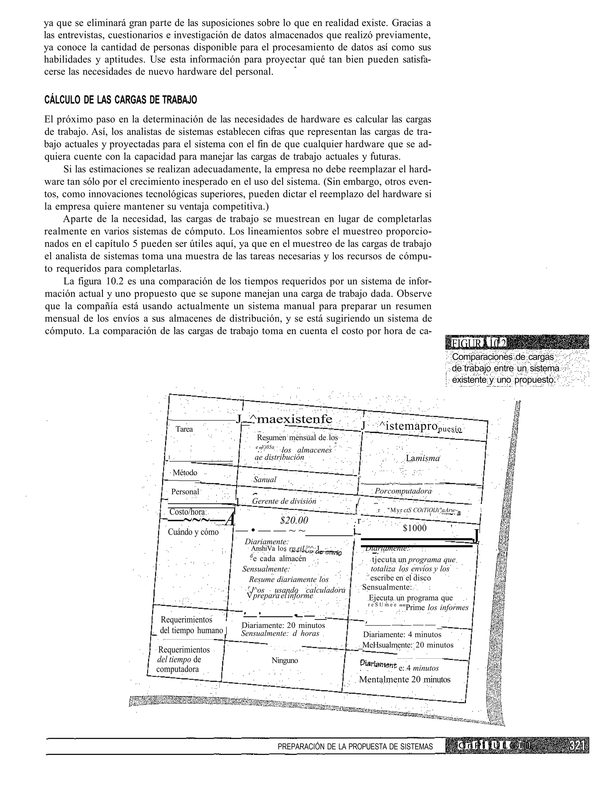 ya que se eliminará gran parte de las suposiciones sobre lo que en realidad existe. Gracias a
las entrevistas, cuestionarios e investigación de datos almacenados que realizó previamente,
ya conoce la cantidad de personas disponible para el procesamiento de datos así como sus
habilidades y aptitudes. Use esta información para proyectar qué tan bien pueden satisfa-
cerse las necesidades de nuevo hardware del personal.

CÁLCULO DE LAS CARGAS DE TRABAJO
El próximo paso en la determinación de las necesidades de hardware es calcular las cargas
de trabajo. Así, los analistas de sistemas establecen cifras que representan las cargas de tra-
bajo actuales y proyectadas para el sistema con el fin de que cualquier hardware que se ad-
quiera cuente con la capacidad para manejar las cargas de trabajo actuales y futuras.
     Si las estimaciones se realizan adecuadamente, la empresa no debe reemplazar el hard-
ware tan sólo por el crecimiento inesperado en el uso del sistema. (Sin embargo, otros even-
tos, como innovaciones tecnológicas superiores, pueden dictar el reemplazo del hardware si
la empresa quiere mantener su ventaja competitiva.)
     Aparte de la necesidad, las cargas de trabajo se muestrean en lugar de completarlas
realmente en varios sistemas de cómputo. Los lineamientos sobre el muestreo proporcio-
nados en el capítulo 5 pueden ser útiles aquí, ya que en el muestreo de las cargas de trabajo
el analista de sistemas toma una muestra de las tareas necesarias y los recursos de cómpu-
to requeridos para completarlas.
     La figura 10.2 es una comparación de los tiempos requeridos por un sistema de infor-
mación actual y uno propuesto que se supone manejan una carga de trabajo dada. Observe
que la compañía está usando actualmente un sistema manual para preparar un resumen
mensual de los envíos a sus almacenes de distribución, y se está sugiriendo un sistema de
cómputo. La comparación de las cargas de trabajo toma en cuenta el costo por hora de ca-
                                                                                                                                              FIGURA10.2
                                                                                                                                              Comparaciones de cargas
                                                                                                                                              de trabajo entre un sistema
                                                                                                                                              existente y uno propuesto.



                                    ~                J_^maexistenfe
                                        Tarea                                                                 J__^istemapro puesío
                                                                Resumen mensual de los
                                                               e Vi05a
                                                                "       los almacenes
                                    1                          ae distribución                                               La misma
                                    Método
                                    —        ,                 Sanual                                     f~          ~~               -—————_
                                    Personal                                                                     Por computadora
                                                     1     Gerente de división                            [
                                                                                                                  r   " M y r ctS COiTíOlJi"aArw~       
                                    Costo/hora
                                    —~~~—A— • — — ~ ~
                                    Cuándo y cómo
                                                 •
                                                  $20.00
                                                     L

                                                                                                      i
                                                                                                          r
                                                                                                                           $1000              '      |
                                                          Diariamente:
                                                           AnshiVa los rp.riU^^ J                 ,
                                                                                                      |
                                                                                                               Diariamente:                   1
                                                                                                                                                    J
                                                           d                                                                                                « .' I
                                                             e cada almacén                                      tjecuta un programa que
                                                         Sensualmente:                                          totaliza los envíos y los
                                                           Resume diariamente los                               escribe en el disco
                                                          r
                                                            J^os usando calculadora                           Sensualmente:
                                                          V prepara el informe                                  Ejecuta un programa que
                                                                                                               reSUmee
                                                                                                                         ""Prime los informes
                                                         '    '         • —__
                               Requerimientos
                                                         Diariamente: 20 minutos                           '       — ——_
                               del tiempo humano |       Sensualmente: d horas                             Diariamente: 4 minutos
                           —    •


                                                                  —   •   —   •   —   -   —   .
                                                                                                          _MeHsualmente: 20 minutos
                            Requerimientos
                           del tiempo de                              Ninguno                                                  •   —      .




                           computadora                                                                    .               e: 4 minutos
                                                                                                          Mentalmente 20 minutos




                                                                              PREPARACIÓN DE LA PROPUESTA DE SISTEMAS                             CnPl l ULO I
 