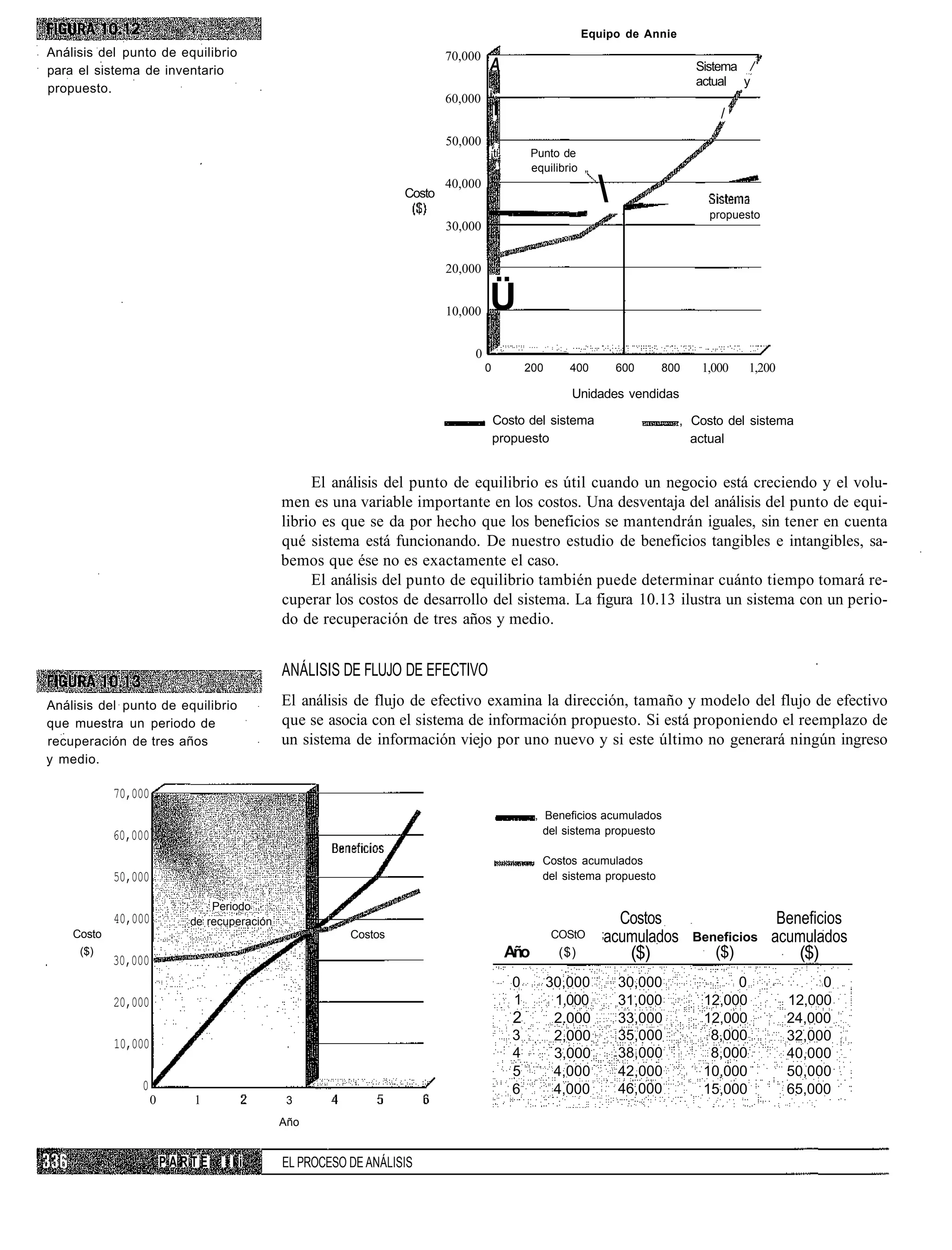 Equipo de Annie
Análisis del punto de equilibrio                                          70,000
para el sistema de inventario                                                      A                                              Sistema /
                                                                                                                                  actual y
propuesto.                                                                         i,.
                                                                          60,000
                                                                                       I                                              /
                                                                          50,000
                                                                                   ¡tí           Punto de
                                                                                       1
                                                                                                 equilibrio „

                                                                  Costo
                                                                          40,000
                                                                                                                                   propuesto
                                                                          30,000


                                                                          20,000


                                                                          10,000   Ü
                                                                               0
                                                                                   0           200       400        600     800    1,000    1,200

                                                                                                         Unidades vendidas

                                                                                       Costo del sistema                      , Costo del sistema
                                                                                       propuesto                                actual


                                                   El análisis del punto de equilibrio es útil cuando un negocio está creciendo y el volu-
                                              men es una variable importante en los costos. Una desventaja del análisis del punto de equi-
                                              librio es que se da por hecho que los beneficios se mantendrán iguales, sin tener en cuenta
                                              qué sistema está funcionando. De nuestro estudio de beneficios tangibles e intangibles, sa-
                                              bemos que ése no es exactamente el caso.
                                                   El análisis del punto de equilibrio también puede determinar cuánto tiempo tomará re-
                                              cuperar los costos de desarrollo del sistema. La figura 10.13 ilustra un sistema con un perio-
                                              do de recuperación de tres años y medio.


                                              ANÁLISIS DE FLUJO DE EFECTIVO
Análisis del punto de equilibrio              El análisis de flujo de efectivo examina la dirección, tamaño y modelo del flujo de efectivo
que muestra un periodo de                     que se asocia con el sistema de información propuesto. Si está proponiendo el reemplazo de
recuperación de tres años                     un sistema de información viejo por uno nuevo y si este último no generará ningún ingreso
y medio.

            70,000
                                                                                                 , Beneficios acumulados
            60,000                                                                                 del sistema propuesto

                                                                                                   Costos acumulados
            50,000                                                                                 del sistema propuesto

                                Periodo
            40,000          de recuperación                                                                         Costos                       Beneficios
    Costo                                                Costos                                      COStO      ;acumulados       Beneficios    acumulados
     ($)
            30,000
                                                                                           Año        ($)             ($)            ($)            ($)
                                                                                           0         30,000         30,000              0                0
            20,000                                                                         1          1,000         31,000         12,000           12,000
                                                                                           2          2.000         33,000         12,000           24,000
                                                                                           3          2,000         35,000          8,000           32,000
            10,000
                                                                                           4          3,000         38,000          8,000           40,000
                                                                                           5          4,000         42,000         10,000           50,000
                0                                                                          6          4,000         46,000         15,000           65,000
                     0      1                  3
                                              Año


                         PARTE    ili         EL PROCESO DE ANÁLISIS
 