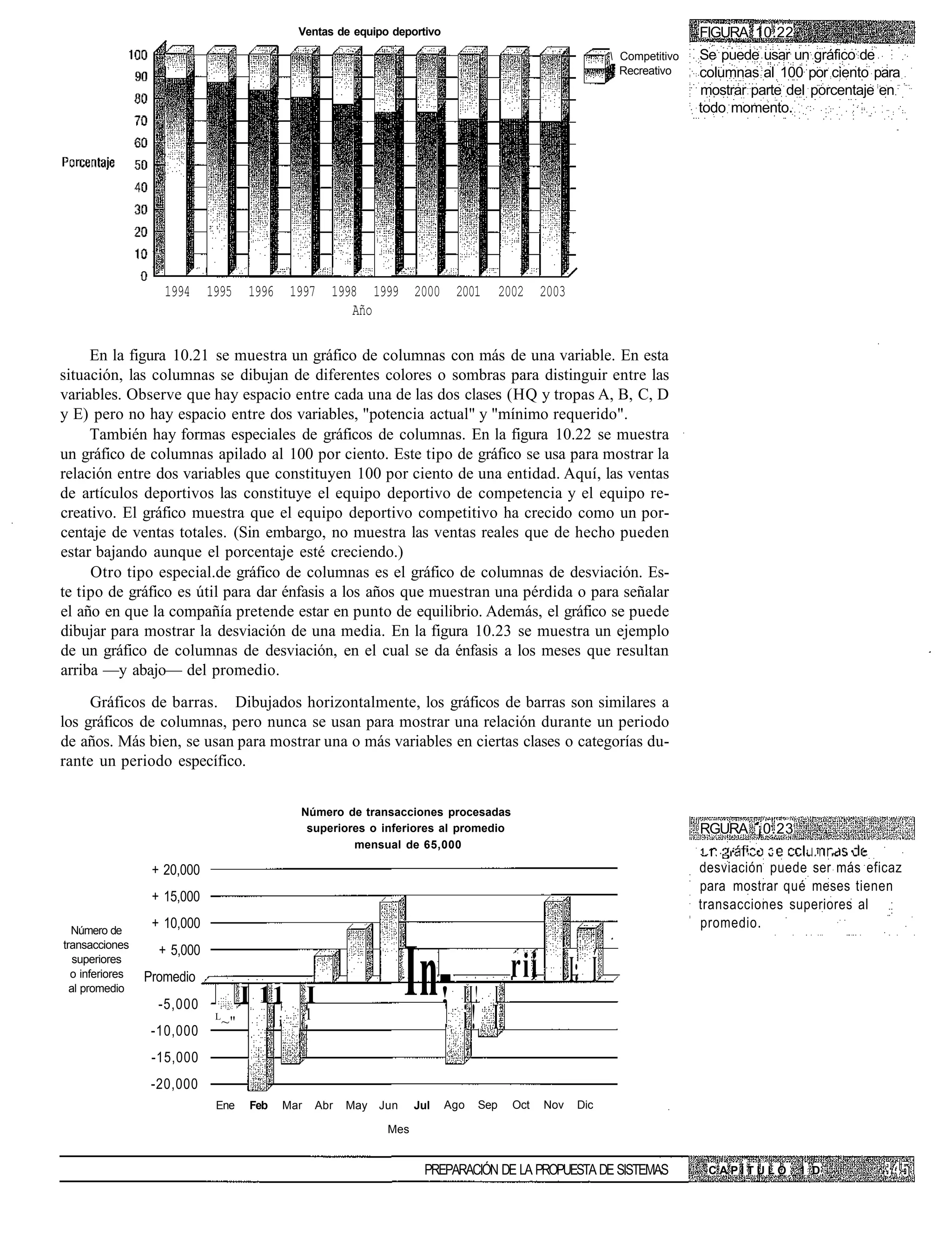 Ventas de equipo deportivo                                                     FIGURA 10.22
                                                                                                                Competitivo   Se puede usar un gráfico de
                                                                                                                 Recreativo    columnas al 100 por ciento para
                                                                                                                               mostrar parte del porcentaje en
                                                                                                                               todo momento.




                    1994 1995 1996 1997 1998 1999 2000 2001                                2002 2003
                                           Año

     En la figura 10.21 se muestra un gráfico de columnas con más de una variable. En esta
situación, las columnas se dibujan de diferentes colores o sombras para distinguir entre las
variables. Observe que hay espacio entre cada una de las dos clases (HQ y tropas A, B, C, D
y E) pero no hay espacio entre dos variables, "potencia actual" y "mínimo requerido".
     También hay formas especiales de gráficos de columnas. En la figura 10.22 se muestra
un gráfico de columnas apilado al 100 por ciento. Este tipo de gráfico se usa para mostrar la
relación entre dos variables que constituyen 100 por ciento de una entidad. Aquí, las ventas
de artículos deportivos las constituye el equipo deportivo de competencia y el equipo re-
creativo. El gráfico muestra que el equipo deportivo competitivo ha crecido como un por-
centaje de ventas totales. (Sin embargo, no muestra las ventas reales que de hecho pueden
estar bajando aunque el porcentaje esté creciendo.)
     Otro tipo especial.de gráfico de columnas es el gráfico de columnas de desviación. Es-
te tipo de gráfico es útil para dar énfasis a los años que muestran una pérdida o para señalar
el año en que la compañía pretende estar en punto de equilibrio. Además, el gráfico se puede
dibujar para mostrar la desviación de una media. En la figura 10.23 se muestra un ejemplo
de un gráfico de columnas de desviación, en el cual se da énfasis a los meses que resultan
arriba —y abajo— del promedio.
     Gráficos de barras. Dibujados horizontalmente, los gráficos de barras son similares a
los gráficos de columnas, pero nunca se usan para mostrar una relación durante un periodo
de años. Más bien, se usan para mostrar una o más variables en ciertas clases o categorías du-
rante un periodo específico.


                                                Número de transacciones procesadas
                                                 superiores o inferiores al promedio                                           RGURA ¡0.23
                                                         mensual de 65,000                                                     1 1 .. •   ,. • . ;   . ¡ i   .-   •   ••

                  + 20,000                                                                                                     desviación puede ser más eficaz
                                                                                                                               para mostrar qué meses tienen
                  + 15,000
                                                                                                                               transacciones superiores al
  Número de
                  + 10,000                                                                                                     promedio.
transacciones
                   + 5,000
   superiores
  o inferiores
  al promedio
                 Promedio
                   -5,000
                             L
                                 ~"
                                      I 11 I
                                            i     l
                                                                        In- i ! I rii
                                                                               ! II! I
                                                                               |
                                                                                                        I: Í
                  -10,000
                  -15,000
                  -20,000
                             Ene      Feb   Mar       Abr   May   Jun    Jul   Ago   Sep    Oct   Nov    Dic

                                                                   Mes


                                                                          PREPARACIÓN DE LA PROPUESTA DE SISTEMAS               CAPÍTULO             1 D
 