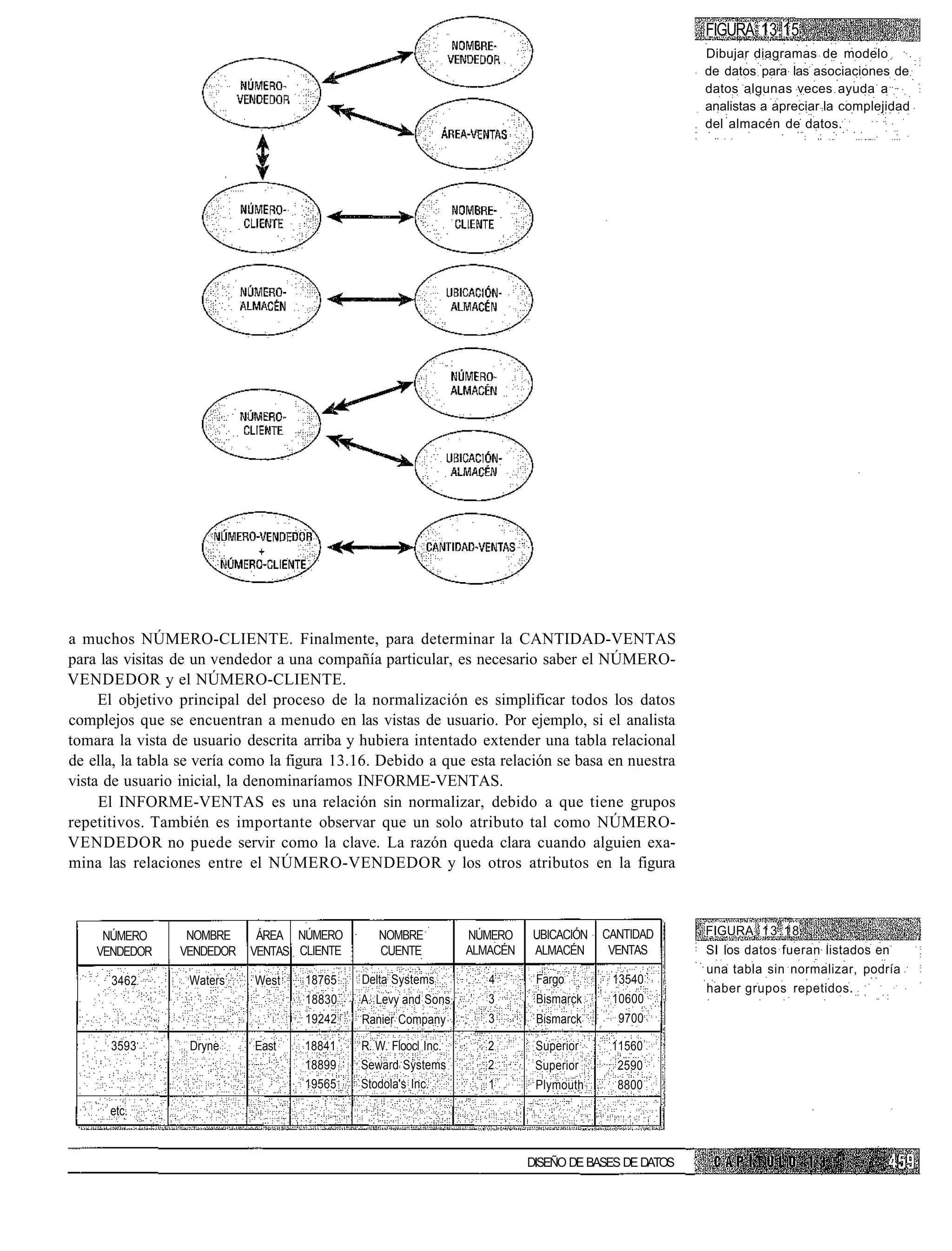 FIGURA 13.15
                                                                                                      Dibujar diagramas de modelo
                                                                                                      de datos para las asociaciones de
                                                                                                      datos algunas veces ayuda a
                                                                                                      analistas a apreciar la complejidad
                                                                                                      del almacén de datos.




a muchos NÚMERO-CLIENTE. Finalmente, para determinar la CANTIDAD-VENTAS
para las visitas de un vendedor a una compañía particular, es necesario saber el NÚMERO-
VENDEDOR y el NÚMERO-CLIENTE.
     El objetivo principal del proceso de la normalización es simplificar todos los datos
complejos que se encuentran a menudo en las vistas de usuario. Por ejemplo, si el analista
tomara la vista de usuario descrita arriba y hubiera intentado extender una tabla relacional
de ella, la tabla se vería como la figura 13.16. Debido a que esta relación se basa en nuestra
vista de usuario inicial, la denominaríamos INFORME-VENTAS.
     El INFORME-VENTAS es una relación sin normalizar, debido a que tiene grupos
repetitivos. También es importante observar que un solo atributo tal como NÚMERO-
VENDEDOR no puede servir como la clave. La razón queda clara cuando alguien exa-
mina las relaciones entre el NÚMERO-VENDEDOR y los otros atributos en la figura



     NÚMERO       NOMBRE     ÁREA NÚMERO        NOMBRE           NÚMERO    UBICACIÓN   CANTIDAD       FIGURA 1 3 . 1 8
    VENDEDOR     VENDEDOR   VENTAS CLIENTE      CUENTE           ALMACÉN   ALMACÉN      VENTAS        SI los datos fueran listados en
                                                                                                      una tabla sin normalizar, podría
      3462        Waters    West    18765    Delta Systems          4       Fargo       13540
                                                                                                      haber grupos repetidos.
                                    18830    A. Levy and Sons       3       Bismarck    10600
                                    19242    Ranier Company         3       Bismarck     9700

      3593        Dryne     East    18841    R. W. Floocl Inc.      2       Superior    11560
                                    18899    Seward Systems         2       Superior     2590
                                    19565    Stodola's Inc.         1       Plymouth     8800

      etc.


                                                                           DISEÑO DE BASES DE DATOS
 