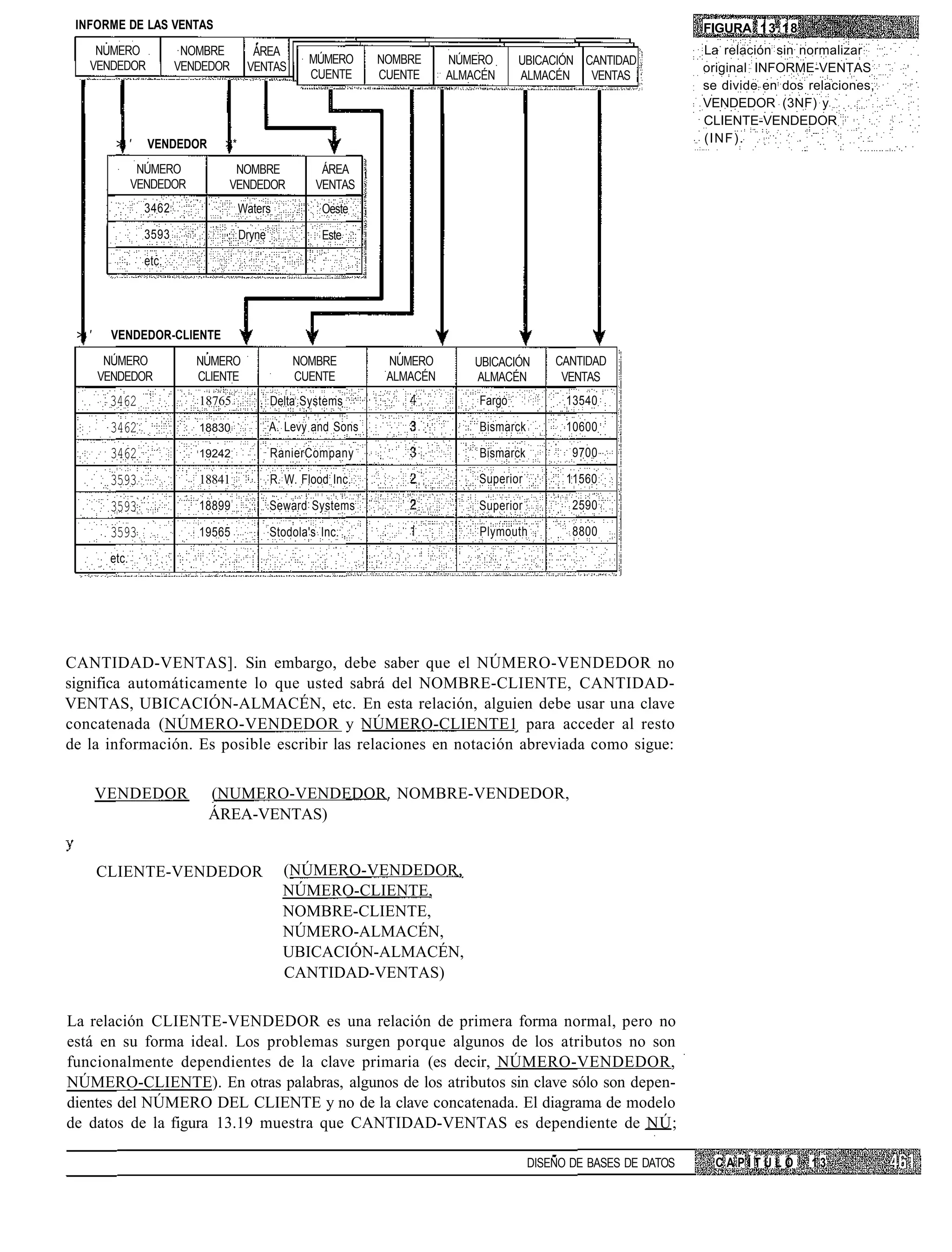 INFORME DE LAS VENTAS                                                                                              FIGURA 1 3 . 1 8
    NUMERO               NOMBRE       ÁREA                                                                          La relación sin normalizar
                                                   MÚMERO      NOMBRE     NÚMERO      UBICACIÓN CANTIDAD
   VENDEDOR             VENDEDOR     VENTAS                                                                         original INFORME-VENTAS
                                                   CUENTE      CUENTE     ALMACÉN     ALMACÉN    VENTAS
                                                                                                                    se divide en dos relaciones,
                                                                                                                    VENDEDOR (3NF) y
                                                                                                                    CLIENTE-VENDEDOR
         > '     VENDEDOR      >*                                                                                   (INF).

                NÚMERO           NOMBRE               ÁREA
               VENDEDOR         VENDEDOR             VENTAS
                 3462               Waters            Oeste
                 3593               Dryne             Este
                 etc.




 > '    VENDEDOR-CLIENTE
        NÚMERO             NUMERO               NOMBRE          NUMERO        UBICACIÓN      CANTIDAD
       VENDEDOR            CLIENTE              CUENTE          ALMACÉN       ALMACÉN         VENTAS
        3462               18765            Delta Systems                     Fargo            13540

        3462               18830            A. Levy and Sons                  Bismarck         10600

        3462               19242            RanierCompany                     Bismarck          9700

        3593               18841            R. W. Flood Inc.                  Superior         11560

        3593               18899            Seward Systems                    Superior          2590

        3593               19565            Stodola's Inc.                    Plymouth          8800

        etc.




CANTIDAD-VENTAS]. Sin embargo, debe saber que el NÚMERO-VENDEDOR no
significa automáticamente lo que usted sabrá del NOMBRE-CLIENTE, CANTIDAD-
VENTAS, UBICACIÓN-ALMACÉN, etc. En esta relación, alguien debe usar una clave
concatenada (NÚMERO-VENDEDOR y NÚMERO-CLIENTE1 para acceder al resto
de la información. Es posible escribir las relaciones en notación abreviada como sigue:


       VENDEDOR             (NUMERO-VENDEDOR. NOMBRE-VENDEDOR,
                            ÁREA-VENTAS)


       CLIENTE-VENDEDOR                       (NÚMERO-VENDEDOR,
                                              NÚMERO-CLIENTE,
                                              NOMBRE-CLIENTE,
                                              NÚMERO-ALMACÉN,
                                              UBICACIÓN-ALMACÉN,
                                              CANTIDAD-VENTAS)

La relación CLIENTE-VENDEDOR es una relación de primera forma normal, pero no
está en su forma ideal. Los problemas surgen porque algunos de los atributos no son
funcionalmente dependientes de la clave primaria (es decir, NÚMERO-VENDEDOR,
NÚMERO-CLIENTE). En otras palabras, algunos de los atributos sin clave sólo son depen-
dientes del NÚMERO DEL CLIENTE y no de la clave concatenada. El diagrama de modelo
de datos de la figura 13.19 muestra que CANTIDAD-VENTAS es dependiente de NÚ;

                                                                                         DISEÑO DE BASES DE DATOS     CAPÍTULO         13
 