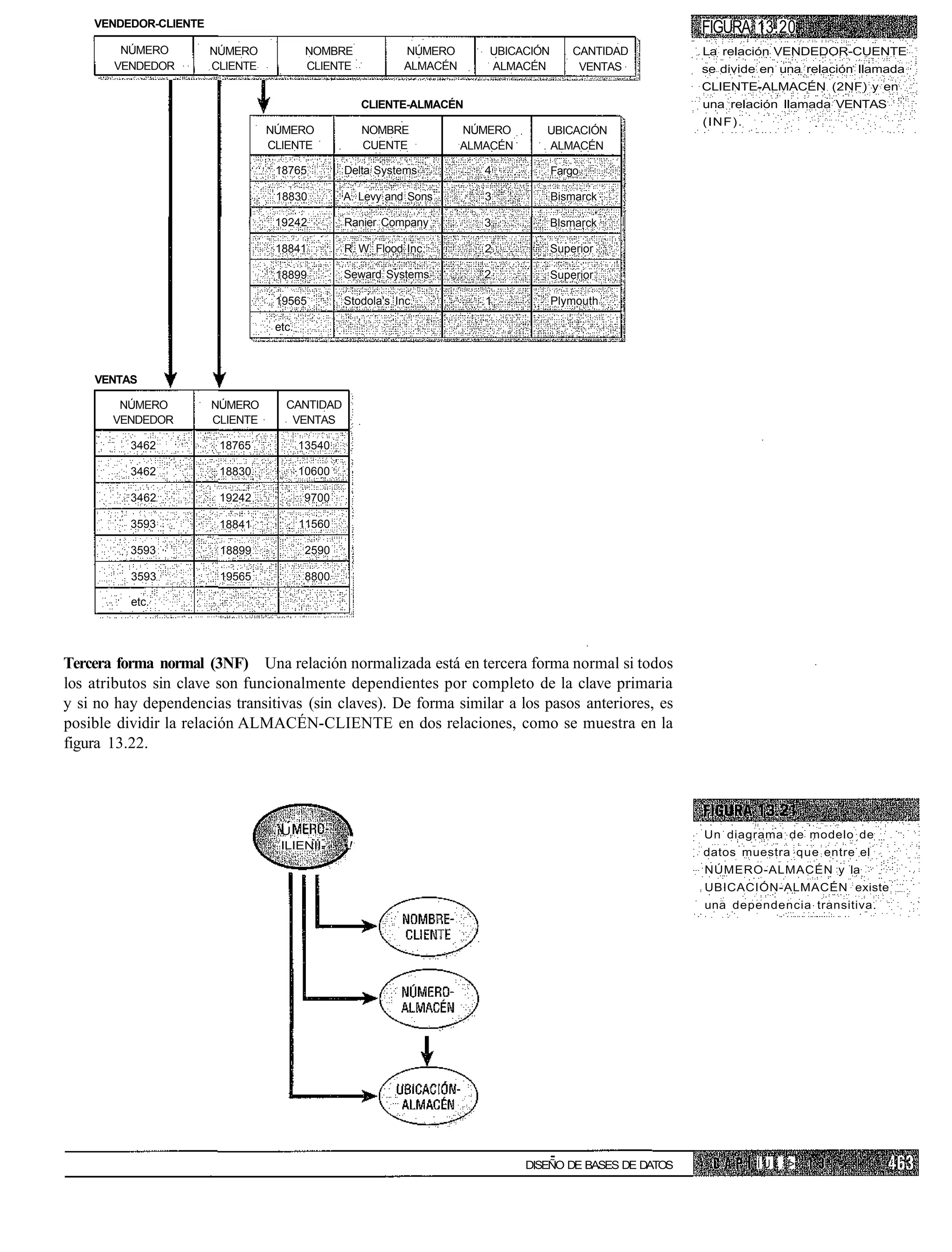 VENDEDOR-CLIENTE                                                                                        FIGURA 13.20
        NÚMERO         NÚMERO             NOMBRE             NÚMERO       UBICACIÓN       CANTIDAD          La relación VENDEDOR-CUENTE
       VENDEDOR        CLIENTE            CLIENTE            ALMACÉN      ALMACÉN          VENTAS           se divide en una relación llamada
                                                                                                            CLIENTE-ALMACÉN (2NF) y en
                                                      CLIENTE-ALMACÉN                                       una relación llamada VENTAS
                                                                                                            (INF).
                                 NÚMERO               NOMBRE           NÚMERO       UBICACIÓN
                                 CLIENTE              CUENTE           ALMACÉN      ALMACÉN

                                  18765          Delta Systems            4           Fargo

                                  18830          A. Levy and Sons         3           Bismarck

                                  19242          Ranier Company           3           Blsmarck

                                  18841          R. W. Flood Inc.         2           Superior

                                  18899          Seward Systems           2           Superior

                                  19565          Stodola's Inc.           1           Plymouth

                                  etc.



    VENTAS

        NÚMERO         NÚMERO       CANTIDAD
       VENDEDOR        CLIENTE       VENTAS

          3462          18765            13540

          3462          18830            10600

          3462          19242            9700

          3593          18841            11560

          3593          18899             2590

          3593          19565             8800

          etc.




Tercera forma normal (3NF) Una relación normalizada está en tercera forma normal si todos
los atributos sin clave son funcionalmente dependientes por completo de la clave primaria
y si no hay dependencias transitivas (sin claves). De forma similar a los pasos anteriores, es
posible dividir la relación ALMACÉN-CLIENTE en dos relaciones, como se muestra en la
figura 13.22.




                                  iU                                                                        Un diagrama de modelo de
                                   ILIENII-      •!
                                                                                                            datos muestra que entre el
                                                                                                            NÚMERO-ALMACÉN y la
                                                                                                            UBICACIÓN-ALMACÉN existe
                                                                                                            una dependencia transitiva.




                                                                                 DISEÑO DE BASES DE DATOS            Í U L f>
 