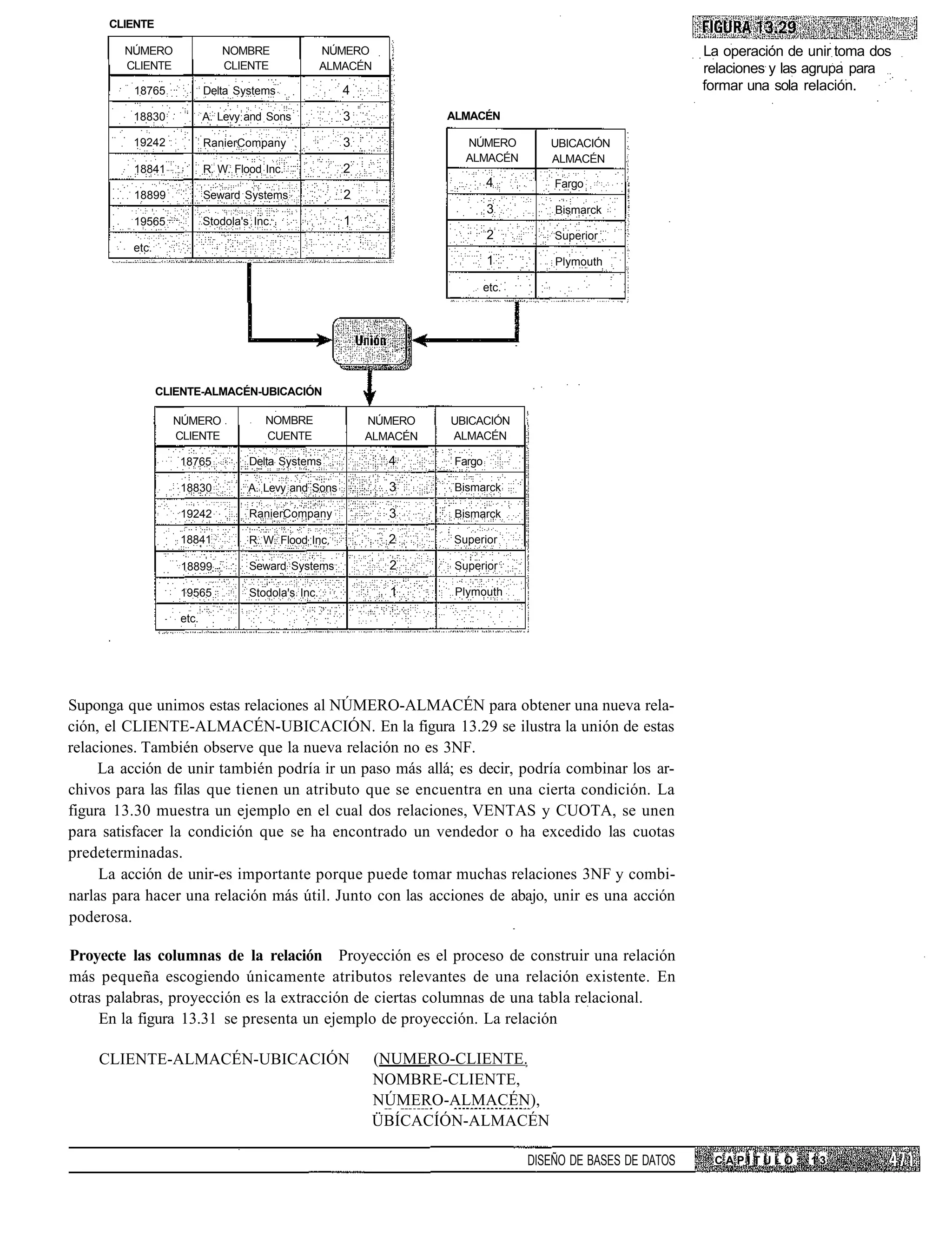 CLIENTE

        NÚMERO               NOMBRE                 NÚMERO                                                     La operación de unir toma dos
        CLIENTE              CLIENTE                ALMACÉN                                                    relaciones y las agrupa para
          18765           Delta Systems                4                                                       formar una sola relación.

         18830            A. Levy and Sons             3             ALMACÉN

         19242            RanierCompany                3               NÚMERO          UBICACIÓN
                                                                       ALMACÉN         ALMACÉN
          18841           R. W. Flood Inc.             2
                                                                             4          Fargo
          18899           Seward Systems               2
                                                                             3          Bismarck
          19565           Stodola's Inc.               1
                                                                             2          Superior
         etc.
                                                                             1          Plymouth

                                                                             etc.




                CLIENTE-ALMACÉN-UBICACIÓN

                  NÚMERO              NOMBRE               NÚMERO    UBICACIÓN
                  CLIENTE             CUENTE               ALMACÉN   ALMACÉN

                   18765           Delta Systems              4      Fargo

                   18830           A. Levy and Sons           3      Bismarck

                   19242           RanierCompany              3      Bismarck

                   18841           R. W. Flood Inc.           2      Superior

                   18899           Seward Systems             2      Superior

                   19565           Stodola's Inc.             1       Plymouth

                   etc.




Suponga que unimos estas relaciones al NÚMERO-ALMACÉN para obtener una nueva rela-
ción, el CLIENTE-ALMACÉN-UBICACIÓN. En la figura 13.29 se ilustra la unión de estas
relaciones. También observe que la nueva relación no es 3NF.
     La acción de unir también podría ir un paso más allá; es decir, podría combinar los ar-
chivos para las filas que tienen un atributo que se encuentra en una cierta condición. La
figura 13.30 muestra un ejemplo en el cual dos relaciones, VENTAS y CUOTA, se unen
para satisfacer la condición que se ha encontrado un vendedor o ha excedido las cuotas
predeterminadas.
     La acción de unir-es importante porque puede tomar muchas relaciones 3NF y combi-
narlas para hacer una relación más útil. Junto con las acciones de abajo, unir es una acción
poderosa.

Proyecte las columnas de la relación Proyección es el proceso de construir una relación
más pequeña escogiendo únicamente atributos relevantes de una relación existente. En
otras palabras, proyección es la extracción de ciertas columnas de una tabla relacional.
     En la figura 13.31 se presenta un ejemplo de proyección. La relación

    CLIENTE-ALMACÉN-UBICACIÓN                              (NUMERO-CLIENTE.
                                                           NOMBRE-CLIENTE,
                                                           NÚMERO-ALMACÉN),
                                                           ÜBÍCACÍÓN-ALMACÉN

                                                                                    DISEÑO DE BASES DE DATOS    CAPÍTULO       13
 