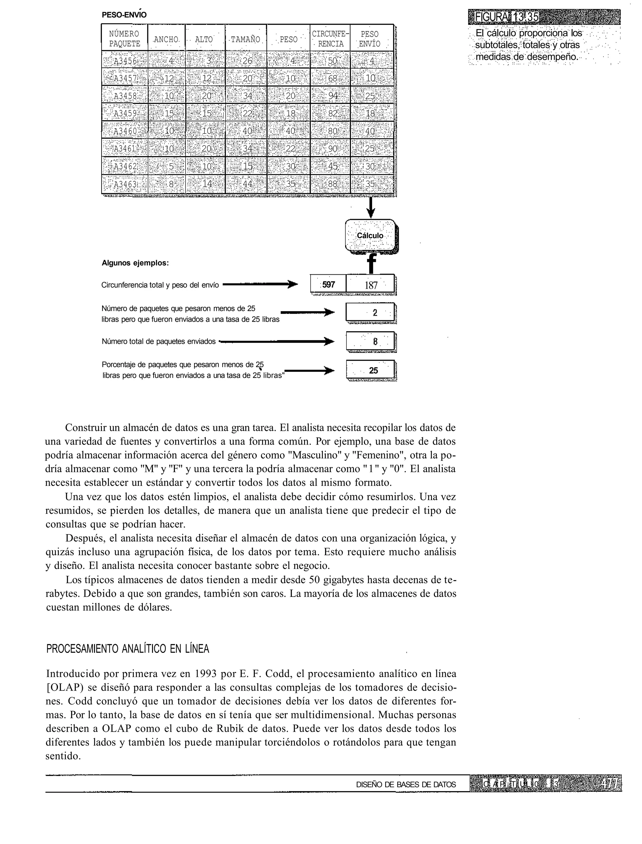 PESO-ENVIO                                                                                          FIGURA 13.35
               NÚMERO                                                        CIRCUNFE- PESO                      El cálculo proporciona los
               PAQUETE       ANCHO        ALTO       TAMAÑO        PESO       RENCIA   ENVÍO                     subtotales, totales y otras
                A3456            4           3          26              4       50       4                       medidas de desempeño.

                A3457           12          12          20              10      68      10
                A3458           10          20          34              20      94      25
                A3459           15          15          22              18      82      18
                A3460           10          10          40              40      80      40
                A3461           10          20          34              22      90      25
                A3462             5         10          15              30      45      30
                A3463             8         14          44              35      88      35




                                                                                      Cálculo


             Algunos ejemplos:

                                                                               597
                                                                                        f
             Circunferencia total y peso del envío                                      187

             Número de paquetes que pesaron menos de 25
             libras pero que fueron enviados a una tasa de 25 libras

             Número total de paquetes enviados •


             Porcentaje de paquetes que pesaron menos de 25
                                                                                         25
             libras pero que fueron enviados a una tasa de 25 libras"




     Construir un almacén de datos es una gran tarea. El analista necesita recopilar los datos de
una variedad de fuentes y convertirlos a una forma común. Por ejemplo, una base de datos
podría almacenar información acerca del género como "Masculino" y "Femenino", otra la po-
dría almacenar como "M" y "F" y una tercera la podría almacenar como "1" y "0". El analista
necesita establecer un estándar y convertir todos los datos al mismo formato.
     Una vez que los datos estén limpios, el analista debe decidir cómo resumirlos. Una vez
resumidos, se pierden los detalles, de manera que un analista tiene que predecir el tipo de
consultas que se podrían hacer.
     Después, el analista necesita diseñar el almacén de datos con una organización lógica, y
quizás incluso una agrupación física, de los datos por tema. Esto requiere mucho análisis
y diseño. El analista necesita conocer bastante sobre el negocio.
     Los típicos almacenes de datos tienden a medir desde 50 gigabytes hasta decenas de te-
rabytes. Debido a que son grandes, también son caros. La mayoría de los almacenes de datos
cuestan millones de dólares.


PROCESAMIENTO ANALÍTICO EN LÍNEA

Introducido por primera vez en 1993 por E. F. Codd, el procesamiento analítico en línea
[OLAP) se diseñó para responder a las consultas complejas de los tomadores de decisio-
nes. Codd concluyó que un tomador de decisiones debía ver los datos de diferentes for-
mas. Por lo tanto, la base de datos en sí tenía que ser multidimensional. Muchas personas
describen a OLAP como el cubo de Rubik de datos. Puede ver los datos desde todos los
diferentes lados y también los puede manipular torciéndolos o rotándolos para que tengan
sentido.

                                                                                      DISEÑO DE BASES DE DATOS     C A P ¡ T UL 0   13
 