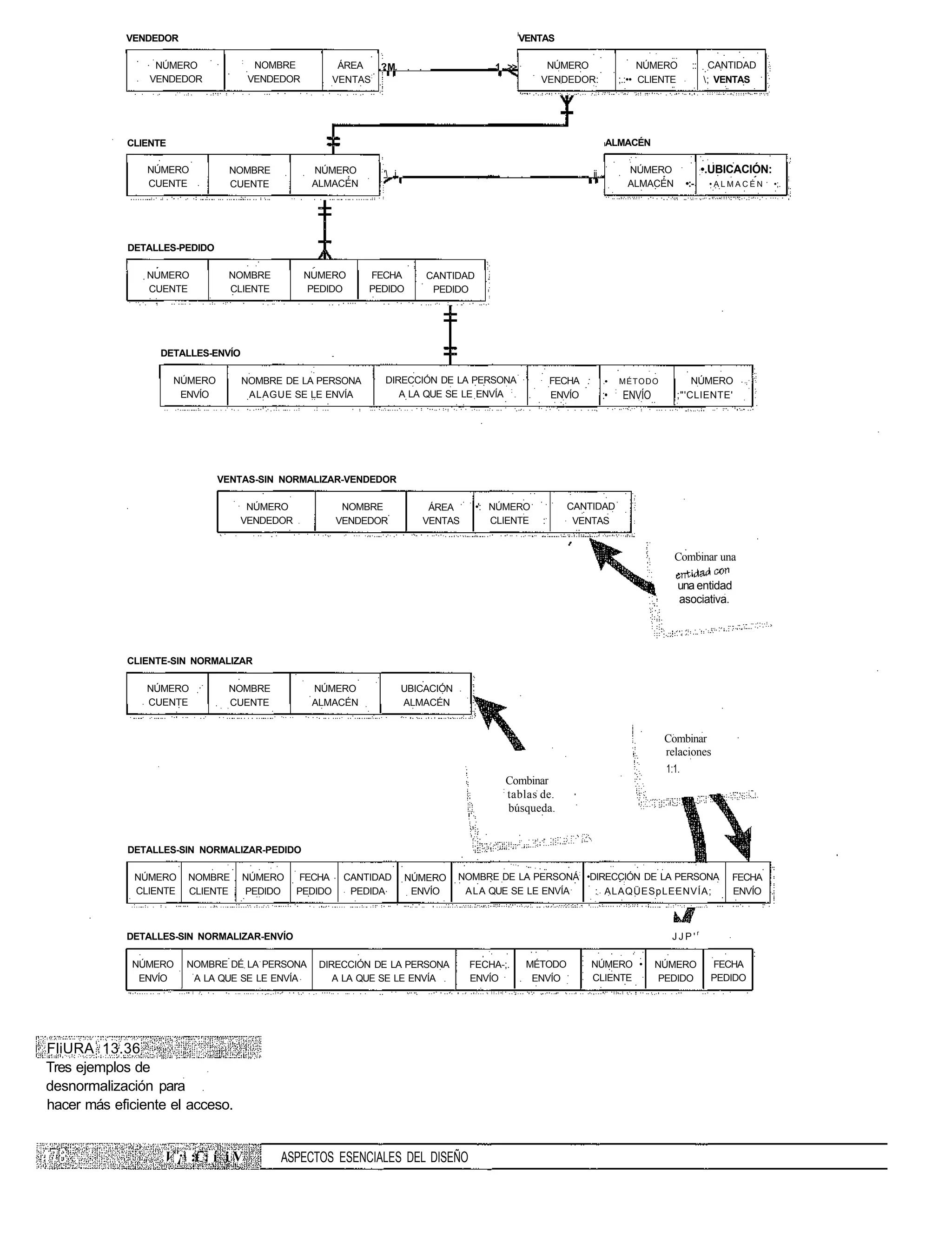 VENDEDOR                                                                             VENTAS

                                   :
                 NÚMERO                 NOMBRE          ÁREA   ?M                        1 >>          NÚMERO                             NÚMERO       ::    CANTIDAD
                VENDEDOR               VENDEDOR        VENTAS:                                        VENDEDOR:                     ;.:•• CLIENTE           ; VENTAS




            CLIENTE                                                                                                         ALMACÉN

                NÚMERO           NOMBRE            NÚMERO      :
                                                                ' j                                           ,,   jj,,              NÚMERO                •.UBICACIÓN:
                CUENTE           CUENTE            ALMACÉN                                                                            ALMACÉN        •:-     •ALMACÉN      •;.




             DETALLES-PEDIDO

                NUMERO          NOMBRE            NUMERO     FECHA         CANTIDAD
                CUENTE          CLIENTE            PEDIDO    PEDIDO         PEDIDO




                  DETALLES-ENVÍO

                      NÚMERO       NOMBRE DE LA PERSONA            DIRECCIÓN DE LA PERSONA                FECHA :          •        MÉTODO          NÚMERO
                                                                                                                                :
                       ENVÍO        ALAGUE SE LE ENVÍA                A LA QUE SE LE ENVÍA :              ENVÍO            :•       ENVÍO       ;"'CLIENTE'




                               VENTAS-SIN NORMALIZAR-VENDEDOR

                                   NÚMERO               NOMBRE             ÁREA       •': NÚMERO             CANTIDAD
                                  VENDEDOR             VENDEDOR           VENTAS          CLIENTE     :       VENTAS


                                                                                                                                                Combinar una

                                                                                                                                                    una entidad
                                                                                                                                                    asociativa.




            CLIENTE-SIN NORMALIZAR

                NÚMERO          NOMBRE             NÚMERO              UBICACIÓN
                CUENTE          CUENTE             ALMACÉN             ALMACÉN


                                                                                                                                              Combinar
                                                                                                                                              relaciones
                                                                                                                                              1:1.
                                                                                               Combinar
                                                                                           :
                                                                                               tablas de.
                                                                                               búsqueda.


             DETALLES-SIN NORMALIZAR-PEDIDO

              NÚMERO    NOMBRE     NÚMERO      FECHA    CANTIDAD       NÚMERO      NOMBRE DE LA PERSONÁ: •DIRECCIÓN DE LA PERSONA                                FECHA
              CLIENTE   CLIENTE    PEDIDO     PEDIDO     PEDIDA         ENVÍO       ALA QUE SE LE ENVÍA    : ALAQÜESpLEENVÍA;                                    ENVÍO



            DETALLES-SIN NORMALIZAR-ENVÍO                                                                                                      JJP'r

             NÚMERO     NOMBRE DÉ LA PERSONA        DIRECCIÓN DE LA PERSONA         FECHA-;.       MÉTODO           NÚMERO •                NÚMERO           FECHA
              ENVÍO      A LA QUE SE LE ENVÍA          A LA QUE SE LE ENVÍA         ENVÍO           ENVÍO           CLIENTE                  PEDIDO          PEDIDO




FliURA 13.36
Tres ejemplos de
desnormalización para
hacer más eficiente el acceso.


                   V ¡ :t : í i V          ASPECTOS ESENCIALES DEL DISEÑO
 