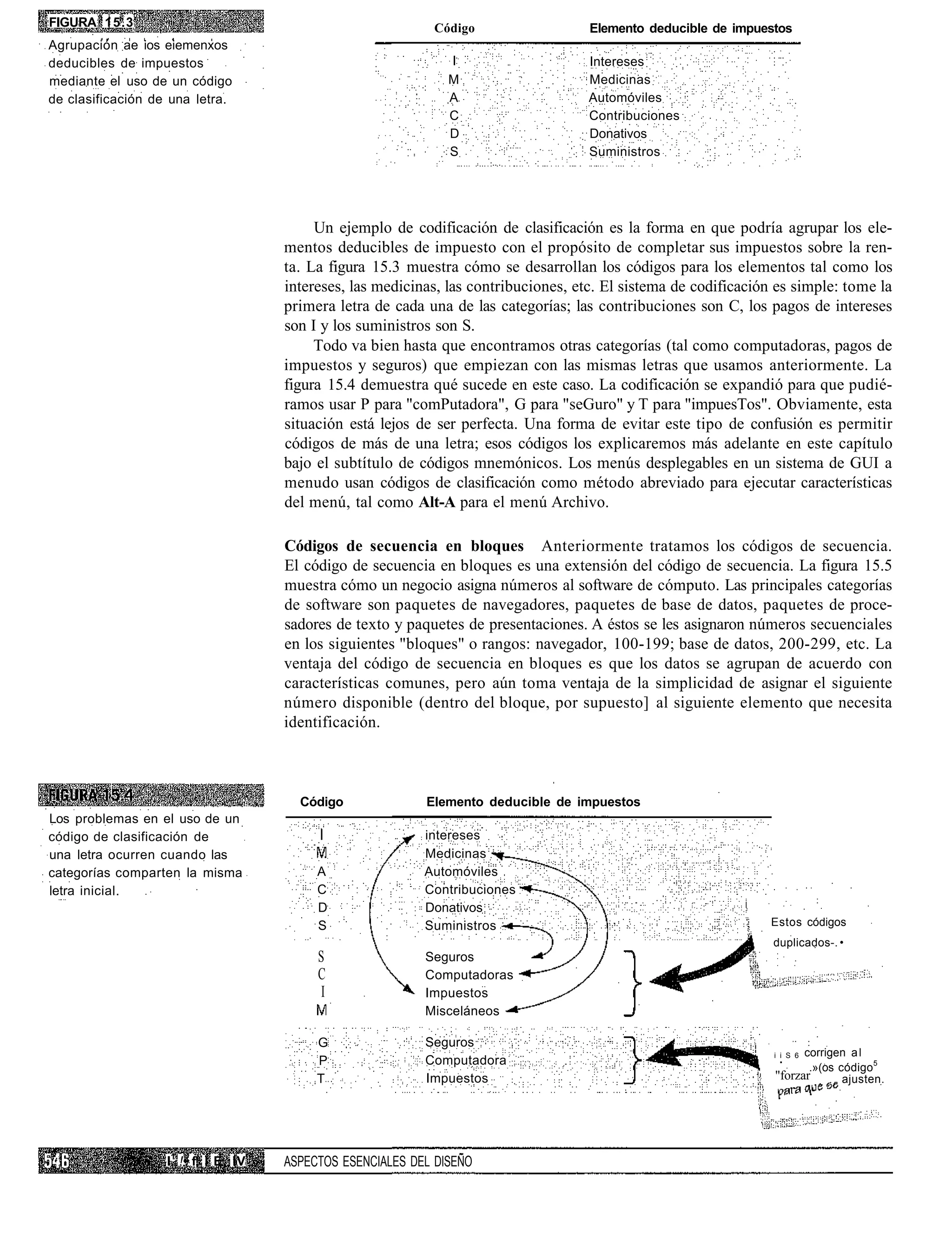 FIGURA 15.3                                                 Código                   Elemento deducible de impuestos
Agrupación ae ios eiemenxos
deducibles de impuestos                                        I                     Intereses
mediante el uso de un código                                   M                     Medicinas
de clasificación de una letra.                                 A                     Automóviles
                                                               C                     Contribuciones
                                                               D                     Donativos
                                                               S                     Suministros




                                          Un ejemplo de codificación de clasificación es la forma en que podría agrupar los ele-
                                     mentos deducibles de impuesto con el propósito de completar sus impuestos sobre la ren-
                                     ta. La figura 15.3 muestra cómo se desarrollan los códigos para los elementos tal como los
                                     intereses, las medicinas, las contribuciones, etc. El sistema de codificación es simple: tome la
                                     primera letra de cada una de las categorías; las contribuciones son C, los pagos de intereses
                                     son I y los suministros son S.
                                          Todo va bien hasta que encontramos otras categorías (tal como computadoras, pagos de
                                     impuestos y seguros) que empiezan con las mismas letras que usamos anteriormente. La
                                     figura 15.4 demuestra qué sucede en este caso. La codificación se expandió para que pudié-
                                     ramos usar P para "comPutadora", G para "seGuro" y T para "impuesTos". Obviamente, esta
                                     situación está lejos de ser perfecta. Una forma de evitar este tipo de confusión es permitir
                                     códigos de más de una letra; esos códigos los explicaremos más adelante en este capítulo
                                     bajo el subtítulo de códigos mnemónicos. Los menús desplegables en un sistema de GUI a
                                     menudo usan códigos de clasificación como método abreviado para ejecutar características
                                     del menú, tal como Alt-A para el menú Archivo.

                                     Códigos de secuencia en bloques Anteriormente tratamos los códigos de secuencia.
                                     El código de secuencia en bloques es una extensión del código de secuencia. La figura 15.5
                                     muestra cómo un negocio asigna números al software de cómputo. Las principales categorías
                                     de software son paquetes de navegadores, paquetes de base de datos, paquetes de proce-
                                     sadores de texto y paquetes de presentaciones. A éstos se les asignaron números secuenciales
                                     en los siguientes "bloques" o rangos: navegador, 100-199; base de datos, 200-299, etc. La
                                     ventaja del código de secuencia en bloques es que los datos se agrupan de acuerdo con
                                     características comunes, pero aún toma ventaja de la simplicidad de asignar el siguiente
                                     número disponible (dentro del bloque, por supuesto] al siguiente elemento que necesita
                                     identificación.



                                       Código              Elemento deducible de impuestos
Los problemas en el uso de un
código de clasificación de                                 intereses
una letra ocurren cuando las                               Medicinas
categorías comparten la misma             A                Automóviles
letra inicial.                            C                Contribuciones
                                          D                Donativos
                                          S                Suministros                                           Estos códigos
                                                                                                                  duplicados-. •
                                          S                Seguros
                                          C                Computadoras
                                           I               Impuestos
                                                           Misceláneos

                                          G                Seguros
                                                                                                                        corrigen a l
                                                                                                                  i i S 6
                                          P                Computadora
                                                                                                                         .»(os código5
                                          T                Impuestos                                              "forzar       ajusten.




                   I1 !• f! I E IV   ASPECTOS ESENCIALES DEL DISEÑO
 