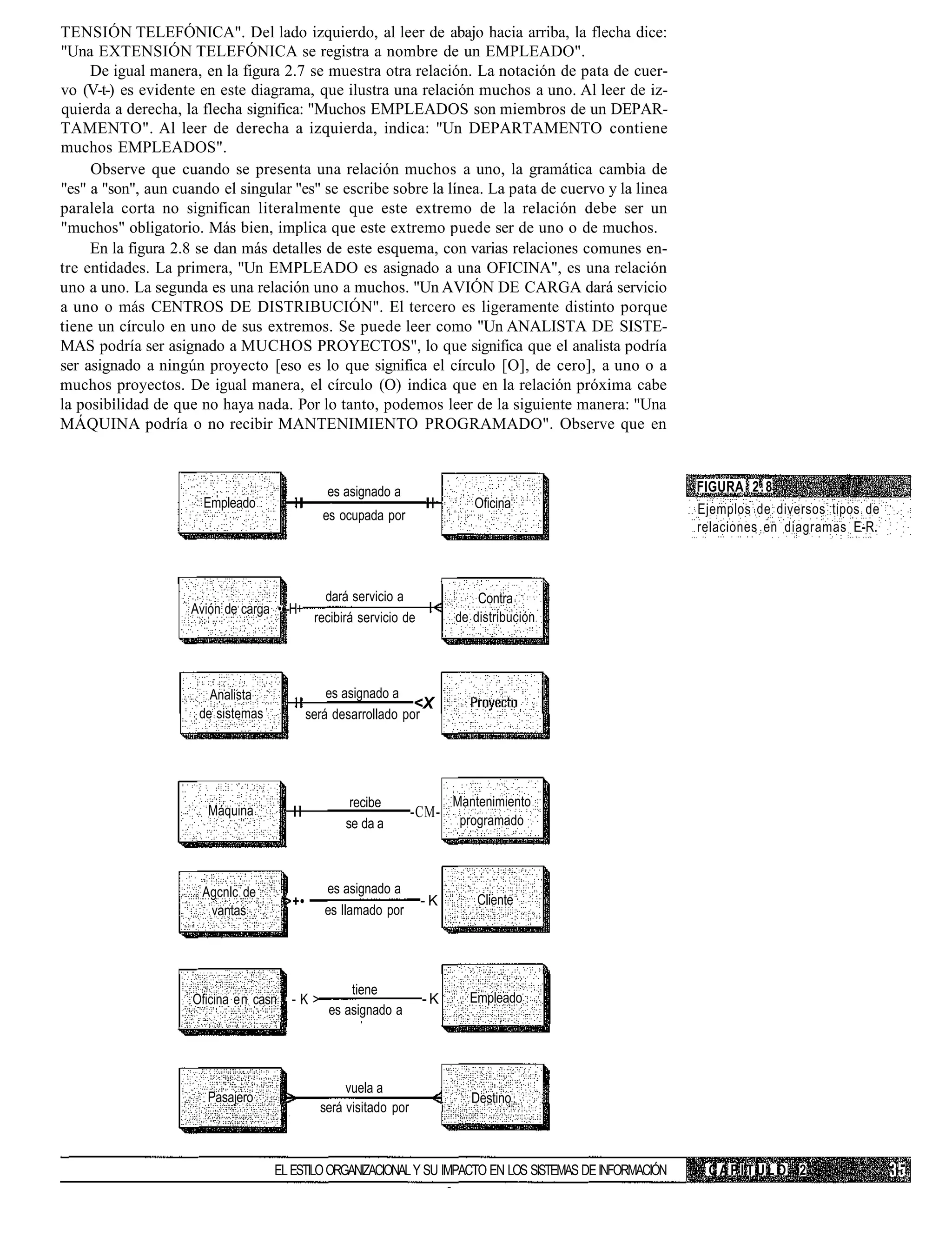 TENSIÓN TELEFÓNICA". Del lado izquierdo, al leer de abajo hacia arriba, la flecha dice:
"Una EXTENSIÓN TELEFÓNICA se registra a nombre de un EMPLEADO".
     De igual manera, en la figura 2.7 se muestra otra relación. La notación de pata de cuer-
vo (V-t-) es evidente en este diagrama, que ilustra una relación muchos a uno. Al leer de iz-
quierda a derecha, la flecha significa: "Muchos EMPLEADOS son miembros de un DEPAR-
TAMENTO". Al leer de derecha a izquierda, indica: "Un DEPARTAMENTO contiene
muchos EMPLEADOS".
     Observe que cuando se presenta una relación muchos a uno, la gramática cambia de
"es" a "son", aun cuando el singular "es" se escribe sobre la línea. La pata de cuervo y la linea
paralela corta no significan literalmente que este extremo de la relación debe ser un
"muchos" obligatorio. Más bien, implica que este extremo puede ser de uno o de muchos.
     En la figura 2.8 se dan más detalles de este esquema, con varias relaciones comunes en-
tre entidades. La primera, "Un EMPLEADO es asignado a una OFICINA", es una relación
uno a uno. La segunda es una relación uno a muchos. "Un AVIÓN DE CARGA dará servicio
a uno o más CENTROS DE DISTRIBUCIÓN". El tercero es ligeramente distinto porque
tiene un círculo en uno de sus extremos. Se puede leer como "Un ANALISTA DE SISTE-
MAS podría ser asignado a MUCHOS PROYECTOS", lo que significa que el analista podría
ser asignado a ningún proyecto [eso es lo que significa el círculo [O], de cero], a uno o a
muchos proyectos. De igual manera, el círculo (O) indica que en la relación próxima cabe
la posibilidad de que no haya nada. Por lo tanto, podemos leer de la siguiente manera: "Una
MÁQUINA podría o no recibir MANTENIMIENTO PROGRAMADO". Observe que en



                                                 es asignado a                                             FIGURA 2 . 8
                      Empleado                                                    Oficina                  Ejemplos de diversos tipos de
                                                 es ocupada por
                                                                                                           relaciones en diagramas E-R.



                                                 dará servicio a                   Contra
                    Avión de carga • -H+
                                               recibirá servicio de            de distribución




                        Analista                  es asignado a
                                                                  <X
                      de sistemas             será desarrollado por




                                                      recibe                   Mantenimiento
                       Máquina                                      -CM-
                                                     se da a                    programado



                      Agcnlc de                  es asignado a
                                       '>+•                           -K           Cliente
                       vantas                    es llamado por




                                                      tiene
                     Oficina en casn    -K>                           -K         Empleado
                                                  es asignado a




                                                     vuela a
                       Pasajero                                                   Destino
                                                será visitado por          i



                                    EL ESTILO ORGANIZACIONAL Y SU IMPACTO EN LOS SISTEMAS DE INFORMACIÓN    CAPITULO 2
 