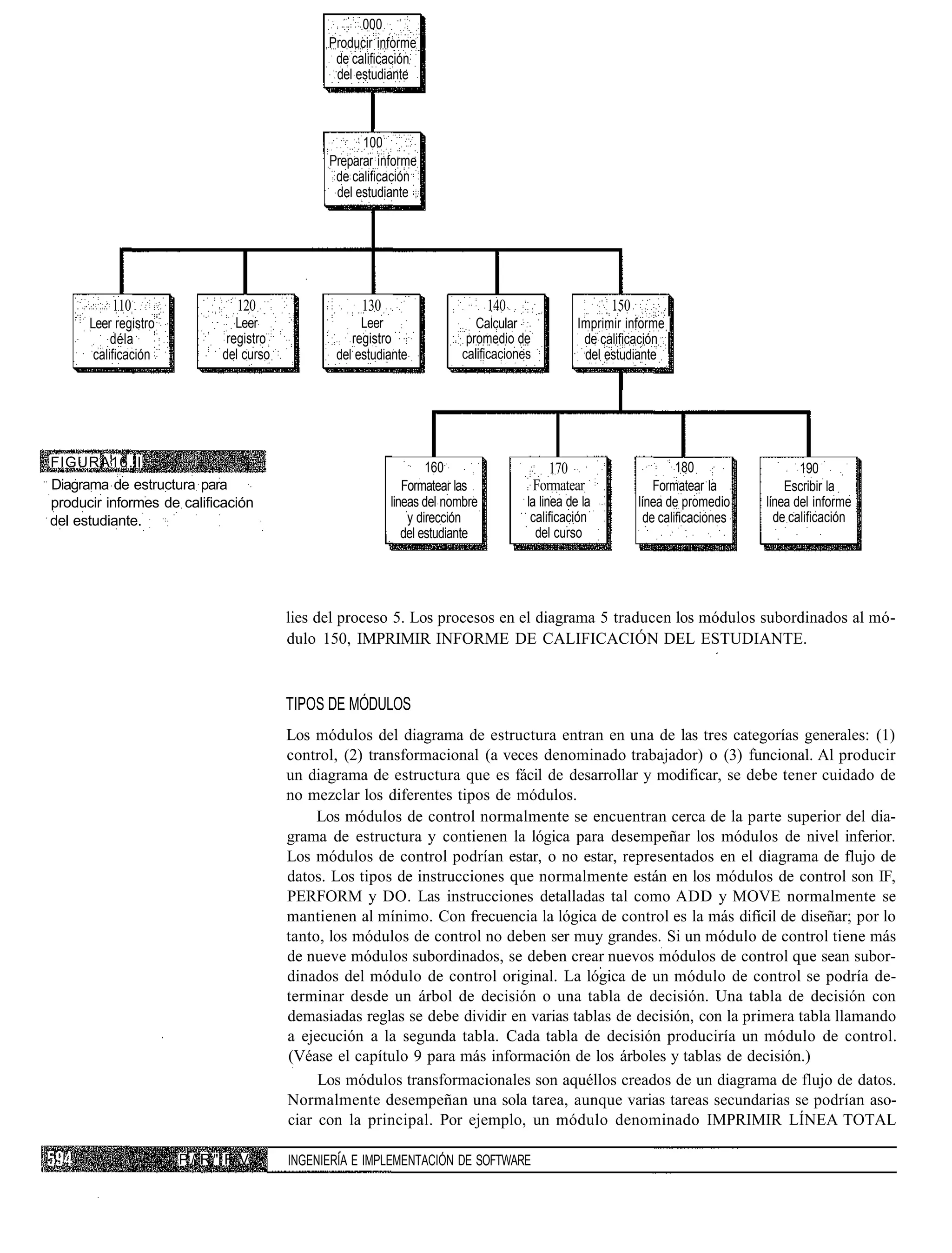 000
                                                Producir informe
                                                 de calificación
                                                 del estudiante



                                                      100
                                                Preparar informe
                                                 de calificación
                                                 del estudiante




          110                   120                   130                       140                    150
      Leer registro              Leer                 Leer                  Calcular             Imprimir informe |
           déla                registro             registro              promedio de             de calificación
       calificación           del curso          del estudiante          calificaciones           del estudiante




FIGURA16.il                                                         160                      170                      180                 190
Diagrama de estructura para                                    Formatear las              Formatear              Formatear la          Escribir la
producir informes de calificación                           lineas del nombre         la linea de la         línea de promedio     línea del informe
del estudiante.                                                 y dirección            calificación            de calificaciones     de calificación
                                                               del estudiante           del curso




                                          lies del proceso 5. Los procesos en el diagrama 5 traducen los módulos subordinados al mó-
                                          dulo 150, IMPRIMIR INFORME DE CALIFICACIÓN DEL ESTUDIANTE.



                                          TIPOS DE MÓDULOS
                                          Los módulos del diagrama de estructura entran en una de las tres categorías generales: (1)
                                          control, (2) transformacional (a veces denominado trabajador) o (3) funcional. Al producir
                                          un diagrama de estructura que es fácil de desarrollar y modificar, se debe tener cuidado de
                                          no mezclar los diferentes tipos de módulos.
                                               Los módulos de control normalmente se encuentran cerca de la parte superior del dia-
                                          grama de estructura y contienen la lógica para desempeñar los módulos de nivel inferior.
                                          Los módulos de control podrían estar, o no estar, representados en el diagrama de flujo de
                                          datos. Los tipos de instrucciones que normalmente están en los módulos de control son IF,
                                          PERFORM y DO. Las instrucciones detalladas tal como ADD y MOVE normalmente se
                                          mantienen al mínimo. Con frecuencia la lógica de control es la más difícil de diseñar; por lo
                                          tanto, los módulos de control no deben ser muy grandes. Si un módulo de control tiene más
                                          de nueve módulos subordinados, se deben crear nuevos módulos de control que sean subor-
                                          dinados del módulo de control original. La lógica de un módulo de control se podría de-
                                          terminar desde un árbol de decisión o una tabla de decisión. Una tabla de decisión con
                                          demasiadas reglas se debe dividir en varias tablas de decisión, con la primera tabla llamando
                                          a ejecución a la segunda tabla. Cada tabla de decisión produciría un módulo de control.
                                          (Véase el capítulo 9 para más información de los árboles y tablas de decisión.)
                                               Los módulos transformacionales son aquéllos creados de un diagrama de flujo de datos.
                                          Normalmente desempeñan una sola tarea, aunque varias tareas secundarias se podrían aso-
                                          ciar con la principal. Por ejemplo, un módulo denominado IMPRIMIR LÍNEA TOTAL

                      P /' R "í F V       INGENIERÍA E IMPLEMENTACIÓN DE SOFTWARE
 