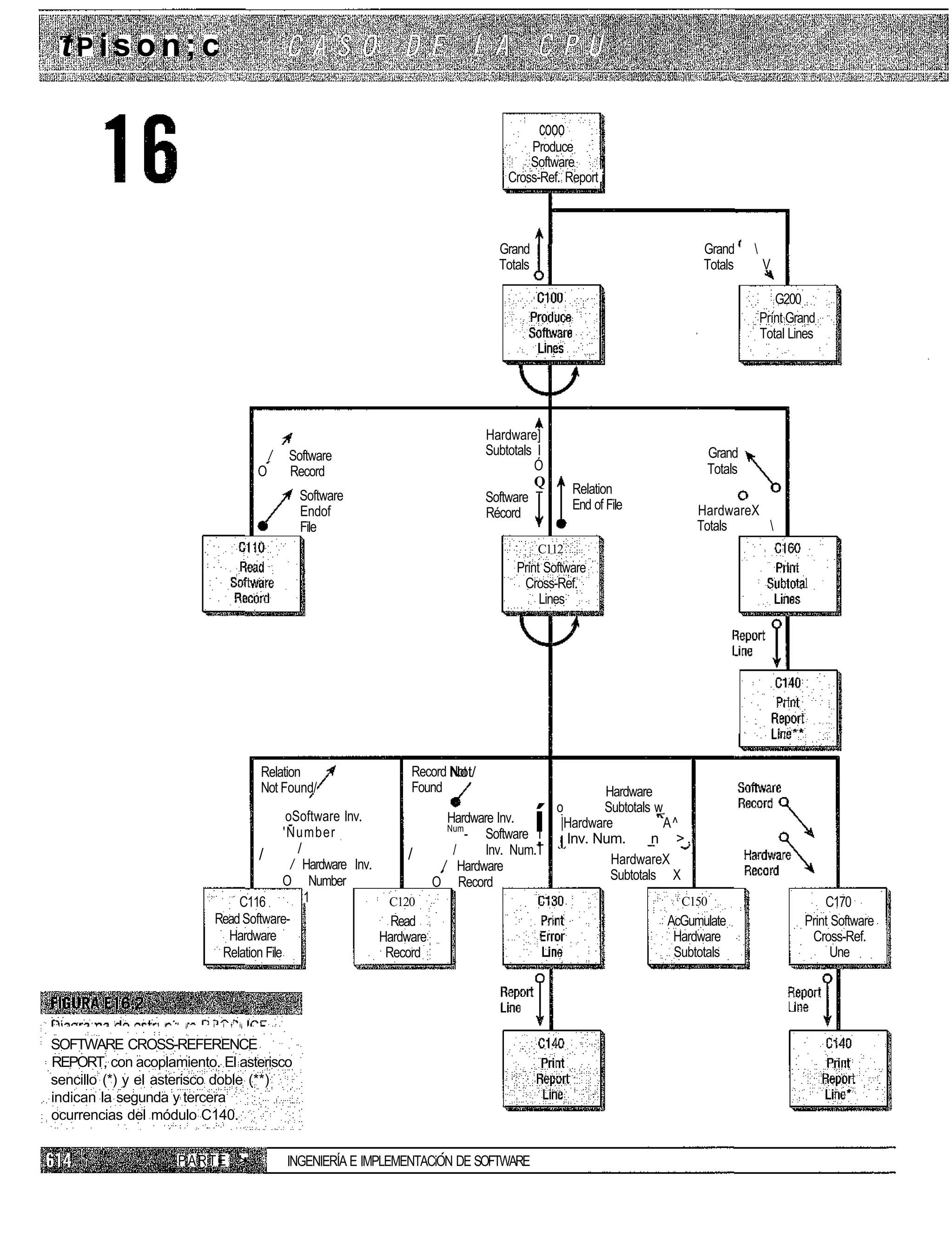 tPison;c

                                                                                                 cooo
                                                                                              Produce
                                                                                              Software
                                                                                          Cross-Ref. Report i



                                                                                        Grand                                  Grand     
                                                                                        Totals                                 Totals        V

                                                                                                                                                G200
                                                                                                                                             Prínt Grand
                                                                                                                                             Total Lines




                                                                                      Hardware]
                                                 /   Software                         Subtotals I                               Grand
                                             O       Record                                    Ó                                Totals
                                                                                               Q
                                                       Software                                         Relation
                                                                                      Software T
                                                       Endof                                            End of File            HardwareX
                                                                                      Récord
                                                       File                                                                    Totals    
                                                                                                 C112
                                                                                           Print Software
                                                                                            Cross-Ref.
                                                                                                Lines




                                             Relation                   Record Not
                                                                               Not/
                                             Not Found/                 Found                                 Hardware
                                                                                                     o        Subtotals w
                                               oSoftware Inv.
                                              'Number
                                                                           Hardware Inv.
                                                                           Num
                                                                               - Software I      í    |Hardware
                                                                                                       Inv. Num.
                                                                                                                          A^
                                                                                                                       n >.
                                       /         /                   /      /     Inv. Num.T
                                                / Hardware Inv.           / Hardware                           HardwareX
                                              O Number                   O Record                              Subtotals X
                                   C116            1             C120                                                     C150                           C170
                               Read Software-                     Read                                                 AcGumulate                    Print Software
                                 Hardware                       Hardware                                                Hardware                      Cross-Ref.
                                Relation File                    Record                                                 Subtotals                          Une



      '          i   '    ¡i   i   i i1 i¡


SOFTWARE CROSS-REFERENCE
REPORT, con acoplamiento. El asterisco
sencillo (*) y el asterisco doble (**)
indican la segunda y tercera
ocurrencias del módulo C140.


                         P A R T E ">•               INGENIERÍA E IMPLEMENTACiON DE SOFTWARE
 