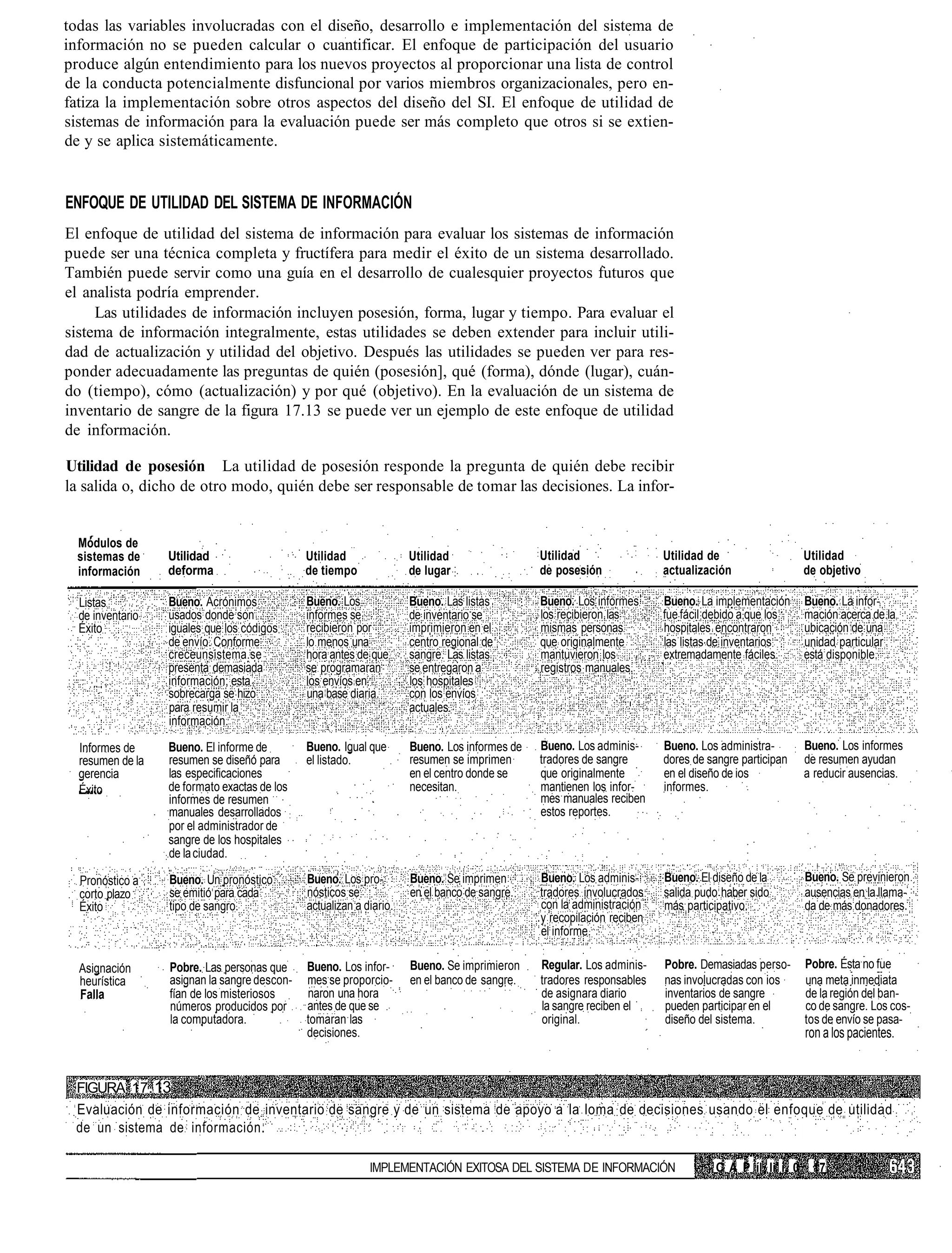 todas las variables involucradas con el diseño, desarrollo e implementación del sistema de
información no se pueden calcular o cuantificar. El enfoque de participación del usuario
produce algún entendimiento para los nuevos proyectos al proporcionar una lista de control
de la conducta potencialmente disfuncional por varios miembros organizacionales, pero en-
fatiza la implementación sobre otros aspectos del diseño del SI. El enfoque de utilidad de
sistemas de información para la evaluación puede ser más completo que otros si se extien-
de y se aplica sistemáticamente.


ENFOQUE DE UTILIDAD DEL SISTEMA DE INFORMACIÓN
El enfoque de utilidad del sistema de información para evaluar los sistemas de información
puede ser una técnica completa y fructífera para medir el éxito de un sistema desarrollado.
También puede servir como una guía en el desarrollo de cualesquier proyectos futuros que
el analista podría emprender.
     Las utilidades de información incluyen posesión, forma, lugar y tiempo. Para evaluar el
sistema de información integralmente, estas utilidades se deben extender para incluir utili-
dad de actualización y utilidad del objetivo. Después las utilidades se pueden ver para res-
ponder adecuadamente las preguntas de quién (posesión], qué (forma), dónde (lugar), cuán-
do (tiempo), cómo (actualización) y por qué (objetivo). En la evaluación de un sistema de
inventario de sangre de la figura 17.13 se puede ver un ejemplo de este enfoque de utilidad
de información.

Utilidad de posesión La utilidad de posesión responde la pregunta de quién debe recibir
la salida o, dicho de otro modo, quién debe ser responsable de tomar las decisiones. La infor-


  Módulos de
  sistemas de     Utilidad                    Utilidad               Utilidad                 Utilidad                 Utilidad de                  Utilidad
  información     deforma                     de tiempo              de lugar                 de posesión              actualización                de objetivo

  Listas          Bueno. Acrónimos            Bueno. Los             Bueno. Las listas        Bueno. Los informes      Bueno. La implementación     Bueno. La infor-
  de inventario   usados donde son            informes se            de inventario se         los recibieron las       fue fácil debido a que los   mación acerca de la
  Éxito           iguales que los códigos     recibieron por         imprimieron en el        mismas personas          hospitales encontraron       ubicación de una
                  de envío. Conforme          lo menos una           centro regional de       que originalmente        las listas de inventarios    unidad particular
                  creceunsistema.se           hora antes de que      sangre. Las listas       mantuvieron los          extremadamente fáciles.      está disponible.
                  presenta demasiada          se programaran         se entregaron a          registros manuales.
                  información; esta           los envíos en          los hospitales
                  sobrecarga se hizo          una base diaria.       con los envíos
                  para resumir la                                    actuales.
                  información.

  Informes de     Bueno. El informe de        Bueno. Igual que       Bueno. Los informes de   Bueno. Los adminis-      Bueno. Los administra-       Bueno. Los informes
  resumen de la   resumen se diseñó para      el listado.            resumen se imprimen      tradores de sangre       dores de sangre participan   de resumen ayudan
  gerencia        las especificaciones                               en el centro donde se    que originalmente        en el diseño de ios          a reducir ausencias.
  Éxito           de formato exactas de los                          necesitan.               mantienen los infor-     informes.
                  informes de resumen                                                         mes manuales reciben
                  manuales desarrollados                                                      estos reportes.
                  por el administrador de
                  sangre de los hospitales
                  de la ciudad.

  Pronóstico a    Bueno. Un pronóstico        Bueno. Los pro-        Bueno. Se imprimen       Bueno. Los adminis-      Bueno. El diseño de la       Bueno. Se previnieron
  corto plazo     se emitió para cada         nósticos se            en el banco de sangre.   tradores involucrados    salida pudo haber sido       ausencias en la llama-
  Éxito           tipo de sangro.             actualizan a diario.                            con la administración    más participativo.           da de más donadores.
                                                                                              y recopilación reciben
                                                                                              el informe.

  Asignación      Pobre. Las personas que     Bueno. Los infor-      Bueno. Se imprimieron    Regular. Los adminis-    Pobre. Demasiadas perso-     Pobre. Ésta no fue
  heurística      asignan la sangre descon-   mes se proporcio-      en el banco de sangre.   tradores responsables    nas involucradas con ios     una meta inmediata
  Falla           fían de los misteriosos     naron una hora                                  de asignara diario       inventarios de sangre        de la región del ban-
                  números producidos por      antes de que se                                 la sangre reciben el     pueden participar en el      co de sangre. Los cos-
                  la computadora.             tomaran las                                     original.                diseño del sistema.          tos de envío se pasa-
                                              decisiones.                                                                                           ron a los pacientes.


 FIGURA 17. 13
 Evaluación de información de inventario de sangre y de un sistema de apoyo a la loma de decisiones usando el enfoque de utilidad
 de un sistema de información.

                                                            IMPLEMENTACIÓN EXITOSA DEL SISTEMA DE INFORMACIÓN                    C A P íl li i. 0    17
 