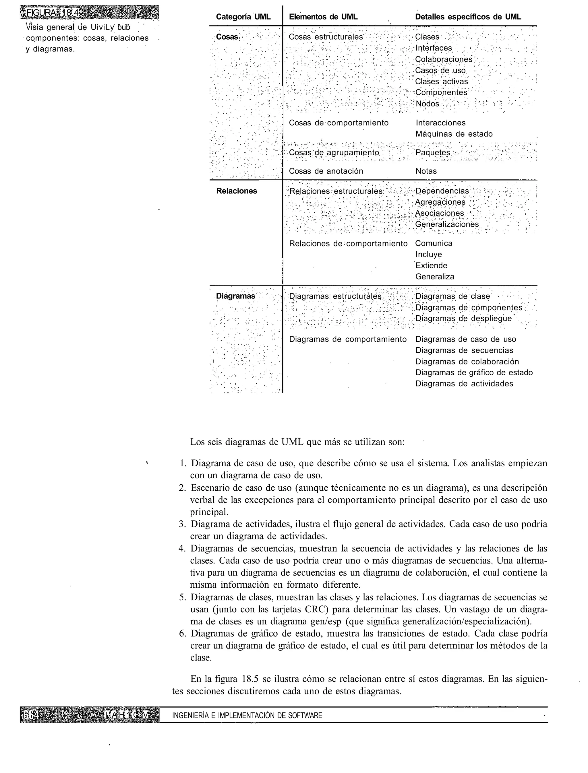 FIGURA 18.4                                  Categoría UML      Elementos de UML              Detalles específicos de UML
visia general ue UiviLy bub
componentes: cosas, relaciones               Cosas              Cosas estructurales           Clases
y diagramas.                                                                                  Interfaces
                                                                                              Colaboraciones
                                                                                              Casos de uso
                                                                                              Clases activas
                                                                                              Componentes
                                                                                              Nodos

                                                                Cosas de comportamiento       Interacciones
                                                                                              Máquinas de estado

                                                                Cosas de agrupamiento         Paquetes

                                                                Cosas de anotación            Notas

                                             Relaciones         Relaciones estructurales      Dependencias
                                                                                              Agregaciones
                                                                                              Asociaciones
                                                                                              Generalizaciones

                                                                Relaciones de comportamiento Comunica
                                                                                             Incluye
                                                                                             Extiende
                                                                                             Generaliza

                                             Diagramas          Diagramas estructurales       Diagramas de clase
                                                                                              Diagramas de componentes
                                                                                              Diagramas de despliegue

                                                                Diagramas de comportamiento   Diagramas de caso de uso
                                                                                              Diagramas de secuencias
                                                                                              Diagramas de colaboración
                                                                                              Diagramas de gráfico de estado
                                                                                              Diagramas de actividades




                                      Los seis diagramas de UML que más se utilizan son:

                                   1. Diagrama de caso de uso, que describe cómo se usa el sistema. Los analistas empiezan
                                      con un diagrama de caso de uso.
                                   2. Escenario de caso de uso (aunque técnicamente no es un diagrama), es una descripción
                                      verbal de las excepciones para el comportamiento principal descrito por el caso de uso
                                      principal.
                                   3. Diagrama de actividades, ilustra el flujo general de actividades. Cada caso de uso podría
                                      crear un diagrama de actividades.
                                   4. Diagramas de secuencias, muestran la secuencia de actividades y las relaciones de las
                                      clases. Cada caso de uso podría crear uno o más diagramas de secuencias. Una alterna-
                                      tiva para un diagrama de secuencias es un diagrama de colaboración, el cual contiene la
                                      misma información en formato diferente.
                                   5. Diagramas de clases, muestran las clases y las relaciones. Los diagramas de secuencias se
                                      usan (junto con las tarjetas CRC) para determinar las clases. Un vastago de un diagra-
                                      ma de clases es un diagrama gen/esp (que significa generalízación/especialización).
                                   6. Diagramas de gráfico de estado, muestra las transiciones de estado. Cada clase podría
                                      crear un diagrama de gráfico de estado, el cual es útil para determinar los métodos de la
                                      clase.

                                       En la figura 18.5 se ilustra cómo se relacionan entre sí estos diagramas. En las siguien-
                                  tes secciones discutiremos cada uno de estos diagramas.

                   I1 A H 1 C V   INGENIERÍA E IMPLEMENTACIÓN DE SOFTWARE
 