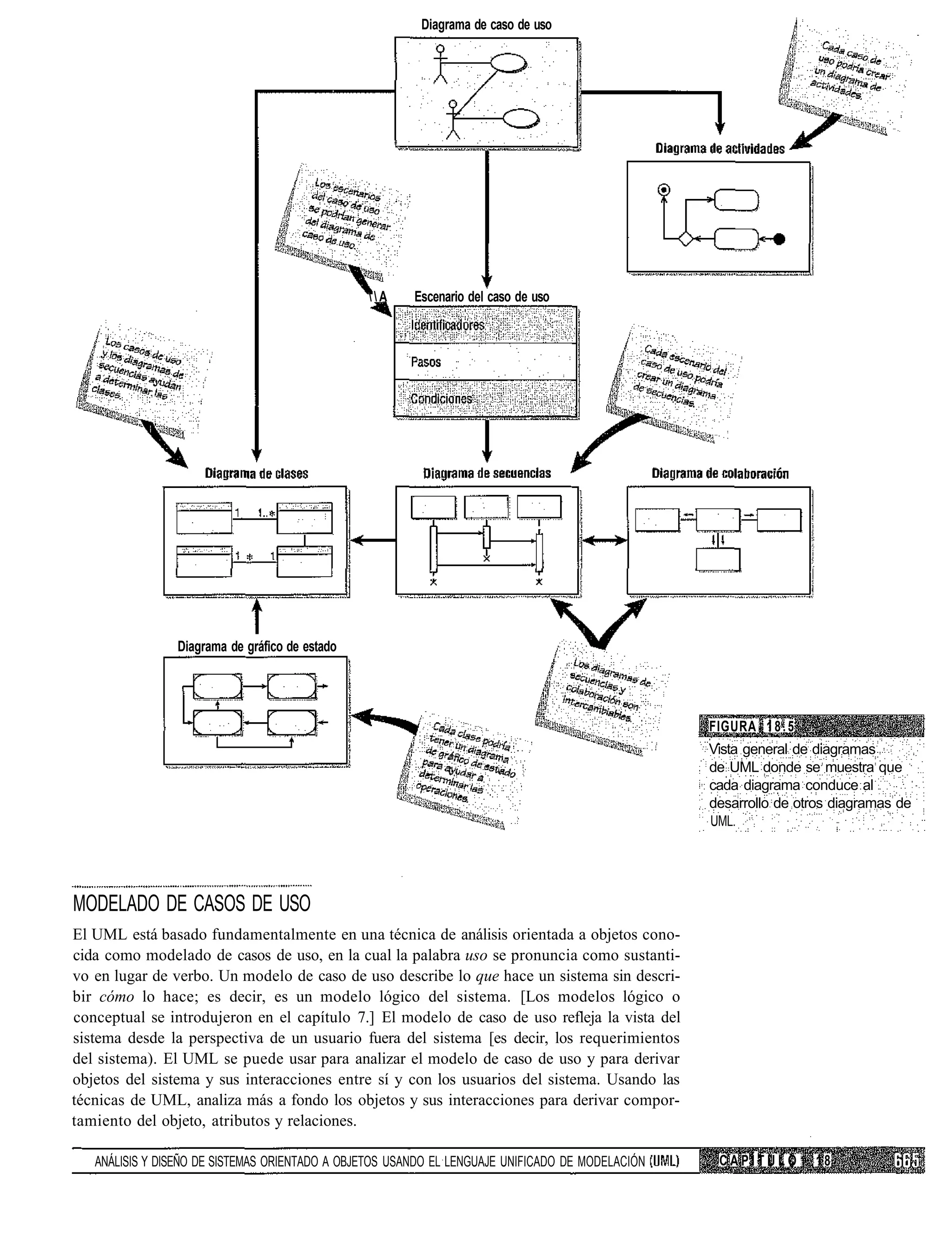Diagrama de caso de uso




                                                A     Escenario del caso de uso




                Diagrama de gráfico de estado




                                                                                                  FIGURA 1 8 . 5
                                                                                                  Vista general de diagramas
                                                                                                  de UML donde se muestra que
                                                                                                  cada diagrama conduce al
                                                                                                  desarrollo de otros diagramas de
                                                                                                  UML.




MODELADO DE CASOS DE USO
El UML está basado fundamentalmente en una técnica de análisis orientada a objetos cono-
cida como modelado de casos de uso, en la cual la palabra uso se pronuncia como sustanti-
vo en lugar de verbo. Un modelo de caso de uso describe lo que hace un sistema sin descri-
bir cómo lo hace; es decir, es un modelo lógico del sistema. [Los modelos lógico o
conceptual se introdujeron en el capítulo 7.] El modelo de caso de uso refleja la vista del
sistema desde la perspectiva de un usuario fuera del sistema [es decir, los requerimientos
del sistema). El UML se puede usar para analizar el modelo de caso de uso y para derivar
objetos del sistema y sus interacciones entre sí y con los usuarios del sistema. Usando las
técnicas de UML, analiza más a fondo los objetos y sus interacciones para derivar compor-
tamiento del objeto, atributos y relaciones.

   ANÁLISIS Y DISEÑO DE SISTEMAS ORIENTADO A OBJETOS USANDO EL LENGUAJE UNIFICADO DE MODELACIÓN    CAPÍTULO        18
 