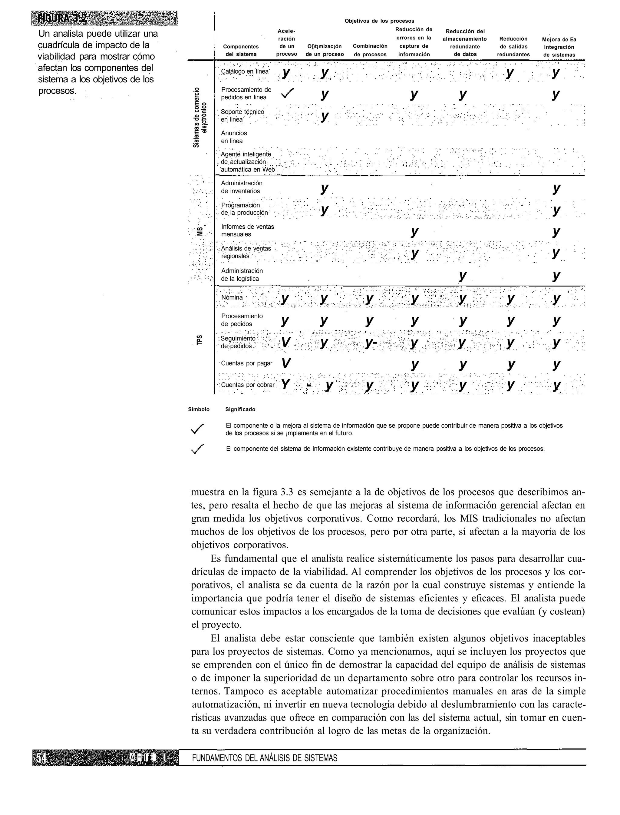 Objetivos de los procesos
                                                                                   Acele-                                       Reducción de     Reducción del
Un analista puede utilizar una                                                      ración                                      errores en la   almacenamiento    Reducción    Mejora de Ea
cuadrícula de impacto de la                                   Componentes            de un    O|)t¡mizac¡ón     Combinación      captura de        redundante     de salidas   integración
                                                               del sistema         proceso   de un proceso       de procesos     información         de datos    redundantes
viabilidad para mostrar cómo                                                                                                                                                   de sistemas

afectan los componentes del
sistema a los objetivos de los
                                                              Catálogo en línea     y             y                                                                y               y
procesos.                                                     Procesamiento de




                                      Sistema:s de comercio
                                                              pedidos en linea                    y                                  y               y                             y




                                           ele¡ctrónico
                                                              Soporte técnico
                                                              en linea                            y
                                                              Anuncios
                                                              en linea

                                                              Agente inteligente
                                                              de actualización
                                                              automática en Web

                                                              Administración
                                                              de inventarios                      y                                                                                y
                                                              Programación
                                                              de la producción                    y                                                                                y
                                                              Informes de ventas
                                                                                                                                     y                                             y
                                           MIS



                                                              mensuales

                                                              Análisis de ventas
                                                              regionales                                                             y                                             y
                                                              Administración
                                                              de la logística                                                                        y                             y
                                                              Nómina                y             y                  y               y               y              y              y
                                                              Procesamiento
                                                              de pedidos            y             y                  y               y               y              y              y
                                           TPS




                                                              Seguimiento
                                                              de pedidos            V             y                  y-              y              y               y              y
                                                              Cuentas por pagar     V                                                y               y              y              y
                                                              Cuentas por cobrar    Y        -      y                y               y               y              y              y
                                     Símbolo                   Significado


                                                               El componente o la mejora al sistema de información que se propone puede contribuir de manera positiva a los objetivos
                                                               de los procesos si se ¡mplementa en el futuro.

                                                               El componente del sistema de información existente contribuye de manera positiva a los objetivos de los procesos.




                                     muestra en la figura 3.3 es semejante a la de objetivos de los procesos que describimos an-
                                     tes, pero resalta el hecho de que las mejoras al sistema de información gerencial afectan en
                                     gran medida los objetivos corporativos. Como recordará, los MIS tradicionales no afectan
                                     muchos de los objetivos de los procesos, pero por otra parte, sí afectan a la mayoría de los
                                     objetivos corporativos.
                                           Es fundamental que el analista realice sistemáticamente los pasos para desarrollar cua-
                                     drículas de impacto de la viabilidad. Al comprender los objetivos de los procesos y los cor-
                                     porativos, el analista se da cuenta de la razón por la cual construye sistemas y entiende la
                                     importancia que podría tener el diseño de sistemas eficientes y eficaces. El analista puede
                                     comunicar estos impactos a los encargados de la toma de decisiones que evalúan (y costean)
                                     el proyecto.
                                           El analista debe estar consciente que también existen algunos objetivos inaceptables
                                     para los proyectos de sistemas. Como ya mencionamos, aquí se incluyen los proyectos que
                                     se emprenden con el único fin de demostrar la capacidad del equipo de análisis de sistemas
                                     o de imponer la superioridad de un departamento sobre otro para controlar los recursos in-
                                     ternos. Tampoco es aceptable automatizar procedimientos manuales en aras de la simple
                                     automatización, ni invertir en nueva tecnología debido al deslumbramiento con las caracte-
                                     rísticas avanzadas que ofrece en comparación con las del sistema actual, sin tomar en cuen-
                                     ta su verdadera contribución al logro de las metas de la organización.

                       AHÍE      I    FUNDAMENTOS DEL ANÁLISIS DE SISTEMAS
 